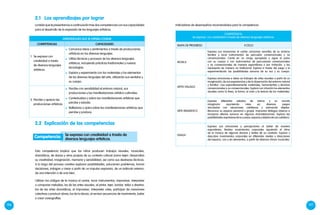 196 197
2.1 	 Los aprendizajes por lograr
2.2 	Explicación de las competencias
La tabla que te presentamos a continuación trae dos competencias con sus capacidades
para el desarrollo de la expresión de los lenguajes artísticos.
APRENDIZAJES QUE SE ESPERA LOGRAR
COMPETENCIAS CAPACIDADES
1.	 Se expresa con
creatividad a través
de diversos lenguajes
artísticos.
	 Comunica ideas y sentimientos a través de producciones
artísticas en los diversos lenguajes.
	 Utiliza técnicas y procesos de los diversos lenguajes
artísticos, incluyendo prácticas tradicionales y nuevas
tecnologías.
	 Explora y experimenta con los materiales y los elementos
de los diversos lenguajes del arte, utilizando sus sentidos y
su cuerpo.
2.	Percibe y aprecia las
producciones artísticas.
	 Percibe con sensibilidad el entorno natural, sus
producciones y las manifestaciones artístico-culturales.
	 Contextualiza y valora las manifestaciones artísticas que
percibe y estudia.
	 Reflexiona y opina sobre las manifestaciones artísticas que
percibe y produce.
Esta competencia implica que los niños producen trabajos visuales, musicales,
dramáticos, de danza y otros propios de su contexto cultural (como tejer). Desarrollan
su creatividad, imaginación, memoria y sensibilidad, así como sus destrezas técnicas.
A lo largo del proceso creativo exploran posibilidades, solucionan problemas, toman
decisiones, indagan y crean a partir de un impulso expresivo, de un estímulo externo,
de una intención o de una idea.
Utilizan los códigos de la música al cantar, tocar instrumentos, improvisar, interpretar
o componer melodías; los de las artes visuales, al pintar, tejer, bordar, tallar o diseñar;
los de las artes dramáticas, al improvisar, interpretar roles, participar de creaciones
colectivas o producir obras; los de la danza, al recrear secuencias de movimiento, bailar
o crear coreografías.
Indicadores de desempeños recomendados para la competencia:
COMPETENCIA:
Se expresa con creatividad a través de diversos lenguajes artísticos.
MAPA DE PROGRESO II ciclo
MÚSICA
Expresa sus emociones al cantar canciones sencillas de su entorno
familiar y tocar instrumentos de percusión convencionales y no
convencionales. Canta en un rango apropiado y sigue el pulso
con su cuerpo o con instrumentos de percusiones convencionales
y no convencionales de manera espontánea o por imitación, y las
representa de manera no tradicional. Explora a través del juego y la
experimentación las posibilidades sonoras de su voz y su cuerpo.
ARTES VISUALES
Expresa emociones e ideas en trabajos de artes visuales a partir de su
imaginación, de sus experiencias y de la observación del entorno natural
y familiar. Usa espontáneamente materiales, herramientas y técnicas
convencionales y no convencionales. Explora con intuición los elementos
visuales como la línea, la forma, el color y la textura de los materiales.
ARTE DRAMÁTICO
Expresa diferentes estados de ánimo y su mundo
imaginario asumiendo roles en diversos juegos
vinculados con situaciones cotidianas y animando objetos.
Reconoce su espacio personal y grupal, improvisa diálogos básicos e
incorpora efectos sonoros en algunas dramatizaciones. Explora las
posibilidades expresivasdesucuerpo,espacioyobjetosdeusocotidiano.
DANZA
Expresa sus emociones y percepciones al bailar de manera
espontánea. Realiza movimientos corporales siguiendo el ritmo
de la música de algunas danzas y bailes de su contexto. Explora y
descubre movimientos corporales en diferentes niveles y direcciones
del espacio, con y sin elementos, a partir de diversos ritmos musicales.
Se expresa con creatividad a través de
Competencia: diversos lenguajes artísticos.
 