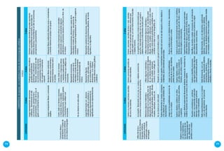 198 199
COMPETENCIA:Seexpresaconcreatividadatravésdediversoslenguajesartísticos.
IIciclo
CAPACIDAD3años4años5años
Comunicaideasy
sentimientosatravésde
produccionesartísticas
enlosdiversoslenguajes
Juegarepresentandosituaciones
cotidianas,demostrandoenello
susemociones,percepcionesy
pensamientos,atravésdelavoz,el
gestoyelmovimientocorporal.
Participaenjuegosdramáticos
grupalesrepresentando
personajesysituaciones
diversas,transmitiendoenello
susemociones,percepciones
ypensamientosatravésdela
voz,elgestoyelmovimiento
corporal.
Participaenjuegosdramáticosgrupalesaportando
ideasyrepresentandoescenarios,personajesen
historiasdiversas,transmitiendoenellosusemociones,
percepcionesypensamientos.
Juegamanipulandotíteresoanimando
objetos.
Manipulatíteresrealizando
diversasvocesymovimientosy
creandohistoriasbrevessoloo
enpareja.
Manipulatíteresrealizandodiversasvocesymovimientos
ycreandohistoriasenparejaoengrupos.
Canta,bailay/otarareacanciones,
oimprovisaritmosymelodías
espontáneamente,realizandogestos
ymovimientosquereflejansus
emociones.
Canta,bailay/otararea
canciones,oimprovisaritmos
ymelodíasrealizandogestos
ymovimientosquereflejansus
emociones.
Cantaybailaeimprovisaritmosy/omelodías
demostrandocorporalyvocalmentealgunos
sentimientosyemocionesalusivosalaletray/oritmode
lamúsica.
Noseobservaenestaedad.
Representaemociones,
situacionesoseresdela
naturalezaatravésdeformas
ysecuenciasdemovimiento
corporalacompañadode
música.
Representaemociones,situacionesoseresdela
naturalezaatravésdeformasysecuenciasde
movimientocorporalinspirándoseenloquelesugierela
música.
Juegalibrementecondiversos
materialesgráficosyplásticos,y
mencionaespontáneamentelos
significadosdesusrepresentaciones.
Representafiguras
humanas,animales,seres
delanaturaleza,lugaresy
situaciones,asumanera,
usandodiversosmediosgráficos
yplásticos.
Representavariedaddesituaciones,experienciasy
emociones,ensusproduccionesplásticas,demodo
figurativoynofigurativo.
CAPACIDAD3años4años5años
Utilizatécnicasy
procesosdelosdiversos
lenguajesartísticos,
incluyendoprácticas
tradicionalesynuevas
tecnologías.
Cantaasumaneracancionessencillas
deunaodosestrofas.
Entonacancionessencillasde
dosomásestrofas.
Entonacancionessencillasdetresomásestrofas.
Imitay/ocreasecuenciasmelódicasyrítmicasque
puederepetirconlavoz,y/oconinstrumentosmusicales
uobjetossonoros.
Acompañalibrementeconsuvoz,sucuerpouobjetossonoroslas
cancionesomúsicainstrumentalqueescucha.
Acompañalascancionesomúsicainstrumentalque
escucha,marcandoelpulsoconsuvoz,sucuerpoy
objetossonorosy/oinstrumentosdepercusión.
Relacionaalgunosmaterialesy
herramientasconsusposiblesusos,los
eligeparaelloylosutilizaintuitivamente
conlibertadalgarabatear,pintar,dibujar,
modelar,estampar,construir,etc.
Utilizaalgunosmaterialesy
herramientaspreviendoalgunos
desusefectosparadibujar,
pintar,modelar,estampar,
construir,hacercollage,etc.
Utilizaintencionalmentealgunosmaterialesy
herramientaspreviendoalgunosdesusefectospara
dibujar,pintar,modelar,estampar,construir,coser,hacer
collageuotrastécnicaspertinentesyposiblesensu
contextocomotejerotomarfotografías,etc.
Noseobservaenestaedad.Respetasuespaciopersonalygrupalaldramatizarybailar.
Explorayexperimenta
conlosmaterialesy
loselementosdelos
diversoslenguajesdel
arte,utilizandosus
sentidosysucuerpo.
Exploralibrementesucuerpo,elespacio
ylosobjetosensujuegosimbólicode
representación.
Explorasusgestosymovimientoscorporalesasícomoelusodelespacioyotrosobjetoso
materiales,paracaracterizarpersonajes.
Juegaconlasposibilidadessonorasde
suvozysucuerpo.
Juegaconlasposibilidades
sonorasdesuvozydedistintas
partesdesucuerpo.
Buscayrealizavocescondistintostimbres,intensidades
yalturasaldramatizarycantar.
Exploraobjetosyobtieneconellos
diversossonidosalfrotarlos,percutirlos,
osoplarlos.
Exploraobjetosyobtiene
conellosdiversossonidosal
frotarlos,percutirlososoplarlos.
Explorabuscandointencionalmentesonidoscondistintos
timbres,alturaseintensidadesalpercutir,frotarosoplar,
diversosobjetoseinstrumentos.
Juegaydisfrutaexplorandolibrementedistintasmanerasdetransformarla
materiahaciendousodesusmanosydeotrosobjetos.
Experimentaconelementosdiversosquelepermiten
obtenerdistintostiposygrosoresdelínea,texturas,
transparencias,sombras,efectos,etc.
Muestracuriosidadporcombinar
coloresysesorprendealdescubrir
diversoscoloresusandopinturas
naturalesoindustriales.
Exploraeidentificaelproceso
quesiguióparaobteneralgunos
colorescombinandopinturas.
Identifica,recuerdayrealizaelprocesodecombinación
paraobtenervarioscoloresconpinturasysigue
descubriendonuevoscolores.
Bailaespontáneamenteyasumanera
–conysinelementos–alescuchar
músicadiversa.
Bailalibremente,conysin
elementos,explorandodistintos
movimientos,posturasy
desplazamientoscondistintas
melodíasyritmosmusicales.
Bailalibremente,conysinelementos,explorando
distintosmovimientosyrecorridosendistintas
direcciones,endistintasposicionesyenvariadosniveles
convariadasmelodíasyritmosmusicales.
 
