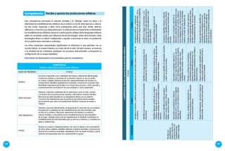 200 201
Esta competencia promueve la relación sensible y el “diálogo” entre los niños y la
diversidad de manifestaciones artísticas de su entorno y las de otras épocas y culturas.
De ese modo, responde a ellas como participante activo que vive, siente, disfruta,
reflexiona y comunica sus interpretaciones. En este proceso es importante contextualizar
las manifestaciones artísticas ytener encuenta que los códigos delos lenguajes artísticos
están en constante cambio por influencia de las tecnologías, entre otros factores. Estas
tecnologías tienen un efecto multiplicador y ayudan a promover el valor y la protección
de los patrimonios naturales y culturales.
Los niños construyen aprendizajes significativos al relacionar lo que perciben con su
mundo interior, su propia historia y su modo de ver la vida. De esta manera, se acercan
a la realidad de los creadores, participan en procesos interculturales y enriquecen la
configuración de su propia identidad.
Indicadores de desempeños recomendados para la competencia:
COMPETENCIA:
Percibe y aprecia las producciones artísticas.
MAPA DE PROGRESO II ciclo
MÚSICA
Escucha y responde a las cualidades del sonido y elementos del lenguaje
musical en sonidos y canciones de su entorno natural, su voz al cantar,
su cuerpo y objetos diversos al percutir, representándolos de manera no
convencional. Identifica experiencias musicales y sonoras en su propia vida.
Manifiesta respuestas personales a la música que escucha, canta, percute y
a presentaciones musicales en las que participa o como espectador.
ARTES VISUALES
Observa y describe cualidades de los elementos como el color, la línea
y la textura de sus producciones visuales y del entorno natural y familiar.
Reconoce las artes visuales en su experiencia diaria y en su entorno.
Comunica las impresiones que le producen las producciones visuales
reconociendo que cada uno puede tener distintas maneras de verlas o
“leerlas”.
ARTE DRAMÁTICO
Observa y escucha atentamente, enriqueciendo la memoria de sus sentidos,
al presenciar o participar en las manifestaciones de arte dramático que
se dan en su entorno. Reconoce situaciones vinculadas a su entorno
natural, familiar o comunitario en las manifestaciones de arte dramático
de su lugar. Dialoga acerca de sus experiencias al observar o participar en
manifestaciones de arte dramático que se dan en su entorno, y comenta sus
ideas y preferencias.
DANZA
Percibe su postura y desplazamientos, así como la danza y los movimientos
de otros seres y objetos. Identifica diversas maneras de bailar y reconoce las
danzas de su entorno inmediato. Manifiesta cómo se siente al bailar y qué le
parecen las propuestas que van construyendo en grupo.
CAPACIDAD3años4años5años
Percibecon
sensibilidadel
entornonatural,sus
produccionesylas
manifestaciones
artístico-culturales.
Mantienelaatenciónydisfrutademanifestacionesdeartedramáticobrevesysencillasde
suentorno.
Mantienelaatenciónydisfrutade
manifestacionesdeartedramáticodesu
entornoconmayorduraciónycomplejidad.
Identificaquelosgestosylasvocestrasmiten
emociones.
Identificalosrasgosemocionalesdelos
personajesdeunadramatización.
Identificalosrasgosemocionalesylos
modosenquehansidorepresentadoslos
personajesdeunadramatizaciónuotra
accióndramática.
Identificadiversossonidosdesuentorno
cotidiano:timbresdevozhumana,de
animales,sonidosdelanaturalezayobjetos
diversos.
Identificadiversossonidosdesuentorno
cotidiano(timbres)yeltimbredealgunosde
instrumentosmusicales.
Identificaeltimbredealgunosde
instrumentosmusicales.
Comparaeidentificasonidosopuestos:
largosocortos,rápidosolentos,suaveso
fuertes,cercanosolejanos.
Comparaeidentificalaintensidad,duración,
yalturadediversossonidos.
Comparaeidentificadiversosatributos
delsonidoeidentificapatronesrítmicos
sencillosenlaspiezasmusicalesque
escucha.
Demuestracuriosidadporobservar
elementosdelanaturalezaeimágenes
diversasasícomoportexturasycolores
específicos.
Demuestracuriosidadyatenciónal
observarydescribelibrementeloqueve
enlanaturaleza,ilustracionesdecuentos,
fotografías,objetos,películasyotras
manifestacionesvisualesdesucontexto
cultural.
Demuestracuriosidadyatenciónal
observarydescribedetalladamenteloque
veenilustracionesdecuentos,objetosy
otrasimágenestantoaniveldeescenas
comoenrelaciónalcolor,losmateriales
usados,elmododerealización,etc.
Percibeycomparasurespiraciónen
momentosdequietudyduranteodespués
deunmovimientointenso.
Percibeycomparalosmovimientos
característicosdealgunosanimalesy
personasendistintassituacionesyla
velocidaddelosmovimientosquerealizau
observaenotros.
Percibeycomparacolores,texturasy
modosderepresentardediversasobras
visualesyaudiovisualesdesuentornoyde
lasrepresentacionesdesuspares.
Observaatentamente,duranteunlapsode
tiempobreve,cómobailanotraspersonas.
ObservaatentamenteeIdentificaqueel
cuerpopuedeadoptardistintasformaso
posturasalmoverse.
Observaatentamenteeidentificalos
movimientoscaracterísticosy/olos
elementosqueseutilizanenalgunas
danzasdesuentornoydescribelas
eleccionesdemovimientosrealizadospor
suscompañeros.
COMPETENCIA:Percibeyaprecialasproduccionesartísticas
IIciclo
Percibe y aprecia las producciones artísticasCompetencia:
 
