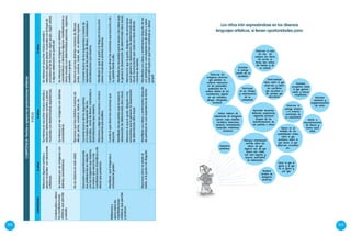 202 203
CAPACIDAD3años4años5años
Contextualizayvalora
lasmanifestaciones
artísticasquepercibe
yestudia.
Relacionaalgunossonidosy
piezasmusicalesconsituaciones
cotidianas.
Seinteresaenescucharmúsicavariaday
relacionadeterminadossonidosypiezas
musicalescondeterminadasexperiencias.
Seinteresaenescucharmúsicavariaday
relacionaalgunaspiezasmusicalesconellugarde
procedenciadelamúsica,algúngrupo,algúnartista
oalgunacelebraciónenparticular.
Seinteresaporverimágenescon
distintascaracterísticas.
Seinteresaporverimágenescondistintas
características.
Seinteresaporverimágenescondistintas
característicasyrelacionaalgunasmanifestacionesu
obrasvisualescondeterminadaspersonas,regiones,
pueblosogrupos.
Noseobservaenestaedad.Reconocequehaydistintasmanerasde
dibujar,pintar,construir,bailar,etc.
Reconocequehaydistintasmanerasdedibujar,
pintar,construir,bailar,etc.endistintoslugares.
Reflexionay
opinasobrelas
manifestaciones
artísticasquepercibe
yproduce.
Demuestraespontáneamente
suspreferenciasenrelación
conlasimágenesqueobserva,
lamúsicaqueescuchaylas
manifestacionesdramáticasyde
danzaquepresencia.
Comentaacercadelosargumentos
y/omodosderepresentardelos
pasacalles,obrasdetíteres,marionetaso
dramatizacionesqueobserva.
Comentaacercadelosargumentosymodosde
representardelaspiezasdetíteres,marionetaso
dramatizacionesqueobserva.
Mencionayeligelascancionesymúsica
instrumentalqueprefiere.
Manifiestaloquelegustayledisgustaalescuchar
piezasmusicalesysonidosdiversos.
Manifiestaquéimágenesy
cancioneslegustan.
Cuentaloquedicenlascancionesque
escucha.
Cuentaloquedicenlascancionesqueescuchayda
suopiniónfrenteaello.
Manifiestalosrecuerdosqueleevocala
observacióndedeterminadaobravisual.
Manifiestalosrecuerdosqueleevocaylasideasque
legeneralaobservacióndedeterminadaobravisual.
Mencionaloquelegusta,disgustaolas
emocionesquelegeneranlaobservación
dedeterminadaobravisual.
Mencionaloquelegusta,disgustaolasemociones
quelegeneralaobservacióndedeterminadaobra
visual,reconociendoquecadaunotienedistintas
manerasdeleerlas.
Mencionacómosesienteal
bailar,silegustaoledisgusta.
Manifiestasusideasysentimientosdespuès
departiciparenunaexperienciadedanza
Manifiestassusideasysentimientosdespuèsdever
y/oparticiparenunaexperienciadedanzayopina
acercadelmodoenquehanconstruidosudanza
grupal.
COMPETENCIA:Percibeyaprecialasproduccionesartísticas.
IIciclo
Los niños irán expresándose en los diversos
lenguajes artísticos, si tienen oportunidades para:
Observar el cielo,
los ríos, los
campos, las flores,
los cerros, la
lluvia, leer señas
del tiempo y de
su cultura.
Observar las
imágenes diversas
que pueblan su
entorno: máscaras
en los pasacalles,
publicidad en la
ciudad, diseño de las
vestimentas, objetos
de uso cotidiano,
dibujos, fotografía,
etcétera.
Visitar talleres de
elaboración de imágenes
(panes, ropa, muebles,
cerámica, máscaras,
pinturas, instrumentos
musicales, industrias,
etcétera).
Decir lo que le
gusta y lo que
no le gusta y
por qué.
Asistir a
representaciones
de títeres y
teatro para
niños.
Escuchar
opiniones y
argumentaciones
de otros.
Realizar
lectura de
imágenes
diversas.
Aprender haciendo;
imitando, explorando,
siguiendo procesos
propios de las
manifestaciones de
sus pueblos u otras.
Intercambiar
ideas sobre lo que
observan y sobre
las canciones
que escuchan o
los sonidos que
descubren.
Escuchar
el paisaje
sonoro de su
localidad.
Comparar
opiniones.
Observar el
paisaje urbano
o el entorno
construido de
su comunidad.
Formular
preguntas sobre
lo que quieren
saber y buscar
respuestas.
Opinar en la
medida de sus
posibilidades orales
sobre lo que
acontece, sobre lo
que hacen, lo que
observan, escuchan,
etc.
Manejar información
sencilla sobre las
obras: de qué
lugares son, de qué
época son, cómo
son esos lugares y
épocas, anécdotas
de elaboración.
Participar
en los rituales
y celebraciones
de su
comunidad.
 