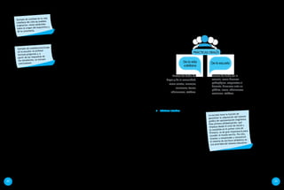22 23
no deberíamos desprestigiar las prácticas orales alejadas de
la cultura escolar oficial. Nuestra tarea, especialmente la de
los docentes de Comunicación, es contribuir a aumentar ese
capital lingüístico, no a menospreciarlo.
El tratamiento de la oralidad en la escuela, sobre todo en las
aulas de castellano, plantea la necesidad de conocer y entender
la naturaleza de las prácticas orales de cada pueblo indígena.
Son prácticas con particularidades a través de las cuales los
pueblos originarios expresan sus cosmovisiones.
Dichas cosmovisiones orientan la comunicación entre las
personas y las interacciones de los seres humanos con los entes
tutelares y protectores de la naturaleza, a los que los pueblos
originarios llaman “apus”, “madres del monte” y “dueños
Ejemplo de oralidad de la vida
cotidiana del niño de pueblos
originarios: relato asháninka
sobre el origen del boquichico y
de la carachama.
Ejemplo de oralidad practicada
en la escuela: el profesor
formula preguntas y, a
partir de las respuestas de
los estudiantes, se extraen
conclusiones.
del monte”, entre otras denominaciones. Las prácticas de oralidad de los pueblos
originarios se caracterizan por el respeto al interlocutor según su edad, su cargo y su
experiencia. Asimismo, estas normas se aplican también en las interacciones con los
seres protectores del bosque, los cerros, las lagunas y las diversas esferas del medio
natural.
Las prácticas orales de la vida cotidiana se aprenden y se transmiten en la vida diaria de
la familia y la comunidad humana más cercana al niño. Los niños de las comunidades
originarias y rurales suelen participar activamente en las actividades cotidianas de los
adultos, sin muchas restricciones, salvo las necesarias para garantizar su seguridad
y el respeto a sus mayores. El niño que ha vivido sus primeros años en su familia y
comunidad, llega practicando productivamente este tipo de oralidad en su lengua
originaria y a veces también en castellano, o en su lengua de uso predominante u otra
lengua perteneciente a las prácticas comunicativas de su comunidad.
En la escuela, por otra parte, además de seguir desarrollando las formas de oralidad
de la vida cotidiana de su familia y su comunidad, el niño debe aprender otras formas
de oralidad tanto en su lengua materna originaria como en castellano. Son formas de
oralidad relacionadas con los géneros orales que la escuela desarrolla y con las prácticas
orales propias de las interacciones en los ámbitos de la vida profesional o laboral.
Los docentes debemos saber que algunos pueblos cultivan entre sus niños formas de
hablar discretas y respetuosas. La observación atenta de las actividades forma parte
de los modos de aprendizaje de los niños en muchos pueblos indígenas. Por eso es
tan importante dejar que los niños ejerzan esta forma de observación y no exigirles,
desde un inicio, la intervención verbal como forma de expresar los aprendizajes. Para
los niños formados en las prácticas discursivas de los pueblos originarios, el silencio es
parte de las interacciones discursivas y esto debe ser respetado por los docentes. De
ese modo, estos niños podrán desarrollar de manera progresiva capacidades en las
prácticas discursivas que la escuela fomenta.
	 Prácticas letradas. Vivimos rodeados,
especialmente en las ciudades, de
una multitud de mensajes escritos;
por ello, parece que la escritura ocupa
un espacio natural en nuestras vidas.
Sin embargo, no debemos olvidar
que la oralidad es instintiva en el
ser humano, pero los sistemas de
escritura son inventos posteriores. En
efecto, toda comunidad humana tiene
una modalidad oral del lenguaje, pero
no todas las culturas han inventado
sistemas de escritura. Por ello, el uso de la
modalidad escrita de una lengua tiene una
distribución desigual en el mundo, mientras que
el uso de la modalidad oral es universal.
La escuela tiene la función de
garantizar la adquisición del sistema
gráfico de representación lingüística.
Esta primera alfabetización, que
empieza desde el nivel de Inicial y
se consolida en el primer ciclo de
Primaria, es de gran importancia para
acceder al mundo escrito. Por ello,
enseñar a comprender y reconstruir
el sistema de escritura alfabético es
una prioridad del sistema educativo.
PrÁcticas orales
De la vida
cotidiana
Formas de habla del
hogar y de la comunidad,
como relatos, consejos,
canciones, ícaros,
adivinanzas, etcétera.
Formas de habla de la
escuela, como discurso
pedagógico, respuestas al
docente, discursos ante un
público, rimas, adivinanzas
escolares, etcétera.
De la escuela
 
