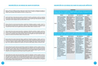 236 237
IICICLO
Escribe a partir de sus hipótesis de escritura variados tipos de textos sobre temas diversos considerando el propósito y el
destinatario a partir de su experiencia previa. Desarrolla sus ideas en torno a un tema con la intención de transmitir un
mensaje. Sigue la linealidad y direccionalidad de la escritura y usa signos escritos.
IIICICLO
Escribe variados tipos de textos sobre temas diversos considerando el propósito y el destinatario a partir de su experiencia
previa. Agrupa, ordena y desarrolla lógicamente las ideas en torno a un tema. Establece relaciones entre ideas a través del
uso adecuado de algunos tipos de conectores y emplea vocabulario de uso frecuente. Separa adecuadamente las palabras
y utiliza algunos recursos ortográficos básicos para darle claridad a su texto.
IVCICLO
Escribe variados tipos de textos sobre temas diversos considerando el destinatario, propósito y el registro a partir de su
experiencia previa y de alguna fuente de información. Agrupa, ordena y desarrolla lógicamente las ideas en torno a un
tema. Establece relaciones entre ideas a través del uso adecuado de algunos tipos de conectores y de referentes; emplea
vocabulario variado. Utiliza recursos ortográficos básicos para darle claridad y sentido al mensaje de su texto.
VCICLO
Escribe variados tipos de textos sobre temas diversos considerando el destinatario, propósito y el registro, a partir de su
experiencia previa y de algunas fuentes de información complementarias. Agrupa, ordena y desarrolla lógicamente las ideas
en torno a un tema y las estructura en párrafos. Establece relaciones entre ideas a través del uso adecuado de algunos tipos
de conectores y de referentes; emplea vocabulario variado. Utiliza recursos ortográficos para separar expresiones, ideas y
párrafos con la intención de darle claridad y sentido al mensaje de su texto.
Escribe variados tipos de textos sobre temas diversos considerando el destinatario, propósito y el registro a partir de su
experiencia previa y de fuentes de información complementarias. Agrupa, ordena y desarrolla lógicamente las ideas en torno
a un tema y las estructura en párrafos y subtítulos. Establece relaciones entre ideas a través del uso adecuado de varios tipos
de conectores, referentes y emplea vocabulario variado. Utiliza recursos ortográficos para separar y aclarar expresiones e
ideas, así como diferenciar el significado de las palabras con la intención de darle claridad y sentido al mensaje de su texto.
VICICLO
Escribe variados tipos de textos sobre temas especializados considerando el destinatario, propósito y el registro a partir de su
experiencia previa, de fuentes de información tanto complementarias como divergentes y de su conocimiento de la coyuntura
social, histórica y cultural. Agrupa, ordena y desarrolla lógicamente las ideas en torno a un tema, las cuales son estructuradas
en párrafos, capítulos y apartados; plantea su punto de vista tomando en cuenta distintas perspectivas. Establece relaciones
entre ideas a través del uso preciso de diversos recursos cohesivos. Emplea vocabulario variado y preciso, así como una
variedad de recursos ortográficos para darle claridad y sentido al mensaje de su texto.
VIICICLO
Escribe variados tipos de textos sobre temas especializados considerando el destinatario, propósito y el registro a partir de su
experiencia previa y las fuentes de información tanto complementarias como divergentes y de su conocimiento de la coyuntura
social, histórica y cultural. Agrupa, ordena y desarrolla lógicamente las ideas en torno a un tema, las cuales son estructuradas
en párrafos, capítulos y apartados en los que analiza críticamente diversas posturas, controla el lenguaje para posicionar,
persuadir, influir o captar lectores respecto al punto de vista que defiende. Establece relaciones entre ideas a través del uso
preciso de diversos recursos cohesivos. Emplea vocabulario variado y preciso, así como una variedad de recursos ortográficos
para darle claridad y sentido al mensaje de su texto.
DESTACADO
DESCRIPCIÓN DE LOS NIVELES DEL MAPA DE ESCRITURA
DESCRIPCIÓN
Expresa sus emociones y mundo imaginario al realizar trabajos artísticos a partir de sus experiencias y percepciones
del entorno familiar. Utiliza con libertad diversos materiales y técnicas convencionales y no convencionales. Explora
posibilidades expresivas de los elementos y los materiales a través del juego y experiencias imaginativas en cada uno
de los lenguajes del arte y/o la integración de ellos.
II CICLO
MUSICA ARTES VISUALES ARTE DRAMATICO DANZA
Expresa sus emociones al
cantar canciones sencillas
de su entorno familiar
y tocar instrumentos de
percusión convencionales
y no convencionales. Canta
en un rango apropiado
y sigue el pulso con su
cuerpo o con instrumentos
de percusiones
convencionales y no
convencionales de
manera espontánea o por
imitación, y las representa
de manera no tradicional.
Explora a través del juego
y la experimentación las
posibilidades sonoras de
su voz y su cuerpo.
Expresa emociones e
ideas en trabajos de artes
visuales a partir
de su imaginación, de sus
experiencias y de la
observación del entorno
natural y familiar. Usa
espontáneamente
materiales, herramientas
y técnicas convencionales
y no convencionales.
Explora con intuición
los elementos visuales
como la línea, la forma,
el color y la textura de los
materiales.
Expresa diferentes estados
de ánimo y su mundo
imaginario asumiendo
roles en diversos juegos
vinculados con situaciones
cotidianas y animando
objetos.
Reconoce su espacio
personal y grupal,
improvisa diálogos
básicos e incorpora
efectos sonoros en
algunas dramatizaciones.
Explora las posibilidades
expresivas de su cuerpo,
espacio y objetos de uso
cotidiano.
Expresa sus
emociones y
percepciones al
bailar de manera
espontánea. Realiza
movimientos
corporales siguiendo
el ritmo de la música
de algunas danzas y
bailes de su contexto.
Explora y descubre
movimientos
corporales en
diferentes niveles
y direcciones del
espacio, con y sin
elementos, a partir
de diversos ritmos
musicales.
Expresa sus emociones, ideas creativas y experiencias al realizar trabajos artísticos basados en la observación guiada
del entorno natural, familiar y cultural. Utiliza diversos materiales, herramientas y técnicas proponiendo alternativas para
su uso. Explora las cualidades de los elementos y materiales y representa sus ideas de diferentes maneras.
III CICLO
MUSICA ARTES VISUALES ARTE DRAMATICO DANZA
Expresa sus emociones al
cantar canciones sencillas
de su entorno local y tocar
instrumentos de percusión
convencionales y no
convencionales.
Canta al unísono en un
rango apropiado y marca
el pulso con su cuerpo
o con instrumentos de
percusión convencionales
y no convencionales,
tocando patrones rítmicos
sencillos y
ostinatos de oído o
apoyándose en distintas
representaciones.
Explora e improvisa ideas
musicales con diversos
medios y materiales
sonoros usando las
cualidades y los elementos
del sonido.
Expresa emociones e
ideas en trabajos de
artes visuales a partir
de su imaginación, de
sus experiencias y de la
observación del entorno
natural y cultural. Usa
con intención una
variedad de materiales,
herramientas y técnicas
de dibujo, pintura,
técnica mixta, impresión,
modelado y
construcción. Explora y
experimenta las
cualidades de los
elementos visuales y una
variedad de materiales en
elaboraciones 2D y 3D.
Expresa diferentes
estados de ánimo y revela
su mundo imaginario al
improvisar y asumir
roles proponiendo ideas
para la dramatización
de sus experiencias, de
cuentos y observaciones
del entorno local.
Improvisa la
representación de
personajes cotidianos
e historias simples
aportando características
gestuales básicas.
Explora las posibilidades
expresivas de su voz y su
cuerpo y los objetos en
sus dramatizaciones.
Expresa sus
emociones,
percepciones e ideas
inspiradas
en actividades y seres
de su
contexto al bailar,
proponiendo
frases de danza y
patrones
simples de
movimiento. Coordina
algunos pasos con
otros
movimientos
corporales llevando
el ritmo en
desplazamientos y
secuencias simples
de
movimientos. Explora
movimientos
corporales en
distintos niveles y
direcciones del
espacio.
DESCRIPCIÓN DE LOS NIVELES DEL MAPA DE LENGUAJES ARTÍSTICOS
 