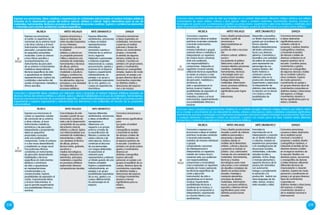 238 239
Comunica ideas creativas y puntos de vista que investiga en un contexto determinado utilizando códigos artísticos que reflejan
conocimientos de varios artistas, culturas y otras épocas. Aplica y combina materiales, herramientas, técnicas, procesos y
tecnologías de acuerdo con sus intenciones y planifica sus producciones. Experimenta y selecciona elementos y materiales para
lograr sus propósitos comunicativos explorando diferentes estrategias, puntos de vista y temas en sus producciones artísticas.
VI
CICLO
MUSICA ARTES VISUALES ARTE DRAMATICO DANZA
Comunica y expresa
emociones e ideas al realizar
prácticas musicales cantando
y tocando instrumentos
variados, de
manera individual o grupal,
creando ritmos y melodías e
interpretando un repertorio
de música local y universal,
ante una audiencia,
con responsabilidad y
compromiso. Interpreta un
repertorio musical variado
utilizando técnicas específicas
al cantar al unísono o más
voces y al tocar instrumentos
de percusión, melódicos y
armónicos, de
oído o apoyándose en la
lectura musical. Explora
posibilidades de expresión al
cantar, improvisando
melodías y letras y al tocar
instrumentos, experimentando
sus posibilidades rítmicas y
sonoras.
Crea y diseña producciones
visuales a partir de
emociones e
ideas basándose en
múltiples
puntos de vista y recursos
del
entorno cultural, artístico-
social y
los presenta al público.
Selecciona y aplica de
manera efectiva soluciones
creativas, materiales,
herramientas, técnicas
y tecnología para sus
producciones visuales.
Indaga elementos,
materiales, información
visual, procesos artísticos,
soportes y temas
significativos para lograr
sus
intenciones.
Desarrolla y escenifica
un libreto improvisado y
guiado por el profesor de
forma colectiva.
Realiza interpretaciones
del teatro universal y
local y sus diversos
géneros. Caracteriza y
escenifica una variedad
de estilos de actuación
para representar los
personajes de sus
propios libretos, del
teatro histórico o
universal y asume
distintos roles en la
producción dramática.
Experimenta y selecciona
la interpretación de
distintos roles teatrales,
la relación con la danza
y la música y otras
posibilidades de
expresión.
Comunica emociones
e ideas abstractas
significativas para su
contexto cultural al
proponer y realizar diseños
coreográficos creativos,
y transmite el sentido
de danzas y bailes de
diversos contextos en el
espacio escénico de la
escuela. Coordina pasos,
movimientos y gestos
diversos en coreografías
de algunas danzas y bailes
de su contexto cultural y
otros contextos. Explora
de modo personal y
coordinando en pareja y
en grupos diversos tipos de
movimientos corporales en
distintos niveles y direcciones
del espacio, e indaga
movimientos alusivos a
temas significativos para su
edad y contexto.
Comunica ideas y presenta sus producciones creativas en un contexto escogido utilizando códigos artísticos que reflejan criterio
en su manejo y conocimientos de una diversidad de artistas, culturas y otras épocas. Aplica y establece conexiones significativas
entre técnicas, procesos y tecnologías y sus intenciones incorporando soluciones creativas al trabajar sus producciones. Selecciona
y manipula elementos y materiales y evalúa los resultados, y explora una amplia gama de ideas creativas desde diferentes
perspectivas y contextos que implementa en sus producciones artísticas.
VII
CICLO
MUSICA ARTES VISUALES ARTE DRAMATICO DANZA
Comunica y expresa sus
emociones e ideas al realizar
prácticas musicales cantando
o tocando instrumentos
variados de manera individual
o grupal,
componiendo canciones
de interéspersonal e
interpretando un repertorio
variado de música local y
universal ante una audiencia
con responsabilidad,
compromiso y musicalidad.
Crea e interpreta un repertorio
variado de música aplicando
las técnicas específicas de
canto y ejecución
instrumental, de oído o
apoyándose en la lectura
musical. Experimenta
posibilidades técnicas y
creativas de la música, a
través de la composición e
interpretación, expresando
su mundo interno y sus
sentimientos.
Crea y diseña producciones
visuales a partir de criterios
estéticos personales y
situaciones y desafíos
creativos desde un
análisis de la diversidad,
artistas, culturas y épocas
y presenta su trabajo al
público. Usa y demuestra
manejo de una variedad de
materiales, herramientas,
técnicas y medios
tecnológicos para crear
soluciones a una variedad
de desafíos complejos de
diseño en producciones
visuales. Investiga y
manipula elementos,
principios de diseño,
materiales, información
visual, procesos artísticos,
soportes y diversos temas
significativos para crear
distintas producciones
visuales.
Formaliza la
improvisación en la
interpretación y creación
de un libreto individual
o colectivo, basado en
experiencias personales
o en investigaciones de
situaciones sociales,
ambientales, culturales
actuales locales y
globales. Actúa, dirige
o maneja elementos y
aspectos técnicos de la
producción dramática
con autonomía.
Indaga y complementa
la actuación y la
producción teatral con
otros lenguajes de las
artes: danza, música,
artes visuales y video.
Comunica emociones,
sucesos e ideas abstractas
de la realidad social
nacional y mundial al
proponer y realizar diseño
coreográficos creativos, e
interpreta el sentido de las
diversas danzas y bailes
en el espacio escénico de
la escuela. Realiza con
destreza pasos, secuencias
y coreografías de danzas
y bailes diversos utilizando
diferentes técnicas de
improvisación o creación
colectiva. Explora de modo
personal y coordinando en
pareja y en grupos diversos
tipos de movimientos
corporales en
distintos niveles y direcciones
del espacio, e indaga
movimientos alusivos a
de la realidad nacional e
internacional.
Expresa sus emociones, ideas creativas y experiencias en actividades estructuradas al realizar trabajos artísticos
basados en la observación guiada del entorno natural, artístico y cultural. Aplica alternativas para el uso de
materiales, herramientas, técnicas y procesos en diversas situaciones creativas. Explora y combina los elementos
y materiales para resolver problemas creativos específicos.
IV
CICLO
MUSICA ARTES VISUALES ARTE DRAMATICO DANZA
Expresa sus emociones
al cantar un repertorio de
canciones de su entorno local
y de otras culturas y al tocar
instrumentos melódicos y de
percusión, y propone ideas
en pequeños ensambles
musicales. Canta al unísono
y toca ritmos sencillos y
acompañamientos con
instrumentos de percusión
de su entorno e instrumentos
melódicos desarrollando
técnicas específicas de oído
o apoyándose en distintas
representaciones. Explora las
cualidades y elementos del
sonido al improvisar melodías y
ritmos sencillos.
Expresa emociones e
ideas en trabajos de
artes visuales inspirados
en sus intereses,
imaginando y recreando
la realidad
artística y cultural con
un propósito personal.
Utiliza y relaciona una
variedad de materiales,
herramientas y técnicas
de dibujo, pintura,
técnica mixta, grabado,
modelado y escultura.
Indaga y combina las
cualidades expresivas,
los elementos, algunos
principios y una variedad
de materiales en
procesos artísticos.
Expresa diferentes
sentimientos, emociones
e ideas al realizar
representaciones
dramáticas
recreando cuentos e
historias de su entorno
local y regional.
Interpreta a personajes
e historias originales
relacionando su cuerpo,
pronunciación, gestos y
acciones en el espacio.
Explora y experimenta
individualmente, en
parejas o en grupo y
posibilidades expresivas
de su voz, gestos y su
cuerpo en experiencias
dramáticas.
Comunica emociones
e ideas inspiradas en
actividades, narraciones
y poemas al realizar
patrones y frases de
danza con movimientos
propios, y transmite
el sentido de algunas
danzas y bailes de su
contexto. Coordina en
parejas y en grupo pasos,
gestos y movimientos
diversos en coreografías
simples. Explora de modo
personal, en pareja y en
grupos diversos tipos de
movimientos corporales
en distintos niveles y
direcciones del espacio
con o sin música.
Comunica y desarrolla ideas creativas con intención clara y propósito al realizar trabajos artísticos basados en
diversos temas del entorno artístico y cultural. Aplica y afianza habilidades en el uso de materiales, herramientas,
técnicas y procesos en función de un propósito específico, y desarrolla estrategias para planificar sus producciones.
Experimenta y explora organizando y relacionando los elementos y los materiales en función de su propósitos
comunicativos.
V
CICLO
MUSICA ARTES VISUALES ARTE DRAMATICO DANZA
Expresa sus emociones al
cantar un repertorio variado
de canciones de su entorno
y otras culturas, al tocar
instrumentos melódicos,
armónicos y de percusión,
interpretando y proponiendo
ideas en pequeños
ensambles musicales
ante una audiencia con
compromiso. Canta al unísono
o a dos voces desarrollando
y ampliando su rango vocal.
Toca patrones rítmicos
constantes en instrumentos
de percusión desarrollando
habilidades y técnicas
específicas en instrumentos
elódicos o armónicos
de oído o apoyándose
en representaciones
convencionales y no
convencionales. Explora
posibilidades de expresión al
cantar, improvisando letras
y al tocar instrumentos, lo
que le permite experimentar
sus posibilidades rítmicas y
sonoras.
Crea trabajos de arte
visuales a partir de sus
emociones, puntos de
vista y de la observación
compartida de sus pares
del entorno natural,
artístico y cultural. Aplica
con intencionalidad una
variedad de materiales y
herramientas y utiliza
con destreza la técnica
de dibujo, pintura,
técnica mixta, grabado,
escultura y
medios tecnológicos.
Indaga y relaciona los
elementos, principios,
materiales y soportes
en procesos artísticos
explorando diversas
composiciones visuales.
Expresa diferentes
sentimientos, emociones
e ideas al identificar
semejanzas o
diferencias con
respecto a su propio
entorno a través de
la escenificación de
fábulas y cuentos de
varias culturas y de
otras épocas. Actúa y
construye el discurso
de sus personajes
con rasgos dialectales
incorporando el
vestuario para
representarlos y elabora
un libreto guiado de una
historia completa.
Explora y experimenta
individualmente, en
parejas o en grupo
posibilidades expresivas
de su voz, gestos y su
cuerpo diferenciando
los personajes en el
espacio.
Comunica emociones e
ideas
sobre temas significativos
para
sus pares al realizar
diseños
coreográficos simples
y transmite el sentido
de danzas y bailes de
diversos contextos en
el espacio escénico de
la escuela. Coordina en
parejas y en grupo pasos,
gestos y movimientos
diversos en
distintas coreografías.
Explora demodo
personal, en pareja y en
grupos el equilibrio de su
cuerpo, diversos tipos de
movimientos corporales
en distintos niveles y
direcciones del espacio,
e indaga movimientos
alusivos a temas
significativos para su
edad y
contexto.
 