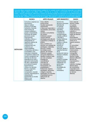 240
Comunica ideas y presenta sus producciones creativas en un contexto social y cultural que responde a sus valores
utilizando códigos artísticos que reflejan criterio y dominio en su manejo y conocimiento de una diversidad de
artistas, culturas y otras épocas. Selecciona y conecta con dominio y fluidez sus intenciones con las distintas técnicas,
procesos y tecnologías. Gestiona sus propios procesos de experimentación manejando una amplia gama de ideas,
puntos de vista, contextos y prácticas de arte de su región, otras épocas y culturas en sus producciones artísticas.
DESTACADO
MUSICA ARTES VISUALES ARTE DRAMATICO DANZA
Comunica y expresa sus
emociones e
ideas al realizar
prácticas musicales
cantando o tocando
instrumentos de
manera individual o
grupal, componiendo
canciones de interés
personal y social,
improvisando
melodías y ritmos, e
interpretando un
repertorio extenso de
música local y
universal ante una
audiencia con
responsabilidad,
compromiso, dominio y
musicalidad. Crea,
improvisa e interpreta
un repertorio extenso de
música manejando con
dominio las técnicas
específicas de canto y
ejecución instrumental,
de oído o apoyándose
en la lectura musical.
Experimenta la
música con dominio
técnico y expresivo
a través de la
composición, creación
musical, improvisación e
interpretación
expresando su mundo
interno y sus
sentimientos.
Crea y diseña
producciones
visuales expresando
sentimientos
e ideas que responden a
necesidades: personales,
valores
sociales y comunitarios
de manera
individual o grupal
usando diversas
estrategias para difundir
y presentar su trabajo al
público.
Usa y combina con
dominio una variedad de
estrategias, materiales,
técnicas y medios
tecnológicos para
generar, de manera
individual o grupal,
soluciones efectivas a
desafíos creativos cada
vez más complejos.
Investiga las
características
naturales de
los materiales y
herramientas, sus
posibilidades y
limitaciones. Explora
estrategias, elementos,
códigos y soportes
pertinentes con la fluidez
y flexibilidad para la
elaboración de
diseños.
Domina las
técnicas y procesos
teatrales de
la creación
y actuación
dramática
introspectiva
o basada en
acontecimientos
sociales, políticos
culturales o
fuentes históricas
de diferentes
medios y culturas.
Maneja con
dominio la
actuación,
dirección, libreto y
aspectos técnicos
de la
producción total en
diversos contextos
escénicos.
Investiga o
produce montajes
experimentales
adaptando sus
personajes,
libretos y
tecnologías de
manera
innovadora.
Crea y ejecuta
danzas y bailes
con gracia,
seguridad y
originalidad de
modo personal y
colectivo, e
interpreta danzas y
bailes de diversas
culturas
transmitiendo
emociones e ideas
claves en el
espacio escénico
de
su comunidad.
Realiza con
dominio y destreza
motora pasos,
secuencias y
coreografías
complejas de
danzas y bailes
diversos utilizando
técnicas de
improvisación y
creación
colectiva. Investiga
diversos tipos
de movimientos
corporales en la
realidad cotidiana y
en danzas
diversas.
 