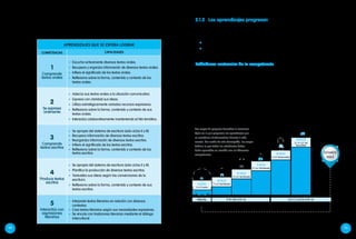 54 55
APRENDIZAJES QUE SE ESPERA LOGRAR
COMPETENCIAS CAPACIDADES
1
Comprende
textos orales
	 Escucha activamente diversos textos orales.
	 Recupera y organiza información de diversos textos orales.
	 Infiere el significado de los textos orales.
	 Reflexiona sobre la forma, contenido y contexto de los
textos orales.
2
Se expresa
oralmente
	 Adecúa sus textos orales a la situación comunicativa.
	 Expresa con claridad sus ideas.
	 Utiliza estratégicamente variados recursos expresivos.
	 Reflexiona sobre la forma, contenido y contexto de sus
textos orales.
	 Interactúa colaborativamente manteniendo el hilo temático.
3
Comprende
textos escritos
	 Se apropia del sistema de escritura (solo ciclos II y III).
	 Recupera información de diversos textos escritos.
	 Reorganiza información de diversos textos escritos.
	 Infiere el significado de los textos escritos.
	 Reflexiona sobre la forma, contenido y contexto de los
textos escritos.
4
Produce textos
escritos
	 Se apropia del sistema de escritura (solo ciclos II y III).
	 Planifica la producción de diversos textos escritos.
	 Textualiza sus ideas según las convenciones de la
escritura.
	 Reflexiona sobre la forma, contenido y contexto de sus
textos escritos.
5
Interactúa con
expresiones
literarias
	 Interpreta textos literarios en relación con diversos
contextos.
	 Crea textos literarios según sus necesidades expresivas.
	 Se vincula con tradiciones literarias mediante el diálogo
intercultural.
A continuación te presentamos una tabla que contiene las cinco competencias
comunicativas, con sus respectivas capacidades que desarrollamos en el área
curricular de Comunicación. En el nivel inicial, desarrollaremos cuatro de estas cinco
competencias presentadas en la tabla.
2.1.2	 Los aprendizajes progresan
Si bien es cierto que las competencias y sus capacidades son las mismas para todos
los grados y ciclos, los docentes debemos saber con precisión cómo progresan dichos
aprendizajes de ciclo a ciclo educativo. Para ello, contamos con dos valiosos recursos:
	 Estándares nacionales que establecen la progresión de las competencias.
	 Indicadores de desempeño que evidencian la progresión de las capacidades.
Estándares nacionales de la competencia
Para observar y verificar el progreso de la competencia de ciclo a ciclo se han formulado
estándares de aprendizaje: Estos son metas claras que esperamos que alcancen
todos los estudiantes de nuestro país a lo largo de su escolaridad básica. Con dichos
estándares, los docentes podemos identificar con precisión qué esperamos lograr al
finalizar el ciclo II en cada competencia comunicativa. Asimismo, los estándares nos
permiten monitorear el progreso de los aprendizajes en cada uno de nuestros niños
en una competencia determinada. Así sabemos cuán lejos o cerca están de las
metas establecidas para el ciclo. A partir de ello, podemos reorientar nuestra acción
pedagógica.
VII Ciclo
3.º, 4.º y 5.º de
Secundaria
P R I M A R I A S E C U N D A R I A
ESTAMOS
AQUÍ
III Ciclo
1.º y 2.º de PrimariaII Ciclo
3, 4 Y 5 años
IV Ciclo
3.º y 4.º de Primaria
V Ciclo
5.º y 6.º de Primaria
VI Ciclo
1.º y 2.º de Secundaria
MAPA DEL PROGRESO
Los mapas de progreso describen la secuencia
típica en la que progresan los aprendizajes que
se consideran fundamentales durante la vida
escolar. Por medio de esta descripción, los mapas
definen lo que todos los estudiantes deben
haber aprendido en relación con las diferentes
competencias.
INICIAL
 