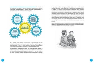 60 61
de aprendizaje que deben ser logradas por todos los estudiantes al concluir un ciclo
o periodo determinado. En ese sentido son un referente para la planificación anual,
el monitoreo y la evaluación, pues nos muestran el desempeño global que deben
alcanzar nuestros estudiantes en cada una de las competencias. Las matrices con los
indicadores de desempeño de las capacidades son un apoyo para diseñar nuestras
sesiones de enseñanza aprendizaje; son útiles también para diseñar instrumentos
de evaluación, pero no nos olvidemos que en un enfoque de competencias, al final,
debemos generar instrumentos que permitan evidenciar el desempeño integral de las
mismas. En resumen, ambos instrumentos nos ayudan tanto a la planificación como
a la evaluación, pero uno nos muestra desempeños más acotados (indicadores de
desempeños), mientras que el otro nos muestra un desempeño complejo (mapas de
progreso).
Hemos colocado el nivel anterior y posterior al ciclo correspondiente para que puedan
identificar en qué nivel de desempeño se encuentra cada uno de nuestros estudiantes,
y así diseñar actividades adecuadas para cada uno de ellos.
¿Qué capacidades son indispensables para lograr esta competencia? La competencia
de comprensión oral requiere la selección, combinación y puesta en acción de cuatro
capacidades, todas ellas referidas a procesos que ocurren simultáneamente en la
mente de nuestros niños mientras escuchan textos orales:
Escucha
activamente
diversos textos
orales.
Reflexiona
sobre la forma
contenido y
contexto de los
textos orales.
Recupera
y organiza
información de
diversos textos
orales.
Comprende
textos orales
Infiere el
significado
de los textos
orales.
En la siguiente sección, veremos cada capacidad de la comprensión oral y los
indicadores de desempeño que nos pueden ayudar a planificar y seguir el progreso de
esas capacidades. Al final de la sección, veremos de qué manera hacen sinergia las
capacidades para desarrollar la competencia de compresión de textos orales.
A continuación les presentamos una matriz que muestra de manera integrada el
estándar de aprendizaje (Mapa de progreso), así como los indicadores de desempeño
de las capacidades para el desarrollo de la competencia en el ciclo. Los niveles de
los Mapas de progreso muestran una definición clara y consensuada de las metas
 