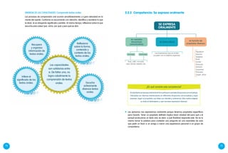 74 75
Los procesos de comprensión oral ocurren simultáneamente y a gran velocidad en la
mente del oyente. Conforme va escuchando con atención, identifica y reordena lo que
le dicen, le va otorgando significado y sentido. Al mismo tiempo, reflexiona sobre lo que
escucha para saber qué, cómo, por qué y para qué se dice.
Sinergia de las capacidades. Comprende textos orales 2.2.2	Competencia: Se expresa oralmente
Elestudianteseexpresaoralmentedeformaeficazenvariadassituacionescomunicativas;
interactúa con diversos interlocutores en diferentes situaciones comunicativas y logra
expresar, según su propósito, sus ideas con claridad y coherencia. Esto implica adaptar
su texto al destinatario y usar recursos expresivos diversos.
¿En qué consiste esta competencia?
	 Las personas nos expresamos oralmente porque tenemos propósitos específicos
para hacerlo. Tener un propósito definido implica tener claridad del para qué y el
porqué producimos un texto oral, es decir, a qué finalidad responde este. No es lo
mismo tomar la palabra para contestar una pregunta en una asamblea de aula
que pedir un favor a un amigo o narrar una experiencia personal a un grupo de
compañeros.
Reflexiona
sobre la forma,
contenido y
contexto de los
textos orales.
Escucha
activamente
diversos textos
orales.
Infiere el
significado de los
textos orales.
Recupera
y organiza
información de
textos orales.
Las capacidades
son solidarias entre
si. De faltar una, no
logra cabalmente la
comprensión de textos
orales.
SE EXPRESA
ORALMENTE
en forma eficaz
en función de
propósitos diversos
Las expresiones que se emiten
cumplen con el objetivo esperado.
Agradecer
Exponer
Quejarse
Pedir
Contar
Vivenciar
Declarar
Conversar
Prometer
Juzgar, otros.
Aula, calle, mercado,
casa, tienda, estadio, etc.
Formales Informales
en variadas
situaciones
comunicativas
 