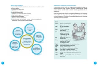 92 93
Observando las competencias comunicativas orales
En las secciones anteriores hemos visto los aprendizajes que se ponen en juego con
las dos competencias orales. Usando los indicadores de desempeño, los docentes
podemos observar con más detalle el desarrollo de cada capacidad de estas dos
competencias.
Los docentes sabemos bien que en las aulas se da permanentemente una combinación
dinámica y fluida entre comprensión y expresión. Por ello, te presentamos una situación
en la cual se evidencia en la actuación de los niños desempeños tanto para comprender
textos orales como para producirlos.
Ejemplo
Carmen	 :	 Vamos a jugar al juego del 	
	lobo.
Carla	 :	 ¡Siii! Pero que Miguel no 		
	juegue.
Sergio	 :	 ¿Por qué no quieres que 		
	 juegue Miguel?
Carla	 :	 Porque cuando estábamos 	
	 jugando, vino corriendo 		
	 y me empujó. Y me salió 		
	 sangre de la rodilla.
Juan	 :	 No seas mala. Miguel ya te 	
	 pidió disculpas.
Mónica	 :	 Juan, que no juegue Miguel 	
	 porque hizo caer a Carla y 		
	 se 	golpeó en la rodilla.
Miguel	 :	 Yo te pedí disculpas y ya no lo voy a volver a hacer.
Carmen	 :	 Te salió sangre porque te caíste al piso.
Carla	 :	 Está bien, ya vamos a jugar.
Sofía	 :	 ¡Siii! Y Pedro será el lobo y nosotros, las ovejas.
Pedro	 :	 ¿Y por qué yo? Yo no quiero ser el lobo.
Sofía	 :	 Porque el lobo es más grande que las ovejas.
Pedro	 :	 Está bien, seré el lobo porque soy el más grande y los 	
	comeré.
Isabel	 :	 Ya, hay que agarrarnos de las manos para empezar a 	
	 jugar y cantar.
Los procesos de producción oral se dan simultáneamente en la mente del hablante
mientras se expresa:
	 Considera a sus interlocutores.
	 Modula el volumen de la voz.
	 Organiza el modo y el tono.
	 Establece a qué distancia del interlocutor se sitúa.
	 Elige y combina rápidamente las palabras.
	 Espera el turno para intervenir.
	 Aporta a lo dicho por el interlocutor.
	 Evalúa cómo y qué decir para decidir continuar. Toma en cuenta la situación 		
	 comunicativa. Ordena sus ideas en torno a un tema.
Sinergia de la competencia
Expresa con
claridad sus
ideas.
Adecúa sus
textos orales
a la situación
comunicativa.
Utiliza
estratégicamente
variados recursos
expresivos.
Reflexiona
sobre la forma,
contenido y
contexto de sus
textos orales.
Interactúa
colaborativamente
manteniendo el
hilo temático.
Las capacidades
son solidarias entre
sí. De faltar una, no
logra cabalmente la
expresión oral.
 