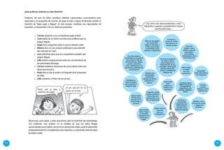 94 95
¿Qué podemos observar en esta situación?
Podemos ver que los niños movilizan distintas capacidades comunicativas para
responder a la propuesta de Carmen de jugar al lobo y logran finalmente resolver la
situación de “dejar jugar a Miguel”. En ese proceso, movilizan sus capacidades de
expresión y comprensión oral con diversos propósitos:
Situaciones como estas, y otras que hemos visto en esta Ruta del Aprendizaje,
nos confirman una certeza: en la medida en que los niños tengan
oportunidades para hablar y escuchar en situaciones reales, podrán desarrollar
progresivamente las competencias para expresar y comprender diversos tipos
de textos orales.
Adecuar sus gestos,
voz, entonación
según el mensaje, o
el texto que recitan
o dramatizan para
reforzar su significado.
Conversar y
poner en común
sus ideas en un
trabajo grupal.
Intercambiar
sus ideas
con otro
compañero.
Preguntar o pedir
que les expliquen
sobre algo que
desconocen o no
han comprendido.
Los niños irán desempeñándose como
hablantes y oyentes competentes si tienen
oportunidad para…
Argumentar
para
convencer o
justificar sus
opiniones.
Disfrutar con el
ritmo de las rimas
y juegos de
palabras.
Inventar
cuentos,
historias, rimas,
adivinanzas.
Escuchar
hablar a otros
adultos, además
del profesor:
otros padres,
trabajadores de la
comunidad, etc.
Escuchar y
comprender
textos literarios
tradicionales y
actuales como
fuente de disfrute.
Escuchar programas
de radio o videos
para iniciarse en la
interpretación de sus
mensajes, observando
gestos, entonación,
pausas, variedad de
lenguas, etc.
Responder
adecuadamente a
las preguntas.
Escuchar atenta y
activamente a los demás
para seguir el hilo de
conversaciones, relatos,
cuentos, canciones,
rimas, adivinanzas y en
situaciones habituales de
comunicación.
Expresar sus
necesidades,
problemas,
estados de ánimo,
preferencias y
deseos. Conversar sobre
diversos temas en
el momento de
juego libre en los
sectores, refrigerio y
recreo.
Opinar sobre
hechos de la
escuela, de la
vida familiar o
comunal.
Participar en
“lluvia de ideas"
para proponer o
imaginar algo.
Relatar hechos,
vivencias
ante sus
compañeros.
Intercambiar
ideas y llegar
a acuerdos
respetando los
turnos para
hablar.
	 Carmen propone a sus compañeros jugar al lobo.
	 Carla habla de un hecho ocurrido para justificar que no
juegue Miguel.
	 Sergio hace preguntas sobre lo que le interesa saber.
	 Mónica dice con sus propias palabras lo que entendió
del mensaje de Carla.
	 Juan interviene para que sus compañeros acepten que
juegue Miguel.
	 Sofía realiza comparaciones entre las características de
los personajes del juego.
	 Carmen establece relaciones de causa-efecto entre dos
ideas que escucha.
	 Pedro dice lo que le gusta o le disgusta de la propuesta
de Sofía.
	 Sofía convence a Pedro de ser el lobo.
Pedro será el lobo; y
nosotros, las ovejas.
¿Y por qué yo? Yo no
quiero ser el lobo.
 