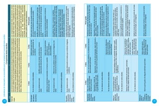 Reorganiza
información
dediversos
textos
escritos.
Dice,consuspropias
palabrasloqueentendió
deltextoqueleleen.
Dice,consuspropiaspalabras,elcontenidodediversos
tiposdetextosqueleleen.
Parafraseaelcontenidodediversostiposdetextos
deestructurasimple,queotroleeenvozaltaoque
esleídoporélmismo.
Representa,atravésde
otroslenguajes,loquemás
legustódeltextoqueleleen.
Representa,atravésdeotroslenguajes,algúnelementoo
hechoquemáslehagustadodeltextoqueleleen.
Representa,atravésdeotroslenguajes(corporal,
gráfico,plástico,musical),elcontenidodeltexto
leídoporeladulto.
Noseobservaenestasedades.
Construyeorganizadoresgráficossencillospara
reestructurarelcontenidodeuntextoqueotrolee
envozalta,oqueesleídoporélmismo.
Noseobservaenestasedades.
Mencionalasdiferencias
entrelospersonajes,
hechosylugaresenlos
textosqueleleen.
Mencionalasdiferenciasentrelascaracterísticasde
lospersonajes,hechos,accionesylugaresdeun
texto.
Infiereel
significado
delostextos
escritos.
Formulahipótesissobre
elcontenidodeltextoa
partirdealgunosindicios:
imágenes.
Formulahipótesissobreelcontenidodeltextoapartir
dealgunosindicios:título,imágenes,siluetas,palabras
significativas.
Formulahipótesissobreeltipodetextoysu
contenidoapartirdelosindiciosqueleofrece:
imágenes,palabrasconocidas,siluetadeltexto,
índice,título.
Noseobservaenestasedades.
Deduceelsignificadodepalabrasyexpresionesa
partirdeinformaciónexplícita.
Deducelascaracterísticasdepersonas,personajes,
animalesyobjetosdeltextoqueleleen.
Deducelascaracterísticas
depersonas,personajes,
animales,objetosylugares
deltextoqueleleen.
Deducelascaracterísticasdepersonas,personajes,
animales,objetosylugaresentextosdeestructura
simple,conysinimágenes.
Noseobservaenestasedades.
Explicalasrelacionesde
causa–efectoentreideas
queescuchadeltextoque
leleen.
Explicalacausadeunhechoylaaccióndeuntexto
deestructurasimple,conimágenes.
Reflexiona
sobrela
forma,
contenidoy
contextode
lostextos
escritos.
Diceloquelegustaoledisgustadeltextoqueleleen.
Opinasobreloquele
gustaoledisgustadelos
personajesyhechosdel
textoqueleleen.
Opinaconrespectoahechosyaccionesentextos
deestructurasimple,conimágenes.
3años4años5añosPrimergrado
100 101
IndicadoresdedesempeñorecomendadosparalacompetenciaComprendetextosescritos
cicloIIIII
Niveldel
mapa
Leecomprensivamentetextosdeestructurasimplequetratantemasrealesoimaginarios
quelesoncotidianos,enlosquepredominanpalabrasconocidasyqueseacompañan
conilustraciones.Construyehipótesisyprediccionessobrelainformacióncontenidaen
lostextosydemuestraentendimientodelasilustracionesydealgunossímbolosescritos
quetransmiteninformación.Expresasusgustosypreferenciasenrelaciónconlostextos
leídos.Utilizaalgunasconvencionesbásicasdelostextosescritos.
Leecomprensivamentetextosdeestructurasimple
quetratantemasrealesoimaginariosenlosque
predominanpalabrasconocidaseilustracionesque
apoyanlasideascentrales.Extraeinformaciónpoco
evidentedistinguiéndoladeotrasemejanteyrealiza
inferenciaslocalesapartirdeinformaciónexplícita.
Interpretaeltextorelacionandoinformación
recurrente.Opinasobresucesoseideasimportantes
deltextoapartirdesupropiaexperiencia.
3años4años5añosPrimergrado
Seapropia
delsistema
deescritura.
Noseobservaenestasedades.
Explicaparaquéseusan
lostextossocialmenteen
suentorno.
Explicaparaquéseusanlostextossocialmente,
asícomolosportadoresdondesepueden
encontrar.
Noseobservaenesta
edad.
Identificaquédiceentextosescritosdesuentorno
relacionandoelementosdelmundoescrito.
Identificaquédiceydóndeenlostextosquelee
mediantelaasociaciónconpalabrasconocidas,de
acuerdoconelniveldeapropiacióndellenguaje
escrito.
Aplicalasconvencionesasociadasalalectura:posición
deltextopara“leer”.
Aplicalasconvenciones
asociadasala
lectura:orientacióny
direccionalidad.
Aplicalasconvencionesasociadasalalectura:
orientaciónydireccionalidad.
Noseobservaenesta
edad.
Diferencialaspalabrasescritasdelasimágenesylos
númerosenlostextosescritos.
Leepalabras,frasesuoracionescompletas
(carteles,letreros,etiquetas,avisos,etc.)queforman
partedelletradoqueutilizaenelaulaofueradeella.
Noseobservaenestasedades.
Leeconvencionalmentetextosdediversotipo
(etiquetas,listas,títulos,nombres,anécdotas,
mensajes,adivinanzas)deestructurasimple,
sintaxissencillayvocabulariofamiliar.
Recupera
información
dediversos
textos
escritos.
Noseobservaenesta
edad.
Localizainformaciónentextosquecombinanimágenes
ypalabras.
Localizainformaciónqueseencuentraenlugares
evidentesdeltexto(inicio,final),conestructura
simpleeimágenes.
Noseobservaenestasedades.
Reconstruyelasecuenciadeuntextodeestructura
simple(historieta,cuento,instructivo)conimágenes.
Comprendetextosescritos
 