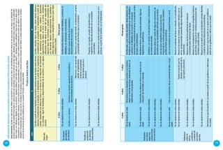 114 115
Notaimportante:Escribirenestenivelserefierealaescrituranoconvencional;esdecir,losestudiantesproducentextosenlosqueponenenjuegosushipótesisde
escritura:hipótesisdecantidad(“hacefaltaunciertonúmerodecaracterescuandosetratadeescribiralgo”),hipótesisdevariedad(“parapoderleercosasdiferentes
debehaberunadiferenciaobjetivaenlasescrituras”),hipótesissilábica(“cadaletravaleporunasílaba”),hipótesissilábico–alfabética(“descubrequelasílabaestá
compuestaporvarioselementosmenores:avecesescribelasletrascorrespondientesalasílabayavecescontinúaescribiendounaletraporsílaba”)ehipótesis
alfabética(“comprendequecadaunodeloscaracteresdelaescrituracorrespondenavaloressonorosmenoresdelasílaba,yrealizasistemáticamenteunanálisis
sonorodelosfonemasdelaspalabrasquevaaescribir”)(FerreiroyTeberosky2005).
IndicadoresdedesempeñorecomendadosparalacompetenciaProducetextosescritos
Producetextosescritos
cicloIIIII
Niveldel
mapa
Escribeapartirdesushipótesisdeescrituravariadostiposdetextossobretemas
diversosconsiderandoelpropósitoyeldestinatarioapartirdesuexperiencia
previa.Desarrollasusideasentornoauntemaconlaintencióndetransmitir
unmensaje.Siguelalinealidadydireccionalidaddelaescriturayusasignos
escritos.
Escribevariadostiposdetextossobretemasdiversos
considerandoelpropósitoyeldestinatarioapartirde
suexperienciaprevia.Agrupa,ordenaydesarrolla
lógicamentelasideasentornoauntema.Establece
relacionesentreideasatravésdelusoadecuadode
algunostiposdeconectoresyempleavocabulariode
usofrecuente.Separaadecuadamentelaspalabrasy
utilizaalgunosrecursosortográficosbásicosparadarle
claridadasutexto.
3años4años5añosPrimergrado
Seapropia
delsistema
deescritura.
Noseobservaenestasedades.Escribetextosdiversosennivelalfabético,opróximoal
alfabético,ensituacionescomunicativas.
Escribeasumanera.Escribeasumanerasiguiendolalinealidady
direccionalidaddelaescritura.
Muestramayordominiodelalinealidady
direccionalidaddesustrazos.
Planificala
producción
dediversos
textosescritos
Noseobservaenestasedades.Menciona,conayudadel
adulto,eldestinatario,
eltemayelpropósito
delostextosquevaa
producir.
Menciona,conayudadeladulto,eldestinatario,eltema
yelpropósitodelostextosquevaaproducir.
Noseobservaenestasedades.Propone,conayuda,unplandeescriturapara
organizarsusideasdeacuerdoconsupropósito
comunicativo.
Noseobservaenestasedades.Seleccionaconayudaelregistrodelostextosquevaa
producir,apartirdelarelaciónconeldestinatario.
3años4años5añosPrimergrado
Textualiza
susideas
segúnlas
convenciones
delaescritura
Noseobservaenesta
edad.
Dictatextosasudocenteoescribeasumanera,
segúnsuniveldeescritura,indicandoeltema,el
destinatarioyelpropósito.
Escribesolo,opormediodeladulto,textosdiversoscon
temáticasyestructuratextualsimpleennivelalfabético
opróximoalalfabéticodeacuerdoalasituación
comunicativa;considerandoeltema,elpropósito,eltipo
detextoyeldestinatario.	
Noseobservaenesta
edad.
Desarrollasusideasentornoauntemaconla
intencióndetransmitirunmensaje.
Mantieneeltema,aunquepuedepresentaralgunas
digresionesyrepeticiones.
Noseobservaenestasedades.Establece,conayuda,lasecuencialógicaytemporalen
lostextosqueescribe.
Noseobservaenestasedades.Relacionaideaspormediodealgunosconectores,de
acuerdoconlasnecesidadesdeltextoqueproduce.
Noseobservaenestasedades.Usarecursosortográficosbásicos(puntofinal,
mayúsculaennombrespropios)paradarclaridady
sentidoaltextoqueproduce.
Noseobservaenesta
edad.
Usaunvocabulariodesuambientefamiliarylocal.Usaunvocabulariodesuambientefamiliarylocal.
Reflexiona
sobrela
forma,
contenidoy
contextode
sustextos
escritos.
Noseobservaenestasedades.Revisaelcontenidodeltextoenrelaciónaloplanificado.
Noseobservaenestasedades.Revisaelescritoqueha
dictado,enfuncióndelo
quequierecomunicar.
Revisasilasideaseneltextoguardanrelaciónconel
tema,aunquepuedenpresentaralgunasdigresionesy
repeticiones.
Noseobservaenestasedades.Revisasiutilizadeformapertinentelosdiversos
conectorespararelacionarlasideas.
Noseobservaenestasedades.Revisasihaempleadolosrecursosortográficosbásicos
(puntofinal,mayúsculaennombrespropios)paradar
claridadysentidoaltexto.
Noseobservaenestasedades.Revisasiensutextousaunvocabulariovariado(familiar
ylocal)endiversassituacionescomunicativas.
Mencionaloquehaescritoensustextosapartirdelosgrafismosoletrasque
hausado.
Mencionaloquehaescritoensutextoylojustificaa
partirdelosgrafismosoletrasquehausado.
 