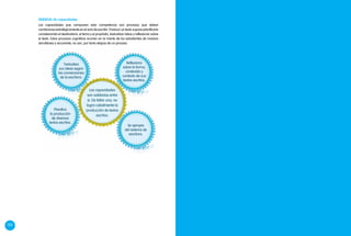 120 121
Sinergia de capacidades
Las capacidades que componen esta competencia son procesos que deben
combinarse estratégicamente en el acto de escribir. Producir un texto supone planificarlo
considerando el destinatario, el tema y el propósito, textualizar ideas y reflexionar sobre
el texto. Estos procesos cognitivos ocurren en la mente de los estudiantes de manera
simultánea y recurrente; no son, por tanto etapas de un proceso.
Reflexiona
sobre la forma,
contenido y
contexto de sus
textos escritos.
Se apropia
del sistema de
escritura.
Planifica
la producción
de diversos
textos escritos.
Textualiza
sus ideas según
las convenciones
de la escritura.
Las capacidades
son solidarias entre
si. De faltar una, no
logra cabalmente la
producción de textos
escritos.
 