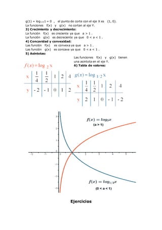 g(1) = log1/21 = 0 , el punto de corte con el eje X es (1, 0).
La funciones f(x) y g(x) no cortan al eje Y.
3) Crecimiento y decrecimiento:
La función f(x) es creciente ya que a > 1 .
La función g(x) es decreciente ya que 0 < a < 1 .
4) Concavidad y convexidad:
Las función f(x) es convexa ya que a > 1 .
Las función g(x) es concava ya que 0 < a < 1 .
5) Asíntotas:
Las funciones f(x) y g(x) tienen
una asintota en el eje Y.
6) Tabla de valores:
Ejercicios
 