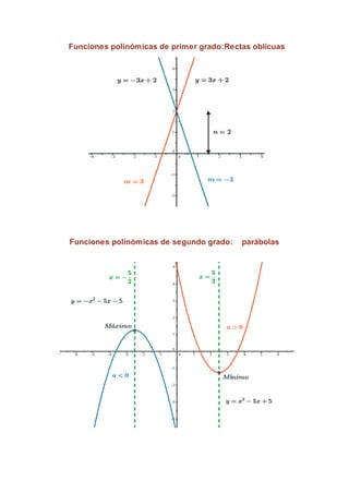 Funciones polinómicas de primer grado:Rectas oblicuas
Funciones polinómicas de segundo grado: parábolas
 