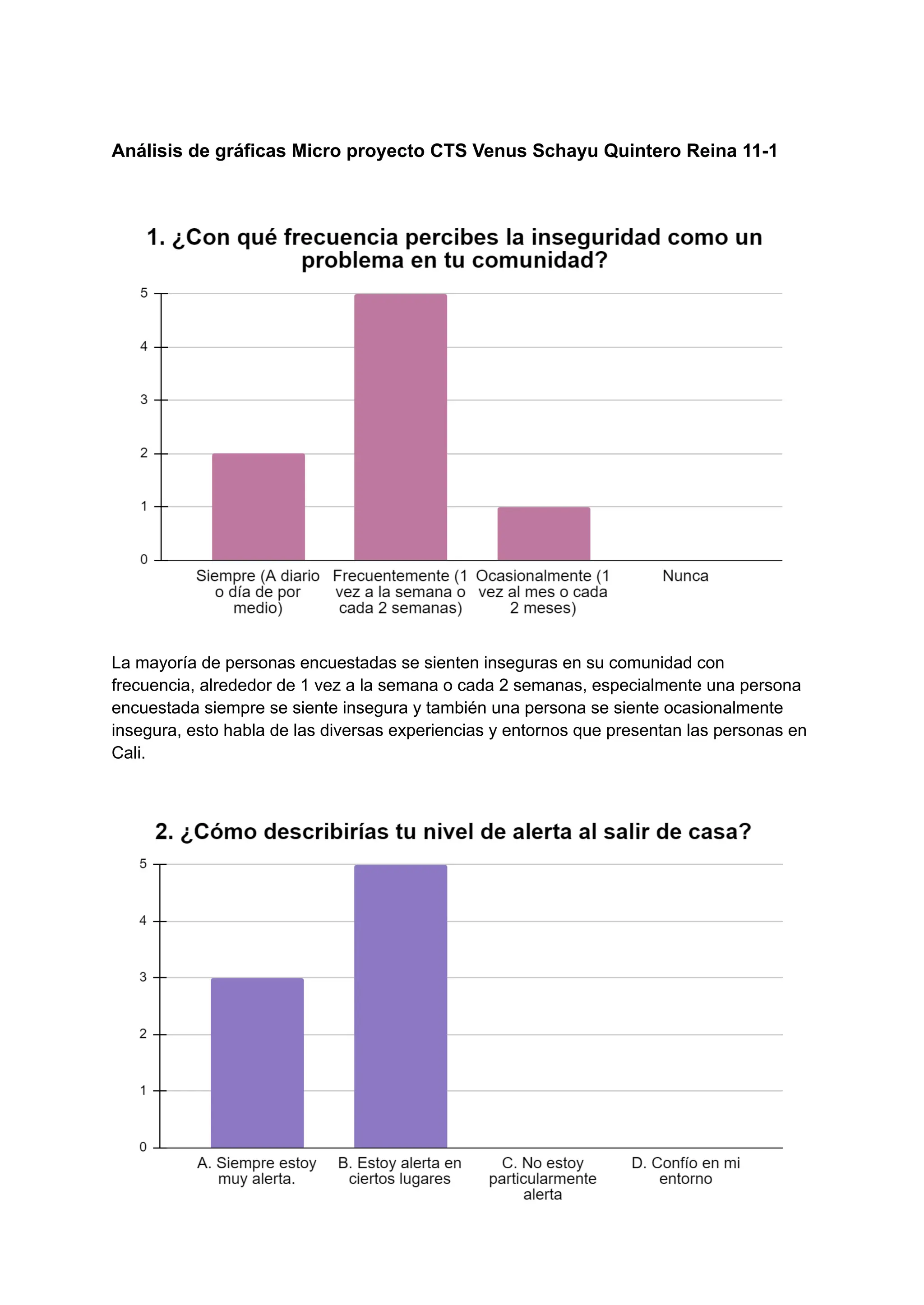 Análisis de gráficas Micro proyecto CTS Venus Schayu Quintero Reina 11-1
La mayoría de personas encuestadas se sienten inseguras en su comunidad con
frecuencia, alrededor de 1 vez a la semana o cada 2 semanas, especialmente una persona
encuestada siempre se siente insegura y también una persona se siente ocasionalmente
insegura, esto habla de las diversas experiencias y entornos que presentan las personas en
Cali.
 