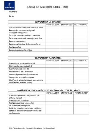 INFORME DE EVALUACIÓN INICIAL 4 AÑOS
CEIP. “Stmo. Cristo del Consuelo”. Torralba de Cva. Ciudad Real.
Alumno/a:
Curso:
COMPETENCIA LINGÜÍSTICA
CONSEGUIDO EN PROCESO NO INICIADO
Utiliza un vocabulario adecuado a su edad
Respeta las normas que rigen el
intercambio lingüístico
Participa en conversaciones colectivas
Escucha y comprende mensajes sencillos
Reconoce su nombre
Reconoce el nombre de los compañeros
Realiza grafos
Coge adecuadamente el lápiz
COMPETENCIA MATEMÁTICA
CONSEGUIDO EN PROCESO NO INICIADO
Identifica la serie numérica 1-3
Distingue las cantidades 1-3
Cuenta números del 1-10
Realiza series de 2 elementos
Nombra figuras (círculo, cuadrado)
Nombra los principales colores
Clasifica objetos atendiendo a un criterio
dado (forma, tamaño, color)
COMPETENCIA CONOCIMIENTO E INTERACCIÓN CON EL MEDIO
CONSEGUIDO EN PROCESO NO INICIADO
Identifica y nombra componentes del
entorno natural
Identifica las estaciones
Realiza secuencias temporales
Se orienta en los espacios
Cuida los espacios, materiales y objetos
donde se desarrollan las actividades del
medio escolar
 