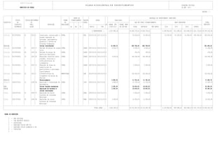 E N T I D A D E
                                                                                                                           P L A N O P L U R I A N U A L D E I N V E S T I M E N T O S                                                                            DOTAÇÕES INICIAIS
                           MUNICIPIO DE VIZELA                                                                                                                                                                                                                    DO ANO 2013

                                                                                                                                                                                                                                                                                               PÁGINA : 7


                                                                                                        FONTE DE                                                                                                     DESPESAS DE INVESTIMENTO (PREVISÃO)
                     CÓDIGO          CÓDIGO/ANO/NUMERO                                    FORMA      FINANCIAMENTO   RESPON               DATAS                      REALIZADO
OBJECTIVO              DA                   DO                                             DE                        SÁVEL                                                                       ANO EM CURSO (FINANCIAMENTO)                         ANOS SEGUINTES                               TOTAL
                    CLASSIFIC.             PROJ.                   DESCRIÇÃO           REALIZAÇÃO                                                         EX PAGAM. ATÉ     PAGAM. PREV                                                                                                          PREVISTO
                    ECONÓMICA              ACÇÃO                                                    AC    AA    FC             INICIO             FIM        1-OUT-2012     DE OUT-DEZ         TOTAL      DEFINIDO       NÃO DEFIN       2014         2015             2016       OUTROS

                                                                                                                                  A TRANSPORTAR ...          1.627.858,34                 19.406.376,41 19.406.376,41                 2.298.842,83   815.588,25      615.588,25 4.341.176,50 29.105.430,58

3.3.1.2.         05/07030301        01       2013 2      Construção, reconstrução e    OUTRA                         SOM      2013/01/01 2017/12/31 0                                         25.000,00      25.000,00                   25.000,00    25.000,00       25.000,00   400.000,00      500.000,00
                                                         grande reparação de
                                                         estradas, aparcamentos,
                                                         passeios e valetas em
                                                         divarsas freguesias
3.3.1.6.                                                 Outras intervenções                                                                                    10.696,33                   280.748,69     280.748,69                                                                            291.445,02
3.3.1.6.         05/07030308        07       2007 17     Revisão de preços de viação   OUTRA                         DOASU 2007/01/01 2013/12/31 0               6.816,73                     4.430,21       4.430,21                                                                             11.246,94
                                                         rural
3.3.1.6.         05/07010301        08       2007 18     Revisão de preços de          OUTRA                         DOASU 2007/01/01 2013/12/31 0                                               250,00         250,00                                                                                250,00
                                                         edifícios municipais
3.3.1.6.         05/07030301        10       2007 20     Execuções coersivas sobre     OUTRA                         DOASU 2007/01/01 2013/12/31 0               3.879,60                    146.068,48     146.068,48                                                                            149.948,08
                                                         cauções, relativas a
                                                         infra-estruturas de
                                                         loteamentos
3.3.1.6.         05/07010413        11       2007 21     Execução de obras em          OUTRA                         DOASU 2007/01/01 2013/12/31 0                                             5.000,00       5.000,00                                                                              5.000,00
                                                         substituição de
                                                         particulares e realizadas
                                                         coersivamente
3.3.1.6.         05/07010413        02       2013 3      Infraestruturas de            EMPREITADA                    SOM      2013/01/02 2013/12/31 0                                        125.000,00     125.000,00                                                                            125.000,00
                                                         loteamento da Quinta da
                                                         Barrosa
3.3.1.7.                                                 Estacionamento                                                                                          5.804,55                    11.722,24      11.722,24                                                                             17.526,79
3.3.1.7.         0108/070115        12       2005 36     Aquisição e conservação de    OUTRA                         JUCO     2005/01/01 2013/12/31              5.804,55                    11.722,24      11.722,24                                                                             17.526,79
                                                         parcómetros
3.5.                                                     Outras funções económicas                                                                               2.000,00                    18.000,00      18.000,00                                                                             20.000,00
3.5.2.                                                   Aquisição de terrenos e                                                                                 2.000,00                    18.000,00      18.000,00                                                                             20.000,00
                                                         outras construções
3.5.2.           0102/070101        01       2005 37     Aquisição de outros           OUTRA                         PRES     2005/01/01 2013/12/31 0                                          5.000,00       5.000,00                                                                              5.000,00
                                                         terrenos de interesse
                                                         Municipal
3.5.2.           0102/070301        02       2005 38     Aquisição de outros           OUTRA                         PRES     2005/01/01 2013/12/31 0            2.000,00                     13.000,00      13.000,00                                                                             15.000,00
                                                         terrenos de interesse
                                                         Municipal

                                                                                                                                        TOTAL GERAL ...      1.646.359,22                 19.741.847,34 19.741.847,34                 2.323.842,83   840.588,25      640.588,25 4.741.176,50 29.934.402,39


 FASES DE EXECUCÇÃO

         0   -     NAO INICIADA
         1   -     COM PROJECTO TÉCNICO
         2   -     ADJUDICADA
         3   -     EXECUÇÃO FÍSICA ATÉ 50%
         4   -     EXECUÇÃO FÍSICA SUPERIOR A 50%
         9   -     CONCLUÍDA
         P   -
 