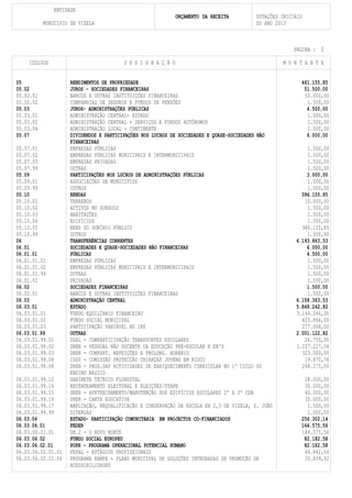 ENTIDADE
                                                                 ORÇAMENTO DA RECEITA       DOTAÇÕES INICIAIS
           MUNICIPIO DE VIZELA                                                              DO ANO 2013



                                                                                                          PÁGINA : 2

     CÓDIGOS                               D E S I G N A Ç Ã O                                        M O N T A N T E


05                     RENDIMENTOS DE PROPRIEDADE                                                           461.155,85
05.02                  JUROS - SOCIEDADES FINANCEIRAS                                                        51.500,00
05.02.01               BANCOS E OUTRAS INSTITUIÇÕES FINANCEIRAS                                              50.000,00
05.02.02               COMPANHIAS DE SEGUROS E FUNDOS DE PENSÕES                                              1.500,00
05.03                  JUROS- ADMINISTRAÇÕES PÚBLICAS                                                         4.500,00
05.03.01               ADMINISTRAÇÃO CENTRAL- ESTADO                                                          1.500,00
05.03.02               ADMINISTRAÇÃO CENTRAL - SERVIÇOS E FUNDOS AUTÓNOMOS                                    1.500,00
05.03.04               ADMINISTRAÇÃO LOCAL - CONTINENTE                                                       1.500,00
05.07                  DIVIDENDOS E PARTICIPAÇÕES NOS LUCROS DE SOCIEDADES E QUASE-SOCIEDADES NÃO             6.000,00
                       FINANCEIRAS
05.07.01               EMPRESAS PÚBLICAS                                                                      1.500,00
05.07.02               EMPRESAS PÚBLICAS MUNICIPAIS E INTERMUNICIPAIS                                         1.500,00
05.07.03               EMPRESAS PRIVADAS                                                                      1.500,00
05.07.99               OUTRAS                                                                                 1.500,00
05.09                  PARTICIPAÇÕES NOS LUCROS DE ADMINISTRAÇÕES PÚBLICAS                                    3.000,00
05.09.01               ASSOCIAÇÕES DE MUNICÍPIOS                                                              1.500,00
05.09.99               OUTROS                                                                                 1.500,00
05.10                  RENDAS                                                                               396.155,85
05.10.01               TERRENOS                                                                              10.000,00
05.10.02               ACTIVOS NO SUBSOLO                                                                     1.500,00
05.10.03               HABITAÇÕES                                                                             1.500,00
05.10.04               EDIFÍCIOS                                                                              1.500,00
05.10.05               BENS DO DOMÍNIO PÚBLICO                                                              380.155,85
05.10.99               OUTROS                                                                                 1.500,00
06                     TRANSFERÊNCIAS CORRENTES                                                           6.193.863,53
06.01                  SOCIEDADES E QUASE-SOCIEDADES NÃO FINANCEIRAS                                          6.000,00
06.01.01               PÚBLICAS                                                                               4.500,00
06.01.01.01            EMPRESAS PÚBLICAS                                                                      1.500,00
06.01.01.02            EMPRESAS PÚBLICAS MUNICIPAIS E INTERMUNICIPAIS                                         1.500,00
06.01.01.99            OUTRAS                                                                                 1.500,00
06.01.02               PRIVADAS                                                                               1.500,00
06.02                  SOCIEDADES FINANCEIRAS                                                                 1.500,00
06.02.01               BANCOS E OUTRAS INSTITUIÇÕES FINANCEIRAS                                               1.500,00
06.03                  ADMINISTRAÇÃO CENTRAL                                                              6.158.363,53
06.03.01               ESTADO                                                                             5.848.242,82
06.03.01.01            FUNDO EQUILÍBRIO FINANCEIRO                                                        3.144.246,00
06.03.01.02            FUNDO SOCIAL MUNICIPAL                                                               425.866,00
06.03.01.03            PARTICIPAÇÃO VARIÁVEL NO IRS                                                         277.008,00
06.03.01.99            OUTRAS                                                                             2.001.122,82
06.03.01.99.01         DGAL - COMPARTICIPAÇÃO TRANSPORTES ESCOLARES                                          26.750,00
06.03.01.99.02         DREN - PESSOAL NÃO DOCENTE DA EDUCAÇÃO PRÉ-ESCOLAR E EB'S                          1.227.227,04
06.03.01.99.03         DREN - COMPART. REFEIÇÕES E PROLONG. HORÁRIO                                         323.000,00
06.03.01.99.04         ISSS - COMISSÃO PROTECÇÃO CRIANÇAS JOVENS EM RISCO                                    19.870,78
06.03.01.99.08         DREN - PROG.DAS ACTIVIDADES DE ENRIQUECIMENTO CURRICULAR NO 1º CICLO DO              268.275,00
                       ENSINO BÁSICO
06.03.01.99.12         GABINETE TÉCNICO FLORESTAL                                                            28.000,00
06.03.01.99.14         RECENSEAMENTO ELEITORAL E ELEIÇÕES/STAPE                                              30.000,00
06.03.01.99.15         DREN - APETRECHAMENTO/MANUTENÇÃO DOS EDIFÍCIOS ESCOLARES 2º E 3º CEB                  40.000,00
06.03.01.99.16         DREN - CARTA EDUCATIVA                                                                35.000,00
06.03.01.99.17         AMPLIAÇÃO, REQUALIFICAÇÃO E CONSERVAÇÃO DA ESCOLA EB 2,3 DE VIZELA, S. JOÃO            1.500,00
06.03.01.99.99         DIVERSAS                                                                               1.500,00
06.03.06               ESTADO- PARTICIPAÇÃO COMUNITÁRIA EM PROJECTOS CO-FINANCIADOS                         256.302,14
06.03.06.01            FEDER                                                                                164.575,56
06.03.06.01.01         ON.2 - O NOVO NORTE                                                                  164.575,56
06.03.06.02            FUNDO SOCIAL EUROPEU                                                                  82.182,58
06.03.06.02.01         POPH - PROGRAMA OPERACIONAL POTENCIAL HUMANO                                          82.182,58
06.03.06.02.01.01      PEPAL - ESTÁGIOS PROFISSIONAIS                                                        44.842,66
06.03.06.02.01.04      PROGRAMA RAMPA - PLANO MUNICIPAL DE SOLUÇÕES INTEGRADAS DE PROMOÇÃO DE                35.839,92
                       ACESSIBILIDADES
 