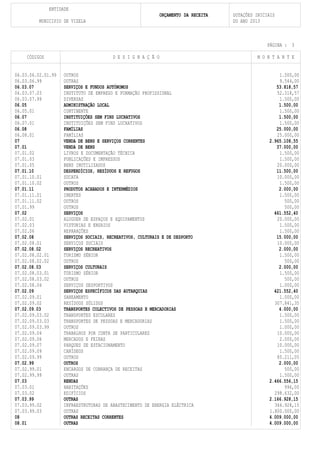 ENTIDADE
                                                               ORÇAMENTO DA RECEITA   DOTAÇÕES INICIAIS
          MUNICIPIO DE VIZELA                                                         DO ANO 2013



                                                                                                    PÁGINA : 3

     CÓDIGOS                             D E S I G N A Ç Ã O                                    M O N T A N T E


06.03.06.02.01.99    OUTROS                                                                             1.500,00
06.03.06.99          OUTRAS                                                                             9.544,00
06.03.07             SERVIÇOS E FUNDOS AUTÓNOMOS                                                       53.818,57
06.03.07.03          INSTITUTO DE EMPREGO E FORMAÇÃO PROFISSIONAL                                      52.318,57
06.03.07.99          DIVERSAS                                                                           1.500,00
06.05                ADMINISTRAÇÃO LOCAL                                                                1.500,00
06.05.01             CONTINENTE                                                                         1.500,00
06.07                INSTITUIÇÕES SEM FINS LUCRATIVOS                                                   1.500,00
06.07.01             INSTITUIÇÕES SEM FINS LUCRATIVOS                                                   1.500,00
06.08                FAMÍLIAS                                                                          25.000,00
06.08.01             FAMÍLIAS                                                                          25.000,00
07                   VENDA DE BENS E SERVIÇOS CORRENTES                                             2.965.108,55
07.01                VENDA DE BENS                                                                     37.000,00
07.01.02             LIVROS E DOCUMENTAÇÃO TÉCNICA                                                      1.500,00
07.01.03             PUBLICAÇÕES E IMPRESSOS                                                            1.500,00
07.01.05             BENS INUTILIZADOS                                                                 20.000,00
07.01.10             DESPERDÍCIOS, RESÍDUOS E REFUGOS                                                  11.500,00
07.01.10.01          SUCATA                                                                            10.000,00
07.01.10.02          OUTROS                                                                             1.500,00
07.01.11             PRODUTOS ACABADOS E INTERMÉDIOS                                                    2.000,00
07.01.11.01          INERTES                                                                            1.500,00
07.01.11.02          OUTROS                                                                               500,00
07.01.99             OUTROS                                                                               500,00
07.02                SERVIÇOS                                                                         461.552,40
07.02.01             ALUGUER DE ESPAÇOS E EQUIPAMENTOS                                                 20.000,00
07.02.03             VISTORIAS E ENSAIOS                                                                1.500,00
07.02.06             REPARAÇÕES                                                                         1.500,00
07.02.08             SERVIÇOS SOCIAIS, RECREATIVOS, CULTURAIS E DE DESPORTO                            15.000,00
07.02.08.01          SERVIÇOS SOCIAIS                                                                  10.000,00
07.02.08.02          SERVIÇOS RECREATIVOS                                                               2.000,00
07.02.08.02.01       TURISMO SÉNIOR                                                                     1.500,00
07.02.08.02.02       OUTROS                                                                               500,00
07.02.08.03          SERVIÇOS CULTURAIS                                                                 2.000,00
07.02.08.03.01       TURISMO SÉNIOR                                                                     1.500,00
07.02.08.03.02       OUTROS                                                                               500,00
07.02.08.04          SERVIÇOS DESPORTIVOS                                                               1.000,00
07.02.09             SERVIÇOS ESPECÍFICOS DAS AUTARQUIAS                                              421.552,40
07.02.09.01          SANEAMENTO                                                                         1.000,00
07.02.09.02          RESÍDUOS SÓLIDOS                                                                 307.841,35
07.02.09.03          TRANSPORTES COLECTIVOS DE PESSOAS E MERCADORIAS                                    4.000,00
07.02.09.03.02       TRANSPORTES ESCOLARES                                                              1.500,00
07.02.09.03.03       TRANSPORTES DE PESSOAS E MERCADORIAS                                               1.500,00
07.02.09.03.99       OUTROS                                                                             1.000,00
07.02.09.04          TRABALHOS POR CONTA DE PARTICULARES                                               10.000,00
07.02.09.06          MERCADOS E FEIRAS                                                                  2.000,00
07.02.09.07          PARQUES DE ESTACIONAMENTO                                                         10.000,00
07.02.09.09          CANÍDEOS                                                                           1.500,00
07.02.09.99          OUTROS                                                                            85.211,05
07.02.99             OUTROS                                                                             2.000,00
07.02.99.01          ENCARGOS DE COBRANÇA DE RECEITAS                                                     500,00
07.02.99.99          OUTRAS                                                                             1.500,00
07.03                RENDAS                                                                         2.466.556,15
07.03.01             HABITAÇÕES                                                                           996,00
07.03.02             EDIFÍCIOS                                                                        298.632,00
07.03.99             OUTRAS                                                                         2.166.928,15
07.03.99.02          INFRAESTRUTURAS DE ABASTECIMENTO DE ENERGIA ELÉCTRICA                            366.928,15
07.03.99.03          OUTRAS                                                                         1.800.000,00
08                   OUTRAS RECEITAS CORRENTES                                                      4.009.000,00
08.01                OUTRAS                                                                         4.009.000,00
 
