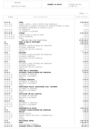 ENTIDADE
                                                                 ORÇAMENTO DA RECEITA          DOTAÇÕES INICIAIS
          MUNICIPIO DE VIZELA                                                                  DO ANO 2013



                                                                                                             PÁGINA : 4

     CÓDIGOS                               D E S I G N A Ç Ã O                                           M O N T A N T E


08.01.99               OUTRAS                                                                                4.009.000,00
08.01.99.01            INDEMIN. DETERIO., ROUBO E EXTRAVIO BENS PATRIMONIAIS                                     1.500,00
08.01.99.02            INDEMNIZAÇÕES DE ESTRAGOS PROVOCADOS POR OUTRÉM EM VIATURAS OU OUTROS                     1.500,00
                       EQUIPAMENTOS PERTENCENTES ÁS AUTARQUIAS LOCAIS
08.01.99.03            IVA REEMBOLSADO                                                                           1.500,00
08.01.99.04            IVA INVERSÃO DA LIQUIDAÇÃO                                                                1.500,00
08.01.99.99            DIVERSAS                                                                              4.003.000,00
08.01.99.99.01         COMPARTICIPAÇÃO DO SEGURO DE SAÚDE                                                        1.500,00
08.01.99.99.02         RECEITA EMOLUMENTAR                                                                       1.500,00
08.01.99.99.99         OUTRAS                                                                                4.000.000,00
                           R E C E I T A S D E C A P I T A L                                                20.003.028,27
09                     VENDAS DE BENS DE INVESTIMENTO                                                        1.362.150,50
09.01                  TERRENOS                                                                              1.327.650,50
09.01.01               SOCIEDADES E QUASE-SOCIEDADES NÃO FINANCEIRAS                                             1.500,00
09.01.02               SOCIEDADES FINANCEIRAS                                                                    1.500,00
09.01.09               INSTITUIÇÕES SEM FINS LUCRATIVOS                                                          1.500,00
09.01.10               FAMÍLIAS                                                                              1.323.150,50
09.02                  HABITAÇÕES                                                                                6.000,00
09.02.01               SOCIEDADES E QUASE-SOCIEDADES NÃO FINANCEIRAS                                             1.500,00
09.02.02               SOCIEDADES FINANCEIRAS                                                                    1.500,00
09.02.09               INSTITUIÇÕES SEM FINS LUCRATIVOS                                                          1.500,00
09.02.10               FAMÍLIAS                                                                                  1.500,00
09.03                  EDIFÍCIOS                                                                                 6.000,00
09.03.01               SOCIEDADES E QUASE SOCIEDADES NÃO FINANCEIRAS                                             1.500,00
09.03.02               SOCIEDADES FINANCEIRAS                                                                    1.500,00
09.03.09               INSTITUIÇÕES SEM FINS LUCRATIVOS                                                          1.500,00
09.03.10               FAMÍLIAS                                                                                  1.500,00
09.04                  OUTROS BENS DE INVESTIMENTO                                                              22.500,00
09.04.01               SOCIEDADES E QUASE-SOCIEDADES NÃO FINANCEIRAS                                             4.500,00
09.04.01.01            EQUIPAMENTO DE TRANSPORTE                                                                 1.500,00
09.04.01.02            MAQUINARIA E EQUIPAMENTO                                                                  1.500,00
09.04.01.03            OUTROS                                                                                    1.500,00
09.04.02               SOCIEDADES FINANCEIRAS                                                                    4.500,00
09.04.02.01            EQUIPAMENTO DE TRANSPORTE                                                                 1.500,00
09.04.02.02            MAQUINARIA E EQUIPAMENTO                                                                  1.500,00
09.04.02.03            OUTROS                                                                                    1.500,00
09.04.06               ADMINISTRAÇÃO PÚBLICA- ADMINISTRAÇÃO LOCAL- CONTINENTE                                    4.500,00
09.04.06.01            EQUIPAMENTO DE TRANSPORTE                                                                 1.500,00
09.04.06.02            MAQUINARIA E EQUIPAMENTO                                                                  1.500,00
09.04.06.03            OUTROS                                                                                    1.500,00
09.04.09               INSTITUIÇÕES SEM FINS LUCRATIVOS                                                          4.500,00
09.04.09.01            EQUIPAMENTO DE TRANSPORTE                                                                 1.500,00
09.04.09.02            MAQUINARIA E EQUIPAMENTO                                                                  1.500,00
09.04.09.03            OUTROS                                                                                    1.500,00
09.04.10               FAMÍLIAS                                                                                  4.500,00
09.04.10.01            EQUIPAMENTO DE TRANSPORTE                                                                 1.500,00
09.04.10.02            MAQUINARIA E EQUIPAMENTO                                                                  1.500,00
09.04.10.03            OUTROS                                                                                    1.500,00
10                     TRANSFERÊNCIAS DE CAPITAL                                                             7.844.045,66
10.01                  SOCIEDADES E QUASE-SOCIEDADES NÃO FINANCEIRAS                                             6.000,00
10.01.01               PÚBLICAS                                                                                  4.500,00
10.01.01.01            EMPRESAS PÚBLICAS                                                                         1.500,00
10.01.01.02            EMPRESAS PÚBLICAS MUNICIPAIS E INTERMUNICIPAIS                                            1.500,00
10.01.01.99            OUTRAS                                                                                    1.500,00
10.01.02               PRIVADAS                                                                                  1.500,00
10.03                  ADMINISTRAÇÃO CENTRAL                                                                 7.833.545,66
10.03.01               ESTADO                                                                                1.784.525,79
10.03.01.01            FUNDO EQUILÍBRIO FINANCEIRO                                                             786.062,00
10.03.01.04            COOPERAÇÃO TÉCNICA E FINANCEIRA                                                         996.963,79
 