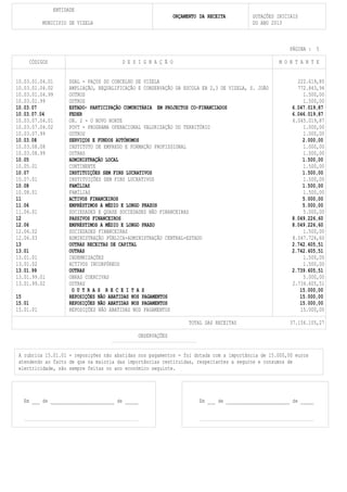 ENTIDADE
                                                                 ORÇAMENTO DA RECEITA          DOTAÇÕES INICIAIS
           MUNICIPIO DE VIZELA                                                                 DO ANO 2013



                                                                                                             PÁGINA : 5

     CÓDIGOS                               D E S I G N A Ç Ã O                                           M O N T A N T E


10.03.01.04.01         DGAL - PAÇOS DO CONCELHO DE VIZELA                                                      222.619,85
10.03.01.04.02         AMPLIAÇÃO, REQUALIFICAÇÃO E CONSERVAÇÃO DA ESCOLA EB 2,3 DE VIZELA, S. JOÃO             772.843,94
10.03.01.04.99         OUTROS                                                                                    1.500,00
10.03.01.99            OUTROS                                                                                    1.500,00
10.03.07               ESTADO- PARTICIPAÇÃO COMUNITÁRIA EM PROJECTOS CO-FINANCIADOS                          6.047.019,87
10.03.07.04            FEDER                                                                                 6.046.019,87
10.03.07.04.01         ON. 2 - O NOVO NORTE                                                                  6.045.019,87
10.03.07.04.02         POVT - PROGRAMA OPERACIONAL VALORIZAÇÃO DO TERRITÓRIO                                     1.000,00
10.03.07.99            OUTROS                                                                                    1.000,00
10.03.08               SERVIÇOS E FUNDOS AUTÓNOMOS                                                               2.000,00
10.03.08.08            INSTITUTO DE EMPREGO E FORMAÇÃO PROFISSIONAL                                              1.000,00
10.03.08.99            OUTRAS                                                                                    1.000,00
10.05                  ADMINISTRAÇÃO LOCAL                                                                       1.500,00
10.05.01               CONTINENTE                                                                                1.500,00
10.07                  INSTITUIÇÕES SEM FINS LUCRATIVOS                                                          1.500,00
10.07.01               INSTITUIÇÕES SEM FINS LUCRATIVOS                                                          1.500,00
10.08                  FAMÍLIAS                                                                                  1.500,00
10.08.01               FAMÍLIAS                                                                                  1.500,00
11                     ACTIVOS FINANCEIROS                                                                       5.000,00
11.06                  EMPRÉSTIMOS A MÉDIO E LONGO PRAZOS                                                        5.000,00
11.06.01               SOCIEDADES E QUASE SOCIEDADES NÃO FINANCEIRAS                                             5.000,00
12                     PASSIVOS FINANCEIROS                                                                  8.049.226,60
12.06                  EMPRÉSTIMOS A MÉDIO E LONGO PRAZO                                                     8.049.226,60
12.06.02               SOCIEDADES FINANCEIRAS                                                                    1.500,00
12.06.03               ADMINISTRAÇÃO PÚBLICA-ADMINISTRAÇÃO CENTRAL-ESTADO                                    8.047.726,60
13                     OUTRAS RECEITAS DE CAPITAL                                                            2.742.605,51
13.01                  OUTRAS                                                                                2.742.605,51
13.01.01               INDEMNIZAÇÕES                                                                             1.500,00
13.01.02               ACTIVOS INCORPÓREOS                                                                       1.500,00
13.01.99               OUTRAS                                                                                2.739.605,51
13.01.99.01            OBRAS COERCIVAS                                                                           5.000,00
13.01.99.02            OUTRAS                                                                                2.734.605,51
                        O U T R A S R E C E I T A S                                                             15.000,00
15                     REPOSIÇÕES NÃO ABATIDAS NOS PAGAMENTOS                                                   15.000,00
15.01                  REPOSIÇÕES NÃO ABATIDAS NOS PAGAMENTOS                                                   15.000,00
15.01.01               REPOSIÇÕES NÃO ABATIDAS NOS PAGAMENTOS                                                   15.000,00

                                                                       TOTAL DAS RECEITAS                    37.156.105,27

                                                 OBSERVAÇÕES


 A rubrica 15.01.01 - reposições não abatidas nos pagamentos - foi dotada com a importância de 15.000,00 euros
 atendendo ao facto de que na maioria das importâncias restituídas, respeitantes a seguros e consumos de
 electricidade, são sempre feitas no ano económico seguinte.




   Em ___ de ________________________ de _____                             Em ___ de ________________________ de _____
 