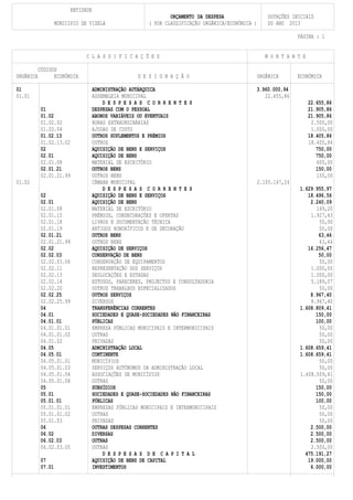 ENTIDADE
                                                                  ORÇAMENTO DA DESPESA                   DOTAÇÕES INICIAIS
                    MUNICIPIO DE VIZELA                   ( POR CLASSIFICAÇÃO ORGÂNICA/ECONÓMICA )       DO ANO 2013

                                                                                                                    PÁGINA : 1


                                C L A S S I F I C A Ç Õ E S                                             M O N T A N T E

           CÓDIGOS
ORGÂNICA         ECONÓMICA                            D E S I G N A Ç Ã O                            ORGÂNICA       ECONÓMICA

01                                   ADMINISTRAÇÃO AUTÁRQUICA                                    3.960.000,94
01.01                                ASSEMBLEIA MUNICIPAL                                           22.655,86
                                         D E S P E S A S C O R R E N T E S                                                22.655,86
            01                       DESPESAS COM O PESSOAL                                                               21.905,86
            01.02                    ABONOS VARIÁVEIS OU EVENTUAIS                                                        21.905,86
            01.02.02                 HORAS EXTRAORDINÁRIAS                                                                 2.500,00
            01.02.04                 AJUDAS DE CUSTO                                                                       1.000,00
            01.02.13                 OUTROS SUPLEMENTOS E PRÉMIOS                                                         18.405,86
            01.02.13.02              OUTROS                                                                               18.405,86
            02                       AQUISIÇÃO DE BENS E SERVIÇOS                                                            750,00
            02.01                    AQUISIÇÃO DE BENS                                                                       750,00
            02.01.08                 MATERIAL DE ESCRITÓRIO                                                                  600,00
            02.01.21                 OUTROS BENS                                                                             150,00
            02.01.21.99              OUTROS BENS                                                                             150,00
01.02                                CÂMARA MUNICIPAL                                                2.105.147,24
                                         D E S P E S A S C O R R E N T E S                                          1.629.955,97
            02                       AQUISIÇÃO DE BENS E SERVIÇOS                                                      18.496,56
            02.01                    AQUISIÇÃO DE BENS                                                                  2.240,09
            02.01.08                 MATERIAL DE ESCRITÓRIO                                                               149,20
            02.01.15                 PRÉMIOS, CONDECORAÇÕES E OFERTAS                                                   1.927,43
            02.01.18                 LIVROS E DOCUMENTAÇÃO TÉCNICA                                                         50,00
            02.01.19                 ARTIGOS HONORÍFICOS E DE DECORAÇÃO                                                    50,00
            02.01.21                 OUTROS BENS                                                                           63,46
            02.01.21.99              OUTROS BENS                                                                           63,46
            02.02                    AQUISIÇÃO DE SERVIÇOS                                                             16.256,47
            02.02.03                 CONSERVAÇÃO DE BENS                                                                   50,00
            02.02.03.06              CONSERVAÇÃO DE EQUIPAMENTOS                                                           50,00
            02.02.11                 REPRESENTAÇÃO DOS SERVIÇOS                                                         1.000,00
            02.02.13                 DESLOCAÇÕES E ESTADAS                                                              1.000,00
            02.02.14                 ESTUDOS, PARECERES, PROJECTOS E CONSULTADORIA                                      5.189,07
            02.02.20                 OUTROS TRABALHOS ESPECIALIZADOS                                                       50,00
            02.02.25                 OUTROS SERVIÇOS                                                                    8.967,40
            02.02.25.99              DIVERSOS                                                                           8.967,40
            04                       TRANSFERÊNCIAS CORRENTES                                                       1.608.809,41
            04.01                    SOCIEDADES E QUASE-SOCIEDADES NÃO FINANCEIRAS                                        150,00
            04.01.01                 PÚBLICAS                                                                             100,00
            04.01.01.01              EMPRESA PÚBLICAS MUNICIPAIS E INTERMUNICIPAIS                                         50,00
            04.01.01.02              OUTRAS                                                                                50,00
            04.01.02                 PRIVADAS                                                                              50,00
            04.05                    ADMINISTRAÇÃO LOCAL                                                            1.608.659,41
            04.05.01                 CONTINENTE                                                                     1.608.659,41
            04.05.01.01              MUNICÍPIOS                                                                            50,00
            04.05.01.03              SERVIÇOS AUTÓNOMOS DA ADMINISTRAÇÃO LOCAL                                             50,00
            04.05.01.04              ASSOCIAÇÕES DE MUNICÍPIOS                                                      1.608.509,41
            04.05.01.08              OUTRAS                                                                                50,00
            05                       SUBSÍDIOS                                                                            150,00
            05.01                    SOCIEDADES E QUASE-SOCIEDADES NÃO FINANCEIRAS                                        150,00
            05.01.01                 PÚBLICAS                                                                             100,00
            05.01.01.01              EMPRESAS PÚBLICAS MUNICIPAIS E INTERMUNICIPAIS                                        50,00
            05.01.01.02              OUTRAS                                                                                50,00
            05.01.03                 PRIVADAS                                                                              50,00
            06                       OUTRAS DESPESAS CORRENTES                                                          2.500,00
            06.02                    DIVERSAS                                                                           2.500,00
            06.02.03                 OUTRAS                                                                             2.500,00
            06.02.03.05              OUTRAS                                                                             2.500,00
                                         D E S P E S A S D E C A P I T A L                                            475.191,27
            07                       AQUISIÇÃO DE BENS DE CAPITAL                                                      19.000,00
            07.01                    INVESTIMENTOS                                                                      6.000,00
 
