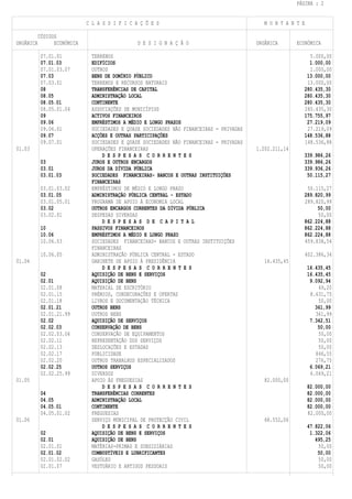 PÁGINA : 2


                             C L A S S I F I C A Ç Õ E S                                     M O N T A N T E

           CÓDIGOS
ORGÂNICA         ECONÓMICA                      D E S I G N A Ç Ã O                       ORGÂNICA       ECONÓMICA

            07.01.01           TERRENOS                                                                      5.000,00
            07.01.03           EDIFÍCIOS                                                                     1.000,00
            07.01.03.07        OUTROS                                                                        1.000,00
            07.03              BENS DE DOMÍNIO PÚBLICO                                                      13.000,00
            07.03.01           TERRENOS E RECURSOS NATURAIS                                                 13.000,00
            08                 TRANSFERÊNCIAS DE CAPITAL                                                   280.435,30
            08.05              ADMINISTRAÇÃO LOCAL                                                         280.435,30
            08.05.01           CONTINENTE                                                                  280.435,30
            08.05.01.04        ASSOCIAÇÕES DE MUNICÍPIOS                                                   280.435,30
            09                 ACTIVOS FINANCEIROS                                                         175.755,97
            09.06              EMPRÉSTIMOS A MÉDIO E LONGO PRAZOS                                           27.219,09
            09.06.01           SOCIEDADES E QUASE SOCIEDADES NÃO FINANCEIRAS - PRIVADAS                     27.219,09
            09.07              ACÇÕES E OUTRAS PARTICIPAÇÕES                                               148.536,88
            09.07.01           SOCIEDADES E QUASE SOCIEDADES NÃO FINANCEIRAS - PRIVADAS                    148.536,88
01.03                          OPERAÇÕES FINANCEIRAS                                      1.202.211,14
                                   D E S P E S A S C O R R E N T E S                                       339.986,26
            03                 JUROS E OUTROS ENCARGOS                                                     339.986,26
            03.01              JUROS DA DÍVIDA PÚBLICA                                                     339.936,26
            03.01.03           SOCIEDADES FINANCEIRAS- BANCOS E OUTRAS INSTITUIÇÕES                         50.115,27
                               FINANCEIRAS
            03.01.03.02        EMPRÉSTIMOS DE MÉDIO E LONGO PRAZO                                           50.115,27
            03.01.05           ADMINISTRAÇÃO PÚBLICA CENTRAL - ESTADO                                      289.820,99
            03.01.05.01        PROGRAMA DE APOIO À ECONOMIA LOCAL                                          289.820,99
            03.02              OUTROS ENCARGOS CORRENTES DA DÍVIDA PÚBLICA                                      50,00
            03.02.01           DESPESAS DIVERSAS                                                                50,00
                                   D E S P E S A S D E C A P I T A L                                       862.224,88
            10                 PASSIVOS FINANCEIROS                                                        862.224,88
            10.06              EMPRÉSTIMOS A MÉDIO E LONGO PRAZO                                           862.224,88
            10.06.03           SOCIEDADES FINANCEIRAS- BANCOS E OUTRAS INSTITUIÇÕES                        459.838,54
                               FINANCEIRAS
            10.06.05           ADMINISTRAÇÃO PÚBLICA CENTRAL - ESTADO                                          402.386,34
01.04                          GABINETE DE APOIO À PRESIDÊNCIA                               16.435,45
                                   D E S P E S A S C O R R E N T E S                                           16.435,45
            02                 AQUISIÇÃO DE BENS E SERVIÇOS                                                    16.435,45
            02.01              AQUISIÇÃO DE BENS                                                                9.092,94
            02.01.08           MATERIAL DE ESCRITÓRIO                                                              49,20
            02.01.15           PRÉMIOS, CONDECORAÇÕES E OFERTAS                                                 8.631,75
            02.01.18           LIVROS E DOCUMENTAÇÃO TÉCNICA                                                       50,00
            02.01.21           OUTROS BENS                                                                        361,99
            02.01.21.99        OUTROS BENS                                                                        361,99
            02.02              AQUISIÇÃO DE SERVIÇOS                                                            7.342,51
            02.02.03           CONSERVAÇÃO DE BENS                                                                 50,00
            02.02.03.06        CONSERVAÇÃO DE EQUIPAMENTOS                                                         50,00
            02.02.11           REPRESENTAÇÃO DOS SERVIÇOS                                                          50,00
            02.02.13           DESLOCAÇÕES E ESTADAS                                                               50,00
            02.02.17           PUBLICIDADE                                                                        846,55
            02.02.20           OUTROS TRABALHOS ESPECIALIZADOS                                                    276,75
            02.02.25           OUTROS SERVIÇOS                                                                  6.069,21
            02.02.25.99        DIVERSOS                                                                         6.069,21
01.05                          APOIO ÁS FREGUESIAS                                           82.000,00
                                   D E S P E S A S C O R R E N T E S                                           82.000,00
            04                 TRANSFERÊNCIAS CORRENTES                                                        82.000,00
            04.05              ADMINISTRAÇÃO LOCAL                                                             82.000,00
            04.05.01           CONTINENTE                                                                      82.000,00
            04.05.01.02        FREGUESIAS                                                                      82.000,00
01.06                          SERVIÇO MUNICIPAL DE PROTECÇÃO CIVIL                          68.552,06
                                   D E S P E S A S C O R R E N T E S                                           47.822,06
            02                 AQUISIÇÃO DE BENS E SERVIÇOS                                                     1.322,06
            02.01              AQUISIÇÃO DE BENS                                                                  495,25
            02.01.01           MATÉRIAS-PRIMAS E SUBSIDIÁRIAS                                                      50,00
            02.01.02           COMBUSTÍVEIS E LUBRIFICANTES                                                        50,00
            02.01.02.02        GASÓLEO                                                                             50,00
            02.01.07           VESTUÁRIO E ARTIGOS PESSOAIS                                                        50,00
 