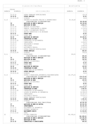 PÁGINA : 4


                             C L A S S I F I C A Ç Õ E S                              M O N T A N T E

           CÓDIGOS
ORGÂNICA         ECONÓMICA                      D E S I G N A Ç Ã O                ORGÂNICA       ECONÓMICA

            02.02.20           OUTROS TRABALHOS ESPECIALIZADOS                                             105,78
            02.02.25           OUTROS SERVIÇOS                                                              50,00
            02.02.25.99        DIVERSOS                                                                     50,00
01.10                          GABINETE DE RELAÇÕES PÚBLICAS E INTERNACIONAIS         98.138,68
                                   D E S P E S A S C O R R E N T E S                                    98.138,68
            02                 AQUISIÇÃO DE BENS E SERVIÇOS                                             98.138,68
            02.01              AQUISIÇÃO DE BENS                                                         2.812,17
            02.01.08           MATERIAL DE ESCRITÓRIO                                                      527,67
            02.01.15           PRÉMIOS, CONDECORAÇÕES E OFERTAS                                          2.114,50
            02.01.18           LIVROS E DOCUMENTAÇÃO TÉCNICA                                                85,00
            02.01.19           ARTIGOS HONORÍFICOS E DE DECORAÇÃO                                           35,00
            02.01.21           OUTROS BENS                                                                  50,00
            02.01.21.99        OUTROS BENS                                                                  50,00
            02.02              AQUISIÇÃO DE SERVIÇOS                                                    95.326,51
            02.02.03           CONSERVAÇÃO DE BENS                                                          50,00
            02.02.03.06        CONSERVAÇÃO DE EQUIPAMENTOS                                                  50,00
            02.02.09           COMUNICAÇÕES                                                              3.926,91
            02.02.13           DESLOCAÇÕES E ESTADAS                                                        50,00
            02.02.17           PUBLICIDADE                                                               2.866,40
            02.02.19           ASSISTÊNCIA TÉCNICA                                                       2.538,00
            02.02.20           OUTROS TRABALHOS ESPECIALIZADOS                                          85.245,20
            02.02.25           OUTROS SERVIÇOS                                                             650,00
            02.02.25.99        DIVERSOS                                                                    650,00
01.11                          FISCALIZAÇÃO                                              200,00
                                   D E S P E S A S C O R R E N T E S                                      200,00
            02                 AQUISIÇÃO DE BENS E SERVIÇOS                                               200,00
            02.01              AQUISIÇÃO DE BENS                                                          100,00
            02.01.08           MATERIAL DE ESCRITÓRIO                                                      50,00
            02.01.21           OUTROS BENS                                                                 50,00
            02.01.21.99        OUTROS BENS                                                                 50,00
            02.02              AQUISIÇÃO DE SERVIÇOS                                                      100,00
            02.02.03           CONSERVAÇÃO DE BENS                                                         50,00
            02.02.03.06        CONSERVAÇÃO DE EQUIPAMENTOS                                                 50,00
            02.02.25           OUTROS SERVIÇOS                                                             50,00
            02.02.25.99        DIVERSOS                                                                    50,00
01.12                          GESTÃO E ORGANIZAÇÃO,INFORMÁTICA TELECOMUNICAÇÕES     261.475,26
                                   D E S P E S A S C O R R E N T E S                                179.173,67
            02                 AQUISIÇÃO DE BENS E SERVIÇOS                                         179.173,67
            02.01              AQUISIÇÃO DE BENS                                                        100,00
            02.01.08           MATERIAL DE ESCRITÓRIO                                                    50,00
            02.01.21           OUTROS BENS                                                               50,00
            02.01.21.99        OUTROS BENS                                                               50,00
            02.02              AQUISIÇÃO DE SERVIÇOS                                                179.073,67
            02.02.03           CONSERVAÇÃO DE BENS                                                    3.444,00
            02.02.03.06        CONSERVAÇÃO DE EQUIPAMENTOS                                            3.444,00
            02.02.05           LOCAÇÃO DE MATERIAL DE INFORMÁTICA                                    64.988,09
            02.02.09           COMUNICAÇÕES                                                          34.467,07
            02.02.19           ASSISTÊNCIA TÉCNICA                                                   74.819,17
            02.02.20           OUTROS TRABALHOS ESPECIALIZADOS                                           50,00
            02.02.25           OUTROS SERVIÇOS                                                        1.305,34
            02.02.25.99        DIVERSOS                                                               1.305,34
                                   D E S P E S A S D E C A P I T A L                                 82.301,59
            07                 AQUISIÇÃO DE BENS DE CAPITAL                                          82.301,59
            07.01              INVESTIMENTOS                                                         82.301,59
            07.01.07           EQUIPAMENTO DE INFORMÁTICA                                            48.591,60
            07.01.08           SOFTWARE INFORMÁTICO                                                  22.393,99
            07.01.10           EQUIPAMENTO BÁSICO                                                    11.316,00
            07.01.10.02        OUTRO                                                                 11.316,00
02                             DIVISÃO FINANCEIRA                                    861.928,61
                                   D E S P E S A S C O R R E N T E S                                861.828,61
            02                 AQUISIÇÃO DE BENS E SERVIÇOS                                         125.284,85
            02.01              AQUISIÇÃO DE BENS                                                      9.880,01
            02.01.02           COMBUSTÍVEIS E LUBRIFICANTES                                             600,00
 