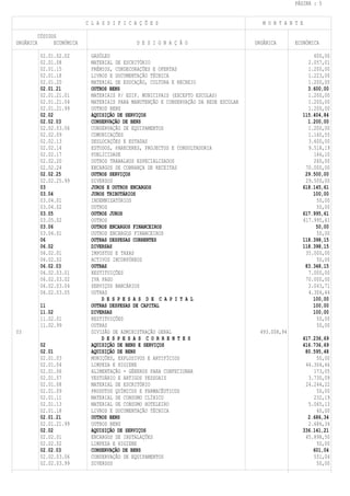 PÁGINA : 5


                             C L A S S I F I C A Ç Õ E S                                    M O N T A N T E

           CÓDIGOS
ORGÂNICA         ECONÓMICA                      D E S I G N A Ç Ã O                      ORGÂNICA       ECONÓMICA

            02.01.02.02        GASÓLEO                                                                        600,00
            02.01.08           MATERIAL DE ESCRITÓRIO                                                       2.057,01
            02.01.15           PRÉMIOS, CONDECORAÇÕES E OFERTAS                                             1.200,00
            02.01.18           LIVROS E DOCUMENTAÇÃO TÉCNICA                                                1.223,00
            02.01.20           MATERIAL DE EDUCAÇÃO, CULTURA E RECREIO                                      1.200,00
            02.01.21           OUTROS BENS                                                                  3.600,00
            02.01.21.01        MATERIAIS P/ EDIF. MUNICIPAIS (EXCEPTO ESCOLAS)                              1.200,00
            02.01.21.04        MATERIAIS PARA MANUTENÇÃO E CONSERVAÇÃO DA REDE ESCOLAR                      1.200,00
            02.01.21.99        OUTROS BENS                                                                  1.200,00
            02.02              AQUISIÇÃO DE SERVIÇOS                                                      115.404,84
            02.02.03           CONSERVAÇÃO DE BENS                                                          1.200,00
            02.02.03.06        CONSERVAÇÃO DE EQUIPAMENTOS                                                  1.200,00
            02.02.09           COMUNICAÇÕES                                                                 1.160,55
            02.02.13           DESLOCAÇÕES E ESTADAS                                                        3.600,00
            02.02.14           ESTUDOS, PARECERES, PROJECTOS E CONSULTADORIA                                9.518,19
            02.02.17           PUBLICIDADE                                                                    166,10
            02.02.20           OUTROS TRABALHOS ESPECIALIZADOS                                                260,00
            02.02.24           ENCARGOS DE COBRANÇA DE RECEITAS                                            70.000,00
            02.02.25           OUTROS SERVIÇOS                                                             29.500,00
            02.02.25.99        DIVERSOS                                                                    29.500,00
            03                 JUROS E OUTROS ENCARGOS                                                    618.145,61
            03.04              JUROS TRIBUTÁRIOS                                                              100,00
            03.04.01           INDEMNIZATÓRIOS                                                                 50,00
            03.04.02           OUTROS                                                                          50,00
            03.05              OUTROS JUROS                                                               617.995,61
            03.05.02           OUTROS                                                                     617.995,61
            03.06              OUTROS ENCARGOS FINANCEIROS                                                     50,00
            03.06.01           OUTROS ENCARGOS FINANCEIROS                                                     50,00
            06                 OUTRAS DESPESAS CORRENTES                                                  118.398,15
            06.02              DIVERSAS                                                                   118.398,15
            06.02.01           IMPOSTOS E TAXAS                                                            35.000,00
            06.02.02           ACTIVOS INCORPÓREOS                                                             50,00
            06.02.03           OUTRAS                                                                      83.348,15
            06.02.03.01        RESTITUIÇÕES                                                                 7.000,00
            06.02.03.02        IVA PAGO                                                                    70.000,00
            06.02.03.04        SERVIÇOS BANCÁRIOS                                                           2.043,71
            06.02.03.05        OUTRAS                                                                       4.304,44
                                   D E S P E S A S D E C A P I T A L                                          100,00
            11                 OUTRAS DESPESAS DE CAPITAL                                                     100,00
            11.02              DIVERSAS                                                                       100,00
            11.02.01           RESTITUIÇÕES                                                                    50,00
            11.02.99           OUTRAS                                                                          50,00
03                             DIVISÃO DE ADMINISTRAÇÃO GERAL                              493.008,94
                                   D E S P E S A S C O R R E N T E S                                      417.236,69
            02                 AQUISIÇÃO DE BENS E SERVIÇOS                                               416.736,69
            02.01              AQUISIÇÃO DE BENS                                                           80.595,48
            02.01.03           MUNIÇÕES, EXPLOSIVOS E ARTIFÍCIOS                                               50,00
            02.01.04           LIMPEZA E HIGIENE                                                           44.304,46
            02.01.06           ALIMENTAÇÃO - GÉNEROS PARA CONFECIONAR                                         173,05
            02.01.07           VESTUÁRIO E ARTIGOS PESSOAIS                                                 3.730,09
            02.01.08           MATERIAL DE ESCRITÓRIO                                                      24.244,22
            02.01.09           PRODUTOS QUÍMICOS E FARMACÊUTICOS                                               50,00
            02.01.11           MATERIAL DE CONSUMO CLÍNICO                                                    232,19
            02.01.13           MATERIAL DE CONSUMO HOTELEIRO                                                5.065,13
            02.01.18           LIVROS E DOCUMENTAÇÃO TÉCNICA                                                   60,00
            02.01.21           OUTROS BENS                                                                  2.686,34
            02.01.21.99        OUTROS BENS                                                                  2.686,34
            02.02              AQUISIÇÃO DE SERVIÇOS                                                      336.141,21
            02.02.01           ENCARGOS DE INSTALAÇÕES                                                     65.898,50
            02.02.02           LIMPEZA E HIGIENE                                                               50,00
            02.02.03           CONSERVAÇÃO DE BENS                                                            601,04
            02.02.03.06        CONSERVAÇÃO DE EQUIPAMENTOS                                                    551,04
            02.02.03.99        DIVERSOS                                                                        50,00
 