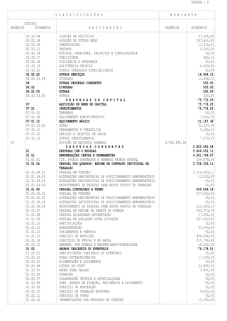 PÁGINA : 6


                             C L A S S I F I C A Ç Õ E S                                    M O N T A N T E

           CÓDIGOS
ORGÂNICA         ECONÓMICA                      D E S I G N A Ç Ã O                      ORGÂNICA       ECONÓMICA

            02.02.04           LOCAÇÃO DE EDIFÍCIOS                                                            37.560,90
            02.02.08           LOCAÇÃO DE OUTROS BENS                                                         193.461,85
            02.02.09           COMUNICAÇÕES                                                                    11.558,81
            02.02.12           SEGUROS                                                                          5.000,00
            02.02.14           ESTUDOS, PARECERES, PROJECTOS E CONSULTADORIA                                       50,00
            02.02.17           PUBLICIDADE                                                                        482,16
            02.02.18           VIGILÂNCIA E SEGURANÇA                                                              50,00
            02.02.19           ASSISTÊNCIA TÉCNICA                                                              6.469,80
            02.02.20           OUTROS TRABALHOS ESPECIALIZADOS                                                     50,00
            02.02.25           OUTROS SERVIÇOS                                                                 14.908,15
            02.02.25.99        DIVERSOS                                                                        14.908,15
            06                 OUTRAS DESPESAS CORRENTES                                                          500,00
            06.02              DIVERSAS                                                                           500,00
            06.02.03           OUTRAS                                                                             500,00
            06.02.03.05        OUTRAS                                                                             500,00
                                   D E S P E S A S D E C A P I T A L                                           75.772,25
            07                 AQUISIÇÃO DE BENS DE CAPITAL                                                    75.772,25
            07.01              INVESTIMENTOS                                                                   75.772,25
            07.01.01           TERRENOS                                                                            50,00
            07.01.09           EQUIPAMENTO ADMINISTRATIVO                                                       7.826,29
            07.01.10           EQUIPAMENTO BÁSICO                                                              51.187,38
            07.01.10.02        OUTRO                                                                           51.187,38
            07.01.11           FERRAMENTOS E UTENSÍLIOS                                                         9.288,25
            07.01.12           ARTIGOS E OBJECTOS DE VALOR                                                         50,00
            07.01.15           OUTROS INVESTIMENTOS                                                             7.370,33
04                             DIVISÃO DE RECURSOS HUMANOS                               5.852.680,58
                                   D E S P E S A S C O R R E N T E S                                    5.852.680,58
            01                 DESPESAS COM O PESSOAL                                                   5.649.052,11
            01.01              REMUNERAÇÕES CERTAS E PERMANENTES                                        4.581.769,87
            01.01.01           TIT. ÓRGÃOS SOBERANIA E MEMBROS ÓRGÃOS AUTÁRQ.                             108.478,66
            01.01.04           PESSOAL DOS QUADROS- REGIME DE CONTRATO INDIVIDUAL DE                    2.728.393,11
                               TRABALHO
            01.01.04.01        PESSOAL EM FUNÇÕES                                                        2.716.093,11
            01.01.04.02        ALTERAÇÕES OBRIGATÓRIAS DE POSICIONAMENTO REMUNERATÓRIO                      12.200,00
            01.01.04.03        ALTERAÇÕES FACULTATIVAS DE POSICIONAMENTO REMUNERATÓRIO                          50,00
            01.01.04.04        RECRUTAMENTO DE PESSOAL PARA NOVOS POSTOS DE TRABALHO                            50,00
            01.01.06           PESSOAL CONTRATADO A TERMO                                                  289.849,18
            01.01.06.01        PESSOAL EM FUNÇÕES                                                          177.660,08
            01.01.06.02        ALTERAÇÕES OBRIGATÓRIAS DE POSICIONAMENTO REMUNERATÓRIO                          50,00
            01.01.06.03        ALTERAÇÕES FACULTATIVAS DE POSICIONAMENTO REMUNERATÓRIO                          50,00
            01.01.06.04        RECRUTAMENTO DE PESSOAL PARA NOVOS POSTOS DE TRABALHO                       112.089,10
            01.01.07           PESSOAL EM REGIME DE TAREFA OU AVENÇA                                       204.773,78
            01.01.08           PESSOAL AGUARDANDO APOSENTAÇÃO                                               17.000,00
            01.01.09           PESSOAL EM QUALQUER OUTRA SITUAÇÃO                                          207.302,80
            01.01.10           GRATIFICAÇÕES                                                                    50,00
            01.01.11           REPRESENTAÇÃO                                                                35.094,96
            01.01.12           SUPLEMENTOS E PRÉMIOS                                                            50,00
            01.01.13           SUBSÍDIO DE REFEIÇÃO                                                        456.488,90
            01.01.14           SUBSÍDIOS DE FÉRIAS E DE NATAL                                              515.788,48
            01.01.15           REMUNER. POR DOENÇA E MATERNIDADE/PATERNIDADE                                18.500,00
            01.02              ABONOS VARIÁVEIS OU EVENTUAIS                                                79.179,51
            01.02.01           GRATIFICAÇÕES VARIÁVEIS OU EVENTUAIS                                             50,00
            01.02.02           HORAS EXTRAORDINÁRIAS                                                        17.204,09
            01.02.03           ALIMENTAÇÃO E ALOJAMENTO                                                         50,00
            01.02.04           AJUDAS DE CUSTO                                                              23.400,00
            01.02.05           ABONO PARA FALHAS                                                             3.891,96
            01.02.06           FORMAÇÃO                                                                         50,00
            01.02.07           COLABORAÇÃO TÉCNICA E ESPECIALIZADA                                              50,00
            01.02.08           SUBS. ABONOS DE FIXAÇÃO, RESIDÊNCIA E ALOJAMENTO                                 50,00
            01.02.09           SUBSÍDIO DE PREVENÇÃO                                                            50,00
            01.02.10           SUBSÍDIO DE TRABALHO NOCTURNO                                                 9.491,00
            01.02.11           SUBSÍDIO DE TURNO                                                                50,00
            01.02.12           INDEMNIZAÇÕES POR CESSAÇÃO DE FUNÇÕES                                        15.000,00
 