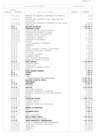 PÁGINA : 8


                             C L A S S I F I C A Ç Õ E S                                    M O N T A N T E

           CÓDIGOS
ORGÂNICA         ECONÓMICA                      D E S I G N A Ç Ã O                      ORGÂNICA       ECONÓMICA

            02.01.21.02        MATERIAIS PARA EXECUÇÃO E CONSERVAÇÃO DE SISTEMAS DE                             50,00
                               DRENAGEM
            02.01.21.03        MATERIAIS PARA MANUTENÇÃO DA REDE VIÁRIA MUNICIPAL E                             50,00
                               SINALIZAÇÃO
            02.01.21.04        MATERIAIS PARA MANUTENÇÃO E CONSERVAÇÃO DA REDE ESCOLAR                      1.569,55
            02.01.21.99        OUTROS BENS                                                                439.940,60
            02.02              AQUISIÇÃO DE SERVIÇOS                                                    2.504.532,19
            02.02.03           CONSERVAÇÃO DE BENS                                                         87.574,17
            02.02.03.01        EDIFÍCIOS MUNICIPAIS (EXCEPTO ESCOLAS)                                          86,90
            02.02.03.02        CONSERVAÇÃO DE SISTEMAS DE DRENAGEM                                             50,00
            02.02.03.03        MANUTENÇÃO DA REDE VIÁRIA MUNICIPAL                                         22.952,88
            02.02.03.04        CONSERVAÇÃO DA REDE ESCOLAR                                                     50,00
            02.02.03.05        CONSERVAÇÃO DE VIATURAS                                                     61.915,31
            02.02.03.06        CONSERVAÇÃO DE EQUIPAMENTOS                                                  1.719,08
            02.02.03.99        DIVERSOS                                                                       800,00
            02.02.06           LOCAÇÃO DE MATERIAL DE TRANSPORTE                                               50,00
            02.02.10           TRANSPORTES                                                                  4.624,00
            02.02.12           SEGUROS                                                                      5.835,07
            02.02.14           ESTUDOS, PARECERES, PROJECTOS E CONSULTADORIA                               13.961,25
            02.02.16           SEMINÁRIOS, EXPOSIÇÕES E SIMILARES                                              50,00
            02.02.17           PUBLICIDADE                                                                  2.543,05
            02.02.18           VIGILÂNCIA E SEGURANÇA                                                      14.464,80
            02.02.19           ASSISTÊNCIA TÉCNICA                                                            581,90
            02.02.20           OUTROS TRABALHOS ESPECIALIZADOS                                              7.956,44
            02.02.24           ENCARGOS DE COBRANÇA DE RECEITAS                                            32.005,61
            02.02.25           OUTROS SERVIÇOS                                                          2.334.885,90
            02.02.25.03        ILUMINAÇÃO PÚBLICA                                                         262.707,55
            02.02.25.04        RECOLHA DE RSU                                                             936.302,12
            02.02.25.06        VALORIZAÇÃO E TRATAMENTO DE RSU'S                                          943.809,90
            02.02.25.99        DIVERSOS                                                                   192.066,33
            06                 OUTRAS DESPESAS CORRENTES                                                    1.450,00
            06.02              DIVERSAS                                                                     1.450,00
            06.02.03           OUTRAS                                                                       1.450,00
            06.02.03.05        OUTRAS                                                                       1.450,00
                                   D E S P E S A S D E C A P I T A L                                   19.044.769,43
            07                 AQUISIÇÃO DE BENS DE CAPITAL                                            19.044.769,43
            07.01              INVESTIMENTOS                                                           11.588.921,48
            07.01.02           HABITAÇÕES                                                                  60.995,70
            07.01.02.01        Construção                                                                  60.995,70
            07.01.03           EDIFÍCIOS                                                                9.705.203,99
            07.01.03.01        INSTALAÇÕES DE SERVIÇOS                                                  1.939.422,75
            07.01.03.02        INSTALAÇÕES DESPORTIVAS E RECREATIVAS                                       35.000,00
            07.01.03.03        MERCADOS E INSTALAÇÕES DE FISCALIZAÇÃO SANITÁRIA                             5.000,00
            07.01.03.04        CRECHES                                                                     41.722,62
            07.01.03.05        ESCOLAS                                                                  7.684.058,62
            07.01.04           CONSTRUÇÕES DIVERSAS                                                     1.682.779,26
            07.01.04.04        ILUMINAÇÃO PÚBLICA                                                         444.061,80
            07.01.04.05        PARQUES E JARDINS                                                          266.805,64
            07.01.04.06        INSTALAÇÕES DESPORTIVAS E RECREATIVAS                                      242.999,68
            07.01.04.13        OUTROS                                                                     728.912,14
            07.01.06           MATERIAL DE TRANSPORTES                                                     15.000,00
            07.01.06.02        OUTRO                                                                       15.000,00
            07.01.10           EQUIPAMENTO BÁSICO                                                           9.585,72
            07.01.10.02        OUTRO                                                                        9.585,72
            07.01.15           OUTROS INVESTIMENTOS                                                       115.356,81
            07.03              BENS DE DOMÍNIO PÚBLICO                                                  7.455.847,95
            07.03.01           TERRENOS E RECURSOS NATURAIS                                                45.536,50
            07.03.03           OUTRAS CONSTRUÇÕES E INFRAESTRUTURAS                                     7.410.311,45
            07.03.03.01        VIADUTOS, ARRUAMENTOS E OBRAS COMPLEMENTARES                               920.510,44
            07.03.03.06        INSTALAÇÕES DESPORTIVAS E RECREATIVAS                                      481.232,35
            07.03.03.08        VIAÇÃO RURAL                                                             5.472.844,62
            07.03.03.12        CEMITERIOS                                                                 216.128,74
            07.03.03.13        OUTRAS                                                                     319.595,30
 