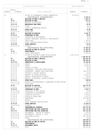 PÁGINA : 9


                             C L A S S I F I C A Ç Õ E S                                    M O N T A N T E

           CÓDIGOS
ORGÂNICA         ECONÓMICA                      D E S I G N A Ç Ã O                      ORGÂNICA       ECONÓMICA

06                             DIVISÃO DE PLANEAMENTO E GESTÃO URNBANÍSTICA                 52.873,51
                                   D E S P E S A S C O R R E N T E S                                           5.453,31
            02                 AQUISIÇÃO DE BENS E SERVIÇOS                                                    5.453,31
            02.01              AQUISIÇÃO DE BENS                                                                 927,61
            02.01.08           MATERIAL DE ESCRITÓRIO                                                            753,81
            02.01.16           MERCADORIAS PARA VENDA                                                             50,00
            02.01.16.03        OUTRAS                                                                             50,00
            02.01.18           LIVROS E DOCUMENTAÇÃO TÉCNICA                                                      50,00
            02.01.21           OUTROS BENS                                                                        73,80
            02.01.21.99        OUTROS BENS                                                                        73,80
            02.02              AQUISIÇÃO DE SERVIÇOS                                                           4.525,70
            02.02.03           CONSERVAÇÃO DE BENS                                                                50,00
            02.02.03.06        CONSERVAÇÃO DE EQUIPAMENTOS                                                        50,00
            02.02.14           ESTUDOS, PARECERES, PROJECTOS E CONSULTADORIA                                      50,00
            02.02.17           PUBLICIDADE                                                                       500,00
            02.02.20           OUTROS TRABALHOS ESPECIALIZADOS                                                 3.875,70
            02.02.25           OUTROS SERVIÇOS                                                                    50,00
            02.02.25.99        DIVERSOS                                                                           50,00
                                   D E S P E S A S D E C A P I T A L                                          47.420,20
            07                 AQUISIÇÃO DE BENS DE CAPITAL                                                   47.420,20
            07.01              INVESTIMENTOS                                                                  47.420,20
            07.01.15           OUTROS INVESTIMENTOS                                                           47.420,20
07                             DIVISÃO DE EDUCAÇÃO E ACÇÃO SOCIAL ESCOLAR                1.620.057,06
                                   D E S P E S A S C O R R E N T E S                                    1.392.027,92
            02                 AQUISIÇÃO DE BENS E SERVIÇOS                                               838.295,93
            02.01              AQUISIÇÃO DE BENS                                                          294.020,60
            02.01.02           COMBUSTÍVEIS E LUBRIFICANTES                                                32.390,94
            02.01.02.02        GASÓLEO                                                                      9.295,25
            02.01.02.99        OUTROS                                                                      23.095,69
            02.01.04           LIMPEZA E HIGIENE                                                               50,00
            02.01.05           ALIMENTAÇÃO - REFEIÇÕES CONFECCIONADAS                                          50,00
            02.01.06           ALIMENTAÇÃO - GÉNEROS PARA CONFECIONAR                                     128.647,55
            02.01.07           VESTUÁRIO E ARTIGOS PESSOAIS                                                    50,00
            02.01.13           MATERIAL DE CONSUMO HOTELEIRO                                               10.636,17
            02.01.15           PRÉMIOS, CONDECORAÇÕES E OFERTAS                                               500,00
            02.01.20           MATERIAL DE EDUCAÇÃO, CULTURA E RECREIO                                    120.836,25
            02.01.21           OUTROS BENS                                                                    859,69
            02.01.21.04        MATERIAIS PARA MANUTENÇÃO E CONSERVAÇÃO DA REDE ESCOLAR                        136,56
            02.01.21.99        OUTROS BENS                                                                    723,13
            02.02              AQUISIÇÃO DE SERVIÇOS                                                      544.275,33
            02.02.01           ENCARGOS DE INSTALAÇÕES                                                    149.731,20
            02.02.03           CONSERVAÇÃO DE BENS                                                          1.581,27
            02.02.03.04        CONSERVAÇÃO DA REDE ESCOLAR                                                     50,00
            02.02.03.06        CONSERVAÇÃO DE EQUIPAMENTOS                                                  1.531,27
            02.02.04           LOCAÇÃO DE EDIFÍCIOS                                                         5.999,00
            02.02.08           LOCAÇÃO DE OUTROS BENS                                                       5.422,15
            02.02.10           TRANSPORTES                                                                359.365,84
            02.02.12           SEGUROS                                                                         50,00
            02.02.20           OUTROS TRABALHOS ESPECIALIZADOS                                              7.125,87
            02.02.25           OUTROS SERVIÇOS                                                             15.000,00
            02.02.25.99        DIVERSOS                                                                    15.000,00
            04                 TRANSFERÊNCIAS CORRENTES                                                   553.731,99
            04.07              INSTITUIÇÕES SEM FINS LUCRATIVOS                                           553.731,99
            04.07.01           INSTITUIÇÕES SEM FINS LUCRATIVOS                                           553.731,99
            04.07.01.01        AGRUPAMENTOS - JARDINS DE INFÂNCIA                                           4.150,00
            04.07.01.02        AGRUPAMENTOS - ESCOLAS 1º CICLO                                             58.293,59
            04.07.01.03        ASSOCIAÇÕES DE PAIS                                                        491.238,40
            04.07.01.99        OUTROS                                                                          50,00
                                   D E S P E S A S D E C A P I T A L                                      228.029,14
            07                 AQUISIÇÃO DE BENS DE CAPITAL                                               228.029,14
            07.01              INVESTIMENTOS                                                              228.029,14
            07.01.10           EQUIPAMENTO BÁSICO                                                         228.029,14
            07.01.10.02        OUTRO                                                                      228.029,14
 