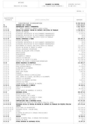 ENTIDADE
                                                               ORÇAMENTO DA DESPESA              DOTAÇÕES INICIAIS
                 MUNICIPIO DE VIZELA                      ( POR CLASSIFICAÇÃO ECONÓMICA )        DO ANO 2013


                                                                                                             PÁGINA : 1



 CLASSIFICAÇÃO
   ECONÓMICA                                    D E S I G N A Ç Ã O                                          MONTANTE

                        D E S P E S A S C O R R E N T E S                                                  15.052.018,06
01                  DESPESAS COM O PESSOAL                                                                  5.673.122,87
01.01               REMUNERAÇÕES CERTAS E PERMANENTES                                                       4.581.769,87
01.01.01            TIT. ÓRGÃOS SOBERANIA E MEMBROS ÓRGÃOS AUTÁRQ.                                            108.478,66
01.01.04            PESSOAL DOS QUADROS- REGIME DE CONTRATO INDIVIDUAL DE TRABALHO                          2.728.393,11
01.01.04.01         PESSOAL EM FUNÇÕES                                                                      2.716.093,11
01.01.04.02         ALTERAÇÕES OBRIGATÓRIAS DE POSICIONAMENTO REMUNERATÓRIO                                    12.200,00
01.01.04.03         ALTERAÇÕES FACULTATIVAS DE POSICIONAMENTO REMUNERATÓRIO                                        50,00
01.01.04.04         RECRUTAMENTO DE PESSOAL PARA NOVOS POSTOS DE TRABALHO                                          50,00
01.01.06            PESSOAL CONTRATADO A TERMO                                                                289.849,18
01.01.06.01         PESSOAL EM FUNÇÕES                                                                        177.660,08
01.01.06.02         ALTERAÇÕES OBRIGATÓRIAS DE POSICIONAMENTO REMUNERATÓRIO                                        50,00
01.01.06.03         ALTERAÇÕES FACULTATIVAS DE POSICIONAMENTO REMUNERATÓRIO                                        50,00
01.01.06.04         RECRUTAMENTO DE PESSOAL PARA NOVOS POSTOS DE TRABALHO                                     112.089,10
01.01.07            PESSOAL EM REGIME DE TAREFA OU AVENÇA                                                     204.773,78
01.01.08            PESSOAL AGUARDANDO APOSENTAÇÃO                                                             17.000,00
01.01.09            PESSOAL EM QUALQUER OUTRA SITUAÇÃO                                                        207.302,80
01.01.10            GRATIFICAÇÕES                                                                                  50,00
01.01.11            REPRESENTAÇÃO                                                                              35.094,96
01.01.12            SUPLEMENTOS E PRÉMIOS                                                                          50,00
01.01.13            SUBSÍDIO DE REFEIÇÃO                                                                      456.488,90
01.01.14            SUBSÍDIOS DE FÉRIAS E DE NATAL                                                            515.788,48
01.01.15            REMUNER. POR DOENÇA E MATERNIDADE/PATERNIDADE                                              18.500,00
01.02               ABONOS VARIÁVEIS OU EVENTUAIS                                                             101.085,37
01.02.01            GRATIFICAÇÕES VARIÁVEIS OU EVENTUAIS                                                           50,00
01.02.02            HORAS EXTRAORDINÁRIAS                                                                      19.704,09
01.02.03            ALIMENTAÇÃO E ALOJAMENTO                                                                       50,00
01.02.04            AJUDAS DE CUSTO                                                                            24.400,00
01.02.05            ABONO PARA FALHAS                                                                           3.891,96
01.02.06            FORMAÇÃO                                                                                       50,00
01.02.07            COLABORAÇÃO TÉCNICA E ESPECIALIZADA                                                            50,00
01.02.08            SUBS. ABONOS DE FIXAÇÃO, RESIDÊNCIA E ALOJAMENTO                                               50,00
01.02.09            SUBSÍDIO DE PREVENÇÃO                                                                          50,00
01.02.10            SUBSÍDIO DE TRABALHO NOCTURNO                                                               9.491,00
01.02.11            SUBSÍDIO DE TURNO                                                                              50,00
01.02.12            INDEMNIZAÇÕES POR CESSAÇÃO DE FUNÇÕES                                                      15.000,00
01.02.13            OUTROS SUPLEMENTOS E PRÉMIOS                                                               28.198,32
01.02.13.01         PRÉMIOS DE DESEMPENHO                                                                          50,00
01.02.13.02         OUTROS                                                                                     28.148,32
01.02.14            OUTROS ABONOS EM NUMERÁRIO OU ESPÉCIE                                                          50,00
01.03               SEGURANÇA SOCIAL                                                                          990.267,63
01.03.01            ENCARGOS COM A SAÚDE                                                                      156.500,00
01.03.02            OUTROS ENCARGOS COM A SAÚDE                                                                    50,00
01.03.03            SUBSÍDIO FAMILIAR A CRIANÇAS E JOVENS                                                      33.600,00
01.03.04            OUTRAS PRESTAÇÕES FAMILIARES                                                               19.200,00
01.03.05            CONTRIBUIÇÕES PARA A SEGURANÇA SOCIAL                                                     707.471,85
01.03.05.01         ASSISTÊNCIA NA DOENÇA DOS FUNCIONÁRIOS PÚBLICOS (ADSE)                                     28.953,47
01.03.05.02         SEGURANÇA SOCIAL DO PESSOAL EM REGIME DE CONTRATO DE TRABALHO EM FUNÇÕES PÚBLICAS         675.273,48
                    (RCTFP)
01.03.05.02.01      CAIXA GERAL DE APOSENTAÇÕES                                                                315.509,00
01.03.05.02.02      SEGURANÇA SOCIAL - REGIME GERAL                                                            359.764,48
01.03.05.03         OUTROS                                                                                       3.244,90
01.03.06            ACIDENTES EM SERVIÇOS E DOENÇAS PROFISSIONAIS                                                   50,00
01.03.08            OUTRAS PENSÕES                                                                               5.000,00
01.03.09            SEGUROS                                                                                     58.098,43
01.03.09.01         SEGURO ACIDENTES TRAB. E DOENÇAS PROFISSIONAIS                                              58.048,43
01.03.09.02         SEGUROS DE SAÚDE                                                                                50,00
01.03.10            OUTRAS DESPESAS DE SEGURANÇA SOCIAL                                                         10.297,35
 