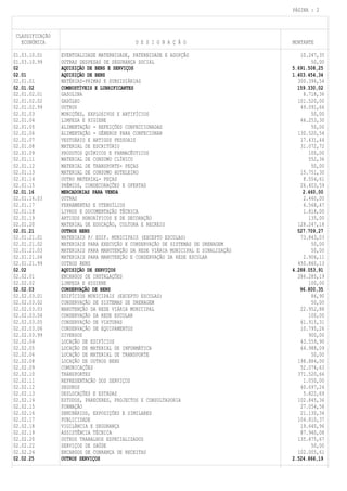 PÁGINA : 2



 CLASSIFICAÇÃO
   ECONÓMICA                                 D E S I G N A Ç Ã O                    MONTANTE

01.03.10.01      EVENTUALIDADE MATERNIDADE, PATERNIDADE E ADOPÇÃO                      10.247,35
01.03.10.99      OUTRAS DESPESAS DE SEGURANÇA SOCIAL                                       50,00
02               AQUISIÇÃO DE BENS E SERVIÇOS                                       5.691.508,25
02.01            AQUISIÇÃO DE BENS                                                  1.403.454,34
02.01.01         MATÉRIAS-PRIMAS E SUBSIDIÁRIAS                                       300.396,54
02.01.02         COMBUSTÍVEIS E LUBRIFICANTES                                         159.330,02
02.01.02.01      GASOLINA                                                               8.718,36
02.01.02.02      GASÓLEO                                                              101.520,00
02.01.02.99      OUTROS                                                                49.091,66
02.01.03         MUNIÇÕES, EXPLOSIVOS E ARTIFÍCIOS                                         50,00
02.01.04         LIMPEZA E HIGIENE                                                     46.253,30
02.01.05         ALIMENTAÇÃO - REFEIÇÕES CONFECCIONADAS                                    50,00
02.01.06         ALIMENTAÇÃO - GÉNEROS PARA CONFECIONAR                               130.520,54
02.01.07         VESTUÁRIO E ARTIGOS PESSOAIS                                          17.431,44
02.01.08         MATERIAL DE ESCRITÓRIO                                                31.072,72
02.01.09         PRODUTOS QUÍMICOS E FARMACÊUTICOS                                        100,00
02.01.11         MATERIAL DE CONSUMO CLÍNICO                                              552,36
02.01.12         MATERIAL DE TRANSPORTE- PEÇAS                                             50,00
02.01.13         MATERIAL DE CONSUMO HOTELEIRO                                         15.751,30
02.01.14         OUTRO MATERIAL- PEÇAS                                                  8.554,61
02.01.15         PRÉMIOS, CONDECORAÇÕES E OFERTAS                                      26.403,59
02.01.16         MERCADORIAS PARA VENDA                                                 2.460,00
02.01.16.03      OUTRAS                                                                 2.460,00
02.01.17         FERRAMENTAS E UTENSÍLIOS                                               6.568,47
02.01.18         LIVROS E DOCUMENTAÇÃO TÉCNICA                                          1.818,00
02.01.19         ARTIGOS HONORÍFICOS E DE DECORAÇÃO                                       135,00
02.01.20         MATERIAL DE EDUCAÇÃO, CULTURA E RECREIO                              128.247,18
02.01.21         OUTROS BENS                                                          527.709,27
02.01.21.01      MATERIAIS P/ EDIF. MUNICIPAIS (EXCEPTO ESCOLAS)                       73.843,03
02.01.21.02      MATERIAIS PARA EXECUÇÃO E CONSERVAÇÃO DE SISTEMAS DE DRENAGEM             50,00
02.01.21.03      MATERIAIS PARA MANUTENÇÃO DA REDE VIÁRIA MUNICIPAL E SINALIZAÇÃO          50,00
02.01.21.04      MATERIAIS PARA MANUTENÇÃO E CONSERVAÇÃO DA REDE ESCOLAR                2.906,11
02.01.21.99      OUTROS BENS                                                          450.860,13
02.02            AQUISIÇÃO DE SERVIÇOS                                              4.288.053,91
02.02.01         ENCARGOS DE INSTALAÇÕES                                              286.285,19
02.02.02         LIMPEZA E HIGIENE                                                        100,00
02.02.03         CONSERVAÇÃO DE BENS                                                   96.800,35
02.02.03.01      EDIFÍCIOS MUNICIPAIS (EXCEPTO ESCOLAS)                                    86,90
02.02.03.02      CONSERVAÇÃO DE SISTEMAS DE DRENAGEM                                       50,00
02.02.03.03      MANUTENÇÃO DA REDE VIÁRIA MUNICIPAL                                   22.952,88
02.02.03.04      CONSERVAÇÃO DA REDE ESCOLAR                                              100,00
02.02.03.05      CONSERVAÇÃO DE VIATURAS                                               61.915,31
02.02.03.06      CONSERVAÇÃO DE EQUIPAMENTOS                                           10.795,26
02.02.03.99      DIVERSOS                                                                 900,00
02.02.04         LOCAÇÃO DE EDIFÍCIOS                                                  43.559,90
02.02.05         LOCAÇÃO DE MATERIAL DE INFORMÁTICA                                    64.988,09
02.02.06         LOCAÇÃO DE MATERIAL DE TRANSPORTE                                         50,00
02.02.08         LOCAÇÃO DE OUTROS BENS                                               198.884,00
02.02.09         COMUNICAÇÕES                                                          52.076,63
02.02.10         TRANSPORTES                                                          371.520,66
02.02.11         REPRESENTAÇÃO DOS SERVIÇOS                                             1.050,00
02.02.12         SEGUROS                                                               40.697,24
02.02.13         DESLOCAÇÕES E ESTADAS                                                  5.822,69
02.02.14         ESTUDOS, PARECERES, PROJECTOS E CONSULTADORIA                        102.845,36
02.02.15         FORMAÇÃO                                                              27.054,58
02.02.16         SEMINÁRIOS, EXPOSIÇÕES E SIMILARES                                    21.130,34
02.02.17         PUBLICIDADE                                                          104.810,37
02.02.18         VIGILÂNCIA E SEGURANÇA                                                19.640,96
02.02.19         ASSISTÊNCIA TÉCNICA                                                   87.940,08
02.02.20         OUTROS TRABALHOS ESPECIALIZADOS                                      135.875,67
02.02.22         SERVIÇOS DE SAÚDE                                                         50,00
02.02.24         ENCARGOS DE COBRANÇA DE RECEITAS                                     102.005,61
02.02.25         OUTROS SERVIÇOS                                                    2.524.866,19
 
