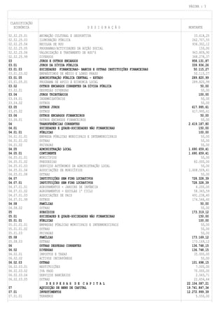 PÁGINA : 3



 CLASSIFICAÇÃO
   ECONÓMICA                                 D E S I G N A Ç Ã O                     MONTANTE

02.02.25.01      ANIMAÇÃO CULTURAL E DESPORTIVA                                         33.618,25
02.02.25.03      ILUMINAÇÃO PÚBLICA                                                    262.707,55
02.02.25.04      RECOLHA DE RSU                                                        936.302,12
02.02.25.05      PROGRAMAS/ACTIVIDADES DA ACÇÃO SOCIAL                                     150,00
02.02.25.06      VALORIZAÇÃO E TRATAMENTO DE RSU'S                                     943.809,90
02.02.25.99      DIVERSOS                                                              348.278,37
03               JUROS E OUTROS ENCARGOS                                               958.131,87
03.01            JUROS DA DÍVIDA PÚBLICA                                               339.936,26
03.01.03         SOCIEDADES FINANCEIRAS- BANCOS E OUTRAS INSTITUIÇÕES FINANCEIRAS       50.115,27
03.01.03.02      EMPRÉSTIMOS DE MÉDIO E LONGO PRAZO                                     50.115,27
03.01.05         ADMINISTRAÇÃO PÚBLICA CENTRAL - ESTADO                                289.820,99
03.01.05.01      PROGRAMA DE APOIO À ECONOMIA LOCAL                                    289.820,99
03.02            OUTROS ENCARGOS CORRENTES DA DÍVIDA PÚBLICA                                50,00
03.02.01         DESPESAS DIVERSAS                                                          50,00
03.04            JUROS TRIBUTÁRIOS                                                         100,00
03.04.01         INDEMNIZATÓRIOS                                                            50,00
03.04.02         OUTROS                                                                     50,00
03.05            OUTROS JUROS                                                          617.995,61
03.05.02         OUTROS                                                                617.995,61
03.06            OUTROS ENCARGOS FINANCEIROS                                                50,00
03.06.01         OUTROS ENCARGOS FINANCEIROS                                                50,00
04               TRANSFERÊNCIAS CORRENTES                                            2.419.187,80
04.01            SOCIEDADES E QUASE-SOCIEDADES NÃO FINANCEIRAS                             150,00
04.01.01         PÚBLICAS                                                                  100,00
04.01.01.01      EMPRESA PÚBLICAS MUNICIPAIS E INTERMUNICIPAIS                              50,00
04.01.01.02      OUTRAS                                                                     50,00
04.01.02         PRIVADAS                                                                   50,00
04.05            ADMINISTRAÇÃO LOCAL                                                 1.690.659,41
04.05.01         CONTINENTE                                                          1.690.659,41
04.05.01.01      MUNICÍPIOS                                                                 50,00
04.05.01.02      FREGUESIAS                                                             82.000,00
04.05.01.03      SERVIÇOS AUTÓNOMOS DA ADMINISTRAÇÃO LOCAL                                  50,00
04.05.01.04      ASSOCIAÇÕES DE MUNICÍPIOS                                           1.608.509,41
04.05.01.08      OUTRAS                                                                     50,00
04.07            INSTITUIÇÕES SEM FINS LUCRATIVOS                                      728.328,39
04.07.01         INSTITUIÇÕES SEM FINS LUCRATIVOS                                      728.328,39
04.07.01.01      AGRUPAMENTOS - JARDINS DE INFÂNCIA                                      4.200,00
04.07.01.02      AGRUPAMENTOS - ESCOLAS 1º CICLO                                        58.343,59
04.07.01.03      ASSOCIAÇÕES DE PAIS                                                   491.238,40
04.07.01.99      OUTROS                                                                174.546,40
04.08            FAMÍLIAS                                                                   50,00
04.08.02         OUTRAS                                                                     50,00
05               SUBSÍDIOS                                                             173.319,12
05.01            SOCIEDADES E QUASE-SOCIEDADES NÃO FINANCEIRAS                             150,00
05.01.01         PÚBLICAS                                                                  100,00
05.01.01.01      EMPRESAS PÚBLICAS MUNICIPAIS E INTERMUNICIPAIS                             50,00
05.01.01.02      OUTRAS                                                                     50,00
05.01.03         PRIVADAS                                                                   50,00
05.08            FAMÍLIAS                                                              173.169,12
05.08.03         OUTRAS                                                                173.169,12
06               OUTRAS DESPESAS CORRENTES                                             136.748,15
06.02            DIVERSAS                                                              136.748,15
06.02.01         IMPOSTOS E TAXAS                                                       35.000,00
06.02.02         ACTIVOS INCORPÓREOS                                                        50,00
06.02.03         OUTRAS                                                                101.698,15
06.02.03.01      RESTITUIÇÕES                                                            7.000,00
06.02.03.02      IVA PAGO                                                               70.000,00
06.02.03.04      SERVIÇOS BANCÁRIOS                                                      2.043,71
06.02.03.05      OUTRAS                                                                 22.654,44
                     D E S P E S A S D E C A P I T A L                              22.104.087,21
07               AQUISIÇÃO DE BENS DE CAPITAL                                       19.741.847,34
07.01            INVESTIMENTOS                                                      12.272.999,39
07.01.01         TERRENOS                                                                5.050,00
 