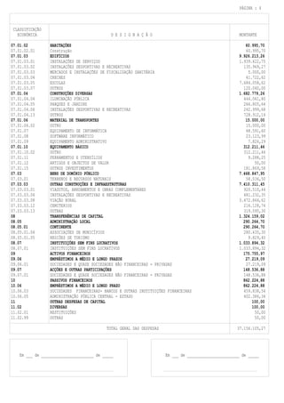 PÁGINA : 4



 CLASSIFICAÇÃO
   ECONÓMICA                                  D E S I G N A Ç Ã O                                        MONTANTE

07.01.02          HABITAÇÕES                                                                               60.995,70
07.01.02.01       Construção                                                                               60.995,70
07.01.03          EDIFÍCIOS                                                                             9.926.213,26
07.01.03.01       INSTALAÇÕES DE SERVIÇOS                                                               1.939.422,75
07.01.03.02       INSTALAÇÕES DESPORTIVAS E RECREATIVAS                                                   135.969,27
07.01.03.03       MERCADOS E INSTALAÇÕES DE FISCALIZAÇÃO SANITÁRIA                                          5.000,00
07.01.03.04       CRECHES                                                                                  41.722,62
07.01.03.05       ESCOLAS                                                                               7.684.058,62
07.01.03.07       OUTROS                                                                                  120.040,00
07.01.04          CONSTRUÇÕES DIVERSAS                                                                  1.682.779,26
07.01.04.04       ILUMINAÇÃO PÚBLICA                                                                      444.061,80
07.01.04.05       PARQUES E JARDINS                                                                       266.805,64
07.01.04.06       INSTALAÇÕES DESPORTIVAS E RECREATIVAS                                                   242.999,68
07.01.04.13       OUTROS                                                                                  728.912,14
07.01.06          MATERIAL DE TRANSPORTES                                                                  15.000,00
07.01.06.02       OUTRO                                                                                    15.000,00
07.01.07          EQUIPAMENTO DE INFORMÁTICA                                                               48.591,60
07.01.08          SOFTWARE INFORMÁTICO                                                                     23.123,99
07.01.09          EQUIPAMENTO ADMINISTRATIVO                                                                7.826,29
07.01.10          EQUIPAMENTO BÁSICO                                                                      312.211,46
07.01.10.02       OUTRO                                                                                   312.211,46
07.01.11          FERRAMENTOS E UTENSÍLIOS                                                                  9.288,25
07.01.12          ARTIGOS E OBJECTOS DE VALOR                                                                  50,00
07.01.15          OUTROS INVESTIMENTOS                                                                    181.869,58
07.03             BENS DE DOMÍNIO PÚBLICO                                                               7.468.847,95
07.03.01          TERRENOS E RECURSOS NATURAIS                                                             58.536,50
07.03.03          OUTRAS CONSTRUÇÕES E INFRAESTRUTURAS                                                  7.410.311,45
07.03.03.01       VIADUTOS, ARRUAMENTOS E OBRAS COMPLEMENTARES                                            920.510,44
07.03.03.06       INSTALAÇÕES DESPORTIVAS E RECREATIVAS                                                   481.232,35
07.03.03.08       VIAÇÃO RURAL                                                                          5.472.844,62
07.03.03.12       CEMITERIOS                                                                              216.128,74
07.03.03.13       OUTRAS                                                                                  319.595,30
08                TRANSFERÊNCIAS DE CAPITAL                                                             1.324.159,02
08.05             ADMINISTRAÇÃO LOCAL                                                                     290.264,70
08.05.01          CONTINENTE                                                                              290.264,70
08.05.01.04       ASSOCIAÇÕES DE MUNICÍPIOS                                                               280.435,30
08.05.01.05       REGIÕES DE TURISMO                                                                        9.829,40
08.07             INSTITUIÇÕES SEM FINS LUCRATIVOS                                                      1.033.894,32
08.07.01          INSTITUIÇÕES SEM FINS LUCRATIVOS                                                      1.033.894,32
09                ACTIVOS FINANCEIROS                                                                     175.755,97
09.06             EMPRÉSTIMOS A MÉDIO E LONGO PRAZOS                                                       27.219,09
09.06.01          SOCIEDADES E QUASE SOCIEDADES NÃO FINANCEIRAS - PRIVADAS                                 27.219,09
09.07             ACÇÕES E OUTRAS PARTICIPAÇÕES                                                           148.536,88
09.07.01          SOCIEDADES E QUASE SOCIEDADES NÃO FINANCEIRAS - PRIVADAS                                148.536,88
10                PASSIVOS FINANCEIROS                                                                    862.224,88
10.06             EMPRÉSTIMOS A MÉDIO E LONGO PRAZO                                                       862.224,88
10.06.03          SOCIEDADES FINANCEIRAS- BANCOS E OUTRAS INSTITUIÇÕES FINANCEIRAS                        459.838,54
10.06.05          ADMINISTRAÇÃO PÚBLICA CENTRAL - ESTADO                                                  402.386,34
11                OUTRAS DESPESAS DE CAPITAL                                                                  100,00
11.02             DIVERSAS                                                                                    100,00
11.02.01          RESTITUIÇÕES                                                                                 50,00
11.02.99          OUTRAS                                                                                       50,00

                                            TOTAL GERAL DAS DESPESAS                                    37.156.105,27




    Em ___ de ________________________ de _____                        Em ___ de ________________________ de _____
 
