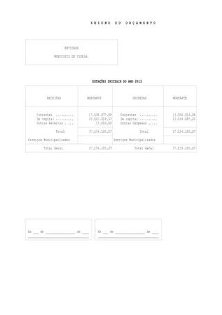 R E S U M O     D O      O R Ç A M E N T O




                        ENTIDADE

               MUNICIPIO DE VIZELA




                                       DOTAÇÕES INICIAIS DO ANO 2013



           RECEITAS                  MONTANTE                       DESPESAS         MONTANTE



     Correntes ..........             17.138.077,00          Correntes ..........    15.052.018,06
     De capital ..........            20.003.028,27          De capital ..........   22.104.087,21
     Outras Receitas . ...                15.000,00          Outras Despesas .....

                Total                 37.156.105,27                     Total        37.156.105,27

Serviços Municipalizados                              Serviços Municipalizados

         Total Geral                  37.156.105,27                  Total Geral     37.156.105,27




Em ___ de _________________ de ____        Em ___ de _________________ de ____
___________________________________        ___________________________________
 