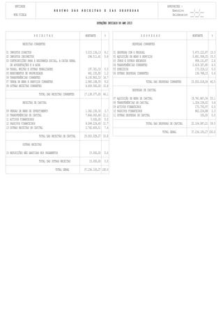 ENTIDADE                                                                                                                      APROVACOES :
                                        RESUMO          DAS   RECEITAS           E     DAS     DESPESAS                                    Executivo    ___/___/___
        MUN.VIZELA                                                                                                                         Deliberativo ___/___/___

                                                                           DOTAÇÕES INICIAIS DO ANO 2013


                        RECEITAS                                MONTANTE         %                                DESPESAS                                MONTANTE       %

               RECEITAS CORRENTES                                                                          DESPESAS CORRENTES

01 IMPOSTOS DIRECTOS                                            3.015.136,13     8.1    01   DESPESAS COM O PESSOAL                                       5.673.122,87 15.3
02 IMPOSTOS INDIRECTOS                                            296.511,41     0.8    02   AQUISIÇÃO DE BENS E SERVIÇOS                                 5.691.508,25 15.3
03 CONTRIBUIÇÕES PARA A SEGURANÇA SOCIAL, A CAIXA GERAL                                 03   JUROS E OUTROS ENCARGOS                                        958.131,87 2.6
   DE APOSENTAÇÕES E A ADSE                                                             04   TRANSFERÊNCIAS CORRENTES                                     2.419.187,80 6.5
04 TAXAS, MULTAS E OUTRAS PENALIDADES                             197.301,53 0.5        05   SUBSÍDIOS                                                      173.319,12 0.5
05 RENDIMENTOS DE PROPRIEDADE                                     461.155,85 1.2        06   OUTRAS DESPESAS CORRENTES                                      136.748,15 0.4
06 TRANSFERÊNCIAS CORRENTES                                     6.193.863,53 16.7
07 VENDA DE BENS E SERVIÇOS CORRENTES                           2.965.108,55 8.0                                      TOTAL DAS DESPESAS CORRENTES       15.052.018,06 40.5
08 OUTRAS RECEITAS CORRENTES                                    4.009.000,00 10.8
                                                                                                           DESPESAS DE CAPITAL
                            TOTAL DAS RECEITAS CORRENTES       17.138.077,00 46.1
                                                                                        07   AQUISIÇÃO DE BENS DE CAPITAL                                19.741.847,34 53.1
               RECEITAS DE CAPITAL                                                      08   TRANSFERÊNCIAS DE CAPITAL                                    1.324.159,02 3.6
                                                                                        09   ACTIVOS FINANCEIROS                                            175.755,97 0.5
09   VENDAS DE BENS DE INVESTIMENTO                             1.362.150,50 3.7        10   PASSIVOS FINANCEIROS                                           862.224,88 2.3
10   TRANSFERÊNCIAS DE CAPITAL                                  7.844.045,66 21.1       11   OUTRAS DESPESAS DE CAPITAL                                         100,00 0.0
11   ACTIVOS FINANCEIROS                                            5.000,00 0.0
12   PASSIVOS FINANCEIROS                                       8.049.226,60 21.7                                     TOTAL DAS DESPESAS DE CAPITAL      22.104.087,21 59.5
13   OUTRAS RECEITAS DE CAPITAL                                 2.742.605,51 7.4
                                                                                                                                   TOTAL GERAL           37.156.105,27 100.0
                            TOTAL DAS RECEITAS DE CAPITAL      20.003.028,27 53.8

               OUTRAS RECEITAS

15 REPOSIÇÕES NÃO ABATIDAS NOS PAGAMENTOS                          15.000,00     0.0

                            TOTAL DAS OUTRAS RECEITAS              15.000,00     0.0

                                         TOTAL GERAL           37.156.105,27 100.0
 