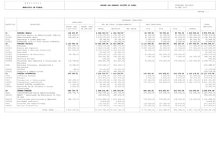 E N T I D A D E
                                                                                             RESUMO DAS GRANDES OPCÇÕES DO PLANO                                       DOTAÇÕES INICIAIS
                 MUNICIPIO DE VIZELA                                                                                                                                   DO ANO 2013

                                                                                                                                                                                              PÁGINA : 1



                                                                                                                   DESPESAS (PREVISÃO)
                                                                 REALIZADO
OBJECTIVO               DESCRIÇÃO                                                             ANO EM CURSO (FINANCIAMENTO)                 ANOS SEGUINTES                                            TOTAL
                                                           PAGAM. ATÉ     PAGAM. PREV                                                                                                               PREVISTO
                                                           1-OUT-2012     DE OUT-DEZ       TOTAL        DEFINIDO       NÃO DEFIN           2014         2015         2016            OUTROS

01          FUNÇÕES GERAIS                                  158.405,87                   2.304.323,97  2.304.323,97                    63.750,00        63.750,00     63.750,00    1.220.000,00  3.873.979,84
0101        Serviços gerais da Administração Pública        158.405,87                   2.276.157,47 2.276.157,47                     61.250,00        61.250,00     61.250,00    1.180.000,00 3.798.313,34
010101      Administração Geral                             158.405,87                   2.276.157,47 2.276.157,47                     61.250,00        61.250,00     61.250,00    1.180.000,00 3.798.313,34
0102        Segurança e ordem públicas                                                      28.166,50     28.166,50                     2.500,00         2.500,00      2.500,00       40.000,00     75.666,50
010201      Protecção civil e luta contra incêndios                                         28.166,50     28.166,50                     2.500,00         2.500,00      2.500,00       40.000,00     75.666,50
02          FUNÇÕES SOCIAIS                                1.125.664,14                 10.423.289,50 10.423.289,50                 2.110.092,83       543.500,00    343.500,00    1.397.000,00 15.943.046,47
0201        Educação                                         895.894,19                  7.965.176,38 7.965.176,38                  2.027.592,83        61.000,00     11.000,00      177.000,00 11.137.663,40
020101      Ensino não superior                              895.894,19                  7.965.176,38 7.965.176,38                  2.027.592,83        61.000,00     11.000,00      177.000,00 11.137.663,40
0204        Habitação e Serviços Colectivos                  207.583,65                  2.043.010,95 2.043.010,95                     82.500,00       482.500,00    332.500,00    1.220.000,00 4.368.094,60
020401      Habitação                                                                       60.995,70     60.995,70                                                                                 60.995,70
020402      Ordenamento de Território                         68.784,23                    830.292,21    830.292,21                       50.000,00     300.000,00    150.000,00                 1.399.076,44
020403      Saneamento                                                                     226.261,45    226.261,45                        7.500,00       7.500,00      7.500,00     120.000,00    368.761,45
020405      Resíduos Sólidos                                                                   500,00        500,00                                                                                    500,00
020406      Protecção Meio Ambiente e Conservação da         138.799,42                    924.961,59    924.961,59                       25.000,00     175.000,00    175.000,00   1.100.000,00 2.538.761,01
            Natureza
0205        Serviços Culturais, recreativos e                 22.186,30                    415.102,17     415.102,17                                                                                 437.288,47
            Religiosos
020501      Cultura                                               69,13                    31.101,25       31.101,25                                                                                  31.170,38
020502      Desporto e Tempos Livres                         22.117,17                    384.000,92      384.000,92                                                                                 406.118,09
03          FUNÇÕES ECONÓMICAS                              362.289,21                  7.014.233,87    7.014.233,87                     150.000,00    233.338,25    233.338,25    2.124.176,50   10.117.376,08
0302        Indústria Energia                                                             227.974,19      227.974,19                       2.500,00      2.500,00      2.500,00       40.000,00      275.474,19
030202      Energia                                                                       227.974,19      227.974,19                       2.500,00      2.500,00      2.500,00       40.000,00      275.474,19
0303        Transportes e Comunicações                       360.289,21                 6.768.259,68    6.768.259,68                     147.500,00    230.838,25    230.838,25    2.084.176,50    9.821.901,89
030301      Transportes rodoviários                          360.289,21                 6.768.259,68    6.768.259,68                     147.500,00    230.838,25    230.838,25    2.084.176,50    9.821.901,89
0305        OUTRAS FUNÇÕES ECONÓMICAS                          2.000,00                    18.000,00       18.000,00                                                                                  20.000,00
030501      Aquisição de de terrenos e outras                  2.000,00                    18.000,00       18.000,00                                                                                  20.000,00
            construções
04          OUTRAS FUNÇÕES                                  268.793,70                  1.499.914,99    1.499.914,99                     408.000,00    415.500,00    312.670,00     116.000,00    3.020.878,69
0402        Transferências entre Administrações             268.793,70                  1.324.159,02    1.324.159,02                     278.000,00    278.000,00    278.000,00     116.000,00    2.542.952,72
040202      AMAVE - Associação de Municípios do Vale                                      280.435,30      280.435,30                                                                                280.435,30
            do Ave
040203      Instituições particulares e Empresas             268.793,70                  1.033.894,32   1.033.894,32                     278.000,00     278.000,00    278.000,00     116.000,00    2.252.688,02
040204      Entidades regionais                                                              9.829,40       9.829,40                                                                                   9.829,40
0403        Diversas não especificadas                                                     175.755,97     175.755,97                     130.000,00     137.500,00     34.670,00                     477.925,97
040301      Activos Financeiros                                                            175.755,97     175.755,97                     130.000,00     137.500,00     34.670,00                     477.925,97

                                       TOTAL GERAL .....   1.915.152,92                 21.241.762,33 21.241.762,33                  2.731.842,83     1.256.088,25    953.258,25   4.857.176,50 32.955.281,08
 