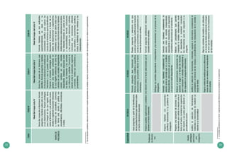 22 23
CicloCicloIVCicloVCicloVI
Mapade
progreso
NiveldelmapacicloIV
Buscalascausasdeunfenómeno,formula
preguntasehipótesissobreesteenbase
asusobservaciones.Proponeestrategias
paraindagarenlasqueregistradatos
sobreelfenómenoysusposiblescausas.
Analizaloregistradobuscandorelaciones
yevidenciasdecausalidad.Comunica
enformaoral,escritaográficasus
procedimientos,dificultades,conclusiones
ydudas.
NiveldelmapadelcicloV
Buscalascausasdeunfenómenoque
identifica,formulapreguntasehipótesis
enlasqueserelacionanlasvariablesque
intervienenyquesepuedenobservar.
Proponeycomparteestrategiaspara
generarunasituacióncontroladaen
lacualregistraevidenciasdecómolos
cambiosenunavariableindependiente
causancambiosenunavariable
dependiente.Establecerelacionesentre
losdatos,losinterpretayloscontrasta
coninformaciónconfiable.Comunicala
relaciónentrelocuestionado,registrado
yconcluido.Evalúasusconclusionesy
procedimientos.
NiveldelmapadelcicloVI
Formulahipótesisquesonverificables
experimentalmenteenbaseasu
conocimientocientíficoparaexplicarlas
causasdeunfenómenoquehaidentificado.
Representaelfenómenoatravésdeun
diseñodeobservaciones2
oexperimentos
controladosconlosquecolectadatosque
contribuyanadiscriminarentrelashipótesis.
Analizatendenciasorelacionesenlosdatos,
losinterpretatomandoencuentaelerror
yreproducibilidad,formulaconclusiones
ylascomparaconinformaciónconfiable.
Comunicasusconclusionesutilizando
susresultadosyconocimientoscientíficos.
Evalúalafiabilidaddelosmétodosylas
interpretaciones.
CapacidadIVCICLOVCICLOVICICLO
Problemati-
zasituacio-
nes
Hacepreguntasapartirdelaidentificación
delosposiblesfactoresqueintervienensobre
unhechoofenómenoobservado.
Formulapreguntasqueinvolucranlos
factoresobservables,mediblesyespecíficos
seleccionados,quepodríanafectaralhecho
ofenómeno.
Planteapreguntasyseleccionaunaque
puedaserindagadacientíficamentehaciendo
usodesuconocimientoylacomplementacon
fuentesdeinformacióncientífica.
Proponeposiblesexplicacionesyestableceunarelaciónentreelfactorseleccionadoporel
docenteyelhechoobservado.
Formulapreguntasestableciendorelaciones
causalesentrelasvariables.
Distinguelasvariablesdependienteeindependienteylasintervinientes3
enelprocesodela
indagación.
Proponehipótesisconconocimientos
científicosrelacionadosasuproblemade
indagación.
Formulaunahipótesisconsiderandola
relaciónentrelavariablequevaamodificar
(independiente),seleccionadaporeldocente,
ylaquevaamedir(dependiente).
Formulaunahipótesisconsiderandola
relaciónentrelavariableindependiente,
dependienteeintervinientes,queresponden
alproblemaseleccionadoporelestudiante.
Diseña
estrategias
parahacer
una
indagación
Proponeunasecuenciadeaccionesylas
fundamentaparavalidarlarelaciónentreel
factoryelhecho,consideralassugerencias
deldocenteysusparesparaelaborarun
procedimientocomún.
Elaboraunprocedimientoconsiderandolas
accionesaseguiryeltiempodeduración,
paramanipularlavariableindependientey
darrespuestaalapreguntaseleccionada.
Elaboraunprocedimientoquepermita
manipularlavariableindependiente,medir
ladependienteymantenerconstantes
lasintervinientesparadarrespuestaasu
pregunta.
Justificalaseleccióndeherramientas,
materialeseinstrumentosdemediciónen
relaciónasufuncionalidad.
Justificalaseleccióndeherramientas,materiales,equiposeinstrumentosconsiderandola
complejidadyelalcancedelosensayosyprocedimientosdemanipulacióndelavariabley
recojodedatos.
Eligelaunidaddemedidaquevaautilizarenel
recojodedatosenrelaciónalamanipulación
delavariable.
Eligelasunidadesdemedidaaserutilizadas
enelrecojodedatosconsiderandoelmargen
deerrorqueserelacionaconlasmediciones
delasvariables.
3	Lavariableintervinienteesunfactoroagentequepuedeinfluenciarenlosresultadosdeunexperimento.
2	Deunasituaciónoproblema,seleccionaunafracciónomuestrarepresentativa,lasvariablesaobservar,losparametrosquevanamedirylasestrategiasquevaautilizarenlaexperimentación..
 