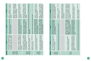 24 25
Diseña
estrategias
para
haceruna
indagación
Escogeinformacióndefuentesproporcionadas
queleayudenaresponderlapregunta
deindagación(textoscortos,imágenes,
esquemas,videos,páginaweb,entreotras).
Justificalafuentedeinformaciónrelacionada
alapreguntadeindagación.
Justificalaconfiabilidaddelafuentede
informaciónrelacionadaasupreguntade
indagación.
Seleccionatécnicaspararecogerdatos
(entrevistas,cuestionarios,observaciones,
etc.)queserelacionenconlasvariables
estudiadasensuindagación.
Mencionalasmedidasdeseguridadque
debetomarencuentaalmanipularlos
materialesyherramientasseleccionadaspara
laindagación.
Proponemedidasdeseguridadtomandoen
cuentasucuidadoyeldelosdemásparael
desarrollodelaindagación.
Justificasuspropuestassobrelasmedidas
deseguridadparaeldesarrollodesu
indagación.
Generay
registra
datose
información
Obtienedatoscualitativosy/ocuantitativos
desusobservacionesoexperimentosconel
usodeinstrumentosdemedición,siguiendoel
procedimientoestablecido.
Obtienedatosapartirdelaobservacióno
medicióndelasvariables,conayudade
instrumentosdemediciónapropiados.
Obtienedatosconsiderandolarepetición
demedicionesparadisminuirloserrores
aleatoriosyobtenermayorprecisiónensus
resultados.
Elaboratablasdedobleentradadonde
presentalosdatosdesuindagación.
Elaboratablasdedobleentradaidentificandolaposicióndelasvariablesdependientee
independiente.
Representalosdatosenpictogramasy
gráficosdebarrassimples.
Representalosdatosengráficosdebarrasdoblesolineales.
Analiza
datoso
informacio-
nes
Comparalosdatosolainformaciónobtenida
enlaindagaciónconladesuspares
Contrastalosdatosoinformaciónobtenida
enlaindagación,conlosresultadosdesus
paresyloscomplementaconlasfuentesde
informaciónseleccionadas.
Contrastaycomplementalosdatoso
informacióndesuindagaciónconelusode
fuentesdeinformación.
Establecerelacionescualitativasapartirdelos
datosolainformaciónrecogidaylascontrasta
confuentesproporcionadas.
Explicarelacionesy/opatronescualitativos
entrelasvariablesapartirdelasgráficas
elaboradasyloscomplementaconlasfuentes
deinformaciónseleccionadas.
Explicayusapatronesy/otendencias
cuantitativasycualitativasapartirdelas
gráficaselaboradasylascomplementacon
lasfuentesdeinformaciónseleccionadas.
Analiza
datoso
informa-
ciones
Extraeconclusionesapartirdelasrelaciones
entresusexplicacionesinicialesylos
resultadosdelaindagación.
Extraeconclusionesapartirdelarelaciónentre
suhipótesisylosresultadosdelaindagación
odeotrasindagacionescientíficas,yvalidao
rechazalahipótesisinicial.
Extraeconclusionesapartirdelarelaciónentre
sushipótesisylosresultadosobtenidosenla
indagaciónodeotrasindagacionescientíficas,
yvalidaorechazalahipótesisinicial.
Construyeunaconclusióncolectivaapartirdelasconclusionesylasdesuspares.
Complementasuconclusiónconlas
conclusionesdesuspares.
Evalúay
comunica
Establecelascausasdeposibleserroresy
contradiccionesenelprocesoylosresultados
desuindagación.
Comunicasusconclusionesoralmente,a
travésdedibujosográficossimples.
Sustentalaconclusióncolectivademanera
oral,escrita,gráficaoconmodelos,
evidenciandoelusodeconocimientos
científicosyterminologíamatemática,en
mediosvirtualesopresenciales.
Sustentasusconclusionesdemaneraoral,
escrita,gráficaoconmodelos,evidenciando
elusodeconocimientoscientíficosy
terminologíamatemática,enmediosvirtuales
opresenciales.
Describelasdificultadesquesepresentanen
lasaccionesrealizadasduranteelprocesode
indagación,conénfasisenlageneraciónde
datos.
Describelasdificultadesquesepresentanen
lasaccionesrealizadasduranteelprocesode
indagación,conénfasisenlageneraciónde
datos.
Justificaloscambiosquedeberíahacerpara
mejorarelprocesodesuindagación.
Proponecambiosparamejorarelprocesodeindagación,apartirdelasdificultadesidentificadas.
Proponenuevaspreguntasapartirdelos
resultadosdesuindagación.
CapacidadIVCICLOVCICLOVICICLO
CapacidadIVCICLOVCICLOVICICLO
 