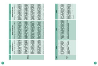 44 45
CicloIVCICLOVCICLOVICICLO
Mapade
progreso
NiveldelmapacicloIV
Formulapreguntasparadelimitarel
problemayestablecerrequerimientos,
consideraladisponibilidadde
informaciónconfiableylaslimitaciones
funcionalesdelosinstrumentosde
medición;expresalautilidadque
podríaobtenerdesualternativade
solución.Representasualternativade
solucióncondibujosestructurados,
usandotextosparaseñalarydescribir
suspartesofasesylosmateriales
ausar,estimaparámetroscon
unidadesdemedidaestandarizadas,
seleccionaelusodelosmateriales
segúnpropiedadesmecánicas,
estableceyjustificalasecuenciade
pasosarealizarapoyadoengráficos
ytextos.Siguelospasosestablecidos
eneldiseño,seleccionayusaenforma
segurayapropiadaherramientasy
equiposparamanipularmateriales,
verificaelresultadoencadapasode
laimplementaciónyrealizaajustes,
siesnecesario,paraquefuncionesu
prototipo.Explicaelfuncionamientoy
NiveldelmapadelcicloV
Determinalascausasdelproblemaidentificado
usandodiversasfuentesdeinformación
confiablesyseleccionaunparámetroaoptimizar
yunfactoraminimizarparadeterminarla
eficiencia,considerasusdestrezastécnicas,
elpresupuestoyeltiempodisponible;justifica
posiblesbeneficiosdirectosdesualternativade
solución.Representagráficamentesualternativa
desolución,usandoinstrumentosgeométricose
incluyendodimensionesyunidadesdemedida
estandarizadas;justifica,conconocimiento
científicoyfuentesdeinformaciónconfiables,
elusodemodelosmatemáticossencillospara
estimarparámetros,elusodematerialessegún
propiedadesmecánicasylasecuenciadepasos
aseguirenlaimplementación,apoyadoen
gráficosytextos.Realizalosprocedimientosde
lasdiferentesfasessegúneldiseño,selecciona
yusaherramientaseinstrumentosapropiados
paramanipularmaterialessegúnsus
propiedadessiguiendonormasdeseguridad:
detectaimprecisionesenlasdimensiones,
procedimientosyseleccióndematerialesyrealiza
losajustesnecesariosbuscandoalcanzarel
funcionamientoesperado.Explicalasbondadesy
NiveldelmapadelcicloVI
Determinaelalcancedelproblemay
lasalternativasdesoluciónbasándose
enfuentesdeinformaciónconfiablesy
seleccionalosparámetrosaoptimizary
factoresaminimizarparadeterminarla
eficiencia;determinalasespecificacionesde
diseñoyjustificaposiblesbeneficiosindirectos
desualternativadesolución.Representa
gráficamentesualternativaincluyendovistas
yperspectivas,explicalasfuentesdeerror
enelusodemodelosmatemáticosuotros
criteriosparaestimarparámetros,justifica
confuentesdeinformaciónconfiablesel
usodematerialessegúnsuspropiedades
físicasyquímicas,compatibilidadambiental
yaspectosoparámetrosquedebenser
verificadosalconcluircadaparteofase
delaimplementación.Seleccionayusa
materiales,herramientaseinstrumentos
conprecisión,segúnsuspropiedadeso
funciones,enlafabricaciónyensamblaje
delaspartesofasesdelprototipo,ysigue
normasdeseguridad;evalúaydeterminalas
dificultadesenlaejecuciónylaslimitaciones
delosmateriales,yrealizalosajustes
Mapade
progre-
so
losposiblesusosdelprototipoen
diferentescontextos,yrealizapruebas
paradeterminarsiestecumplecon
losrequerimientosestablecidos.
Comunicaenformaoral,gráficao
escrita,segúnsuspropósitosysu
audiencia,elprocesorealizadoyel
productoobtenido,haciendousode
términoscientíficosymatemáticos
apropiados.
limitacionesdesuprototipo,sugieremejoraso
correccionesparasumejorfuncionamiento:estimael
parámetroyelfactorseleccionadosparadeterminar
laeficiencia.Explicaposiblesimpactospositivos
ynegativosdelprototipoendiferentescontextos.
Comunicaenformaoral,gráficaoescrita,enmedios
virtualesopresenciales,segúnsuspropósitosysu
audiencia,losresultadosobtenidos,haciendousode
términoscientíficosymatemáticosapropiados.
necesariosbuscandoalcanzarel
funcionamientoesperadodelprototipo.
Justificalasmodificacioneshechas
enlaimplementaciónylaspruebas
repetitivasparadeterminarloslímites
delfuncionamientoylaeficienciadesu
prototiposegúnlosparámetrosyfactores
seleccionados.Explicaposiblesimpactos
positivosynegativosdelprototipoyde
suprocesodeproducción.Comunicalos
resultadosobtenidos,enunavariedad
deformasymediossegúnsuspropósitos
yaudiencia.
CicloIVCICLOVCICLOVICICLO
 