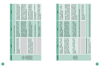 46 47
CapacidadCicloIVCicloVCicloVI
Plantea
problemas
que
requieren
soluciones
tecnológicas
yselecciona
alternativas
desolución
Haceconjeturassobresusobservacionesconrespectoalproblematecnológico.
Hacepreguntasyanalizatextosdefuentes
confiablesparadeterminarposiblescausas
delproblema.
Analizainformacióndefuentesconfiables
paradeterminarposiblescausasdel
problema.
Seleccionayanalizainformacióndefuentes
confiablesparaformularideasypreguntas
quepermitancaracterizarelproblema.
Proponeunaspectodefuncionalidadde
sualternativadesoluciónqueesdeseable
optimizaryseleccionaunrecursoque
debeserconsumidoenlamenorcantidad
posibleparalograrlo.
Proponeaspectosdefuncionalidaddesu
alternativadesoluciónquesondeseables
optimizaryseleccionalosrecursosque
debenserconsumidosenlamenor
cantidadposibleparalograrlo.
Caracterizaelproblema,susalternativas
desoluciónylosposiblesbeneficioscon
baseenfuentesdeinformaciónescritay
conversacionesconespecialistas.
Caracterizasualternativadesoluciónylos
posiblesbeneficiosdeesta,conbaseen
fuentesdeinformaciónconfiables.
Justificaespecificacionesdediseñoen
concordanciaconlosposiblesbeneficios
propiosycolateralesdelafuncionalidadde
sualternativadesolución.
Haceunalistadeposiblesgastos.
Estimaposiblesgastosylospresentaen
unalistaorganizada.
Estableceuncronogramadetrabajo
cumpliendolasfechaslímites.
Organizalastareasarealizarylaspresenta
enuncronogramadetrabajocumpliendo
lasfechaslímites.
CapacidadCicloIVCicloVCicloVI
Diseña
alternativas
desolución
alproblema
Seleccionamaterialessegúnsus
características(maleabilidad,ductilidad,
dureza,entreotras).
Seleccionamaterialesenfunciónasus
propiedades(maleabilidad,ductilidad,
dureza,entreotras).
Seleccionamaterialesenfuncióna
suspropiedadesfísicas,químicasy
compatibilidadambiental.
Representagráficamentesualternativade
solucióncondibujosamanoalzada,en
lasquemuestrasuorganizacióneincluye
descripcionesescritasdesusparteso
fases.
Representagráficamentesualternativade
soluciónusandoinstrumentosgeométricos
dondemuestrasuorganización,eincluye
descripcionesescritasdesusparteso
fases.
Representagráficamentesualternativa
desoluciónconvistasyperspectivas
dondemuestrasuorganización,eincluye
descripcionesescritasdesuspartesofases.
Hacecálculosyestimacionesusando
unidadesdelSistemaInternacionalde
Medidas.
Calculayestimavaloresdevariables
yparámetros,yhaceconversionesde
unidadesdemedidadesernecesario.
Calculayestimavaloresdevariablesy
parámetrosusandolasunidadesdel
SistemaInternacionaldeMedidasyhace
conversionesdeunidadesdemedidade
sernecesario.
Utilizaecuacionesmatemáticasparaverificarlafuncionalidaddesuprototipo.
Justificaelgradodeimprecisióndebidoa
diferentesfuentesdeerrorenlaestimación
deparámetros.
Describeelfuncionamientodesuprototipo.
Describecómovaaconstruirsuprototipoy
mencionalosmaterialesausar.
Describelaspartesofasesdelprocedimientodeimplementaciónylosmaterialesausar.
 