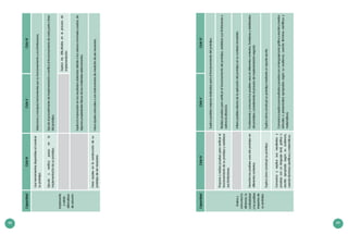 48 49
CapacidadCicloIVCicloVCicloVI
Implementa
yvalida
alternativas
desolución
Usaherramientasdisponiblesalconstruir
suprototipo.
Seleccionaymanipulaherramientasporsufuncionamientoysuslimitaciones.
Ejecutayverificapasosenla
implementacióndesuprototipo.
Ejecutaelprocedimientodeimplementaciónyverificaelfuncionamientodecadaparteofase
delprototipo.
Explicalasdificultadesenelprocesode
implementación.
Explicalaimprecisiónenlosresultadosobtenidosdebidoalosvaloresnominalesusados,de
algunaspropiedadesfísicasdelosmaterialesseleccionados.
Haceajustesenlaconstruccióndesu
prototipodesernecesario.
Haceajustesmanualesoconinstrumentosdemedicióndesernecesario.
CapacidadCicloIVCicloVCicloVI
Evalúay
comunicala
eficiencia,la
confiabilidad
ylosposibles
impactosde
suprototipo
Explicaposiblesmejorasrealizadasparaelfuncionamientodelprototipo.
Proponeyrealizapruebasparaverificarel
funcionamientodesuprototipoyestablece
suslimitaciones.
Realizapruebasparaverificarelfuncionamientodelprototipo,establecesuslimitacionesy
estimalaeficiencia.
Infiereposiblesefectosdelaaplicacióndelprototipoensucontextoinmediato.
Describelosposiblesusosdelprototipoen
diferentescontextos.
Fundamentaycomunicalosposiblesusosendiferentescontextos,fortalezasydebilidades
delprototipo,considerandoelprocesodeimplementaciónseguido.
Explicacómoconstruyósuprototipo.Explicacómoconstruyósuprototipomedianteunreporteescrito.
Comunicayexplicasusresultadosy
pruebasconunlenguaje(oral,gráficoo
escrito)apropiadosegúnsuaudiencia,
usandotérminoscientíficosymatemáticos.
Comunicayexplicasusresultadosypruebasconunlenguaje(oral,gráficooescrito)ymedios
(virtualesopresenciales)apropiadossegúnsuaudiencia,usandotérminoscientíficosy
matemáticos.
 