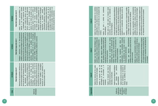54 55
CicloIVCICLOVCICLOVICICLO
Mapade
progreso
NiveldelmapacicloIV
Relacionalasnecesidadescolectivascon
elusodetecnologíasysusimpactosenla
formadevivirdelaspersonas;relaciona
ladiversidaddecuestionamientos
sobrelanaturalezaconeltrabajodelos
científicosyladiversidaddeproblemas
tecnológicosconeltrabajodelos
tecnólogos.Opinasobresituaciones
problemáticasqueimplicanelusode
tecnologíasyafectanlaformadevivirde
laspersonasapartirdesuconocimiento
einformacióncientíficaytecnológica,
tomandoencuentalascreenciasyla
experienciapropiaodeotros.
NiveldelmapadelcicloV
Establecerelacionesentreeldescubrimiento
científico,elprogresotecnológicoylosimpactosen
lasformasdevivirylascreenciasdelaspersonas,
describelaslimitacionesquesepresentanenel
trabajodecientíficosytecnólogos.Justificasupunto
devistabasadoeneldiálogoylasnecesidades
colectivas,respectoaposiblessituaciones
controversialessobreelusodelatecnologíay
elsabercientífico,distinguiendoyconsiderando
evidenciascientíficas,empíricasycreencias.
NiveldelmapadelcicloVI
Evalúasituacionessociocientíficasen
relaciónasusimplicanciassociales
yambientalesqueinvolucranformas
devivirymodosdepensar,asícomo
hechosparadigmáticosdeldesarrollo
delacienciaylatecnologíaysu
impactoenelmododepensardelas
personassobresímismasysobresu
concepcióndelmundo;ycontrasta
losvaloresdecuriosidad,honestidad
intelectual,aperturayescepticismocon
eltrabajodeloscientíficosytecnólogos.
Argumentasuposición,usandoo
contrastandoevidencias,sobreposibles
situacionescontroversialessobrehechos
paradigmáticosysobreelusodela
tecnologíaoelsabercientíficoquetienen
implicanciassociales,ambientalesoen
laformadepensardelapersonas.
CapacidadCicloIVCicloVCicloVI
Evalúalas
implicancias
delsabery
delquehacer
científicoy
tecnológico
Explicalasrazonesporlascuales
laspersonasusantecnologías.
Explicaelimpactodelusode
tecnologíasenlavidadelas
personas,lacomunidadyel
ambiente.
Explicaelimpactoquetienela
actividadhumanaenlosambientes
naturalesyconstruidos.
Explicaquelosobjetostecnológicos
soncreadosporpersonas
especializadas.
Explicaquefrentealacomplejidad
delanaturalezaesnecesarioel
trabajodecientíficosendiversas
áreas.
Explicaquehayobjetostecnológicosque
ayudaronyayudanamejorarlossentidosde
loscientíficosdurantesusinvestigaciones.
Explicaquealgunosobjetostecnológicos
hanayudadoaformularnuevasteoríasque
propiciaronelcambioenlaformadepensar
yvivirdelaspersonas.
Explicaquelaproduccióndenuevos
materialeshaceposiblelaelaboraciónde
objetosdiversosquenecesariamentetrae
consigoconsecuenciasenlaspersonas,la
comunidadyelambiente.
Evalúalosbeneficiosqueofrecela
biodiversidadalassociedadeshumanas
ylosproblemasqueocurrencuandola
biodiversidadesdisminuida.
Explicaquealgunosdescubrimientos
científicoshanpropiciadonuevasformasde
concebirelmundo.
Explicaquelosconocimientoscientíficosse
modificanyaclaranconelpasodeltiempoy
eldesarrollodenuevastecnologías.
Explicaqueelquehacertecnológicoprogresa
conelpasodeltiempocomoproductodela
innovaciónenrespuestaalasdemandasde
lasociedad.
Explicalasrazonesquegeneraronloscambios
paradigmáticosysusefectosenelpensamiento
humano,enelmododevidaylaconcepcióndel
universo.
Explicalosprosycontrasdecuestiones
sociocientíficas.
Emitejuiciodevalorsobreelimpactosocial,
económicoyambientaldelosmaterialesy
recursostecnológicos.
Evalúaelpapeldelastecnologíasdesarrolladasen
lamejoradelacomprensióndelfuncionamiento
delosorganismosydelosefectosbeneficiososy
perjudicialesparalasaludhumanayelambiente,
teniendoenconsideracióndiferentespuntosde
vista.
Establecerelacionesentreeldesarrollocientífico
ytecnológicoconlasdemandasyprácticasde
valoresdelasociedadydeloscientíficos.
Explicaconargumentosquelosconocimientos
científicossemodificanyaclaranconelpasode
tiempoyconeldesarrollodenuevastecnologías.
Explicaqueelquehacertecnológicoprogresacon
elpasodeltiempocomoproductodelainnovación
enrespuestaalasdemandasdelasociedad.
 