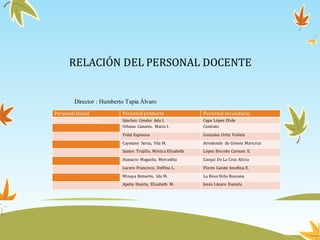 RELACIÓN DEL PERSONAL DOCENTE
Director : Humberto Tapia Álvaro
Personal Inicial Personal primario Personal secundario
De la Cruz Moreno Nancy Sánchez Cóndor Ada I. Capa López Elide
Urbano Canares, Maria I. Contrato
Vidal Espinoza Gonzales Ortiz Violeta
Cayetano Serna, Yda M. Arredondo de Gómez Maricruz
Santos Trujillo, Mónica Elizabeth López Briceño Carmen E.
Atanacio Maguiña, Mercedita Casqui De La Cruz Alicia
Lucero Francisco, Delfina L. Flores Garate Josefina E.
Minaya Retuerto, Ida M. La Rosa Niño Rossana
Apeña Huerta, Elizabeth M. Jesús Lázaro Daniela
 