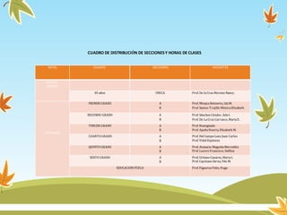 CUADRO DE DISTRIBUCIÓN DE SECCIONESY HORAS DE CLASES
NIVEL GRADOS SECCIONES DOCENTES
INICIAL
JARDÍN
05 años UNICA Prof. De la Cruz Moreno Nancy
PRIMARIA
PRIMER GRADO A
B
Prof. MinayaRetuerto, IdaM.
Prof. Santos Trujillo MónicaElizabeth
SEGUNDO GRADO A
B
Prof. Sánchez Cóndor, Ada I.
Prof. De LaCruz Carrasco, MaríaE.
TERCER GRADO A
B
Prof. Reasignado
Prof. ApeñaHuerta, Elizabeth M.
CUARTO GRADO A
B
Prof. Del Campo Laos Juan Carlos
Prof. Vidal Espinoza
QUINTO GRADO A
B
Prof. Atanacio MaguiñaMercedita
Prof. Lucero Francisco, Delfina
SEXTO GRADO A
B
Prof. Urbano Canares, MariaI.
Prof. Cayetano Serna, Yda M.
EDUCACIÓNFÍSICA Prof. FigueroaVeliz, Hugo
 
