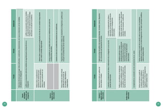 24 25
VIcicloVIIcicloDestacado
Diseña
estrategias
parahaceruna
indagación
Seleccionatécnicaspararecogerdatos(entrevistas,cuestionarios,observaciones,etc.)queserelacionenconlasvariables
estudiadasensuindagación.
Justificasuspropuestassobrelasmedidasdeseguridadparaeldesarrollodesu
indagación.
Justificasuspropuestassobrelasmedidas
deseguridadparaeldesarrollodesu
indagaciónylasimplicanciasambientales
delprocesoylasoluciónalproblema.
Generay
registradatose
información
Obtienedatosconsiderandola
repeticióndemedicionespara
disminuirloserroresaleatoriosy
obtenermayorprecisiónensus
resultados.
Obtienedatosconsiderandolamanipulacióndemásdeunavariableindependiente
paramedirlavariabledependiente.
Incluyeunidadesensustablastantoparasusmedicionescomoparalas
incertidumbresasociadas.
Sustentaelvalordelaincertidumbreabsolutadesusmediciones.
Elaboratablasdedobleentrada
identificandolaposiciónde
lasvariables,dependientee
independiente.
Organizadatosoinformaciónentablasylosrepresentaendiagramasográficasque
incluyanlaincertidumbredelasmediciones.
Generay
registradatose
información
Representalosdatosengráficosde
barrasdoblesolineales.
Seleccionaeltipodegráficomásapropiado(lineales,circulares,barras,dispersión,
etc.)ylasescalasquerepresentanlosdatos.
Analizadatoso
información
Contrastaycomplementalosdatosoinformacióndesuindagaciónconelusode
fuentesdeinformación.
Contrastaycomplementalosdatoso
informaciónconfuentesdeinformación
seleccionadaseinvestigaciones
relacionadas.
Explicayusapatronesy/otendencias
cuantitativasycualitativasapartirde
susgráficasyloscomplementacon
fuentesdeinformaciónseleccionadas.
Establecepatronesybusca
tendenciaslinealesconsiderando
laincertidumbredelosdatoso
informaciónyloscomplementa
conlasfuentesdeinformación
seleccionadas.
Establecepatronesybuscatendencias
linealesapartirdelosdatosoinformación
obtenida.Siesnecesario,modificalas
variables.
Complementasuconclusiónconlasconclusionesdesuspares.
Extraeconclusionesapartirde
larelaciónentresuhipótesisy
losresultadosobtenidosensu
indagaciónoenotrasindagaciones;
validalahipótesisinicial.
Extraeconclusionesapartirdelarelaciónentresushipótesisylosresultados
obtenidosensuindagación,enotrasindagacionesoenleyesoprincipioscientíficos;
validalahipótesisinicial.
VIcicloVIIcicloDestacado
 