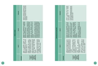 32 33
Materiayenergía
CicloVICicloVIIDestacado
CAPACIDAD
Comprende
yaplica
conocimientos
científicosy
argumenta
científicamente
Justificalaneutralidadeléctricade
algunosmaterialesenrelaciónalos
átomosquelosformanyasuspartículas
subatómicas.UtilizaZyA.
Justificalarelaciónentreenergíay
trabajoentransferenciasquesepueden
cuantificarusandofórmulasomodelos.
Justificaqueentodatransformaciónde
energíaexisteunaenergíadegradada,
queenalgunoscasossepuede
cuantificar.
Justificalassemejanzaydiferenciaentre
losmodelosparalafuerzaeléctrica
ygravitatoriaentredoscuerpos*.
Comparafórmulasymodelos.
Sustentaquelacombinacióndesustancias
químicas,dependedelaconfiguración
electrónicadesusreactantes.
Sustentaquelaliberaciónoabsorciónde
energíaenunareacciónquímicadependede
losenlacesquímicosqueserompenyforman.
Sustentaquelasdiferentesformasde
movimientodependendelasfuerzasquelo
producen.
Sustentaquelaenergíaqueseliberaen
reaccionesdefusiónofisiónestáasociadaa
laexistenciadeundefectodemasaentrelos
reactantesyproductosdelareacciónnuclear
ylacalculausandolaecuacióndeEinstein*.
Sustentaycontrastaelmovimientodelos
cuerposylavelocidadlímite,alcomparar
lasteoríasdeNewtonyEinsteinacercadel
movimiento.
Mecanismosdelosseresvivos
CicloVICicloVIIDestacado
CAPACIDAD
Comprende
yaplica
conocimientos
científicosy
argumenta
científicamente
Justificaquelaenergíadeunservivo
dependedesuscélulasqueobtienen
energíaapartirdelmetabolismode
losnutrientesparaproducirsustancias
complejas.
Justificaquelasplantasvivengracias
alprocesodefotosíntesisque
transformalaenergíaluminosaen
energíaquímica.
Justificaquelosorganismos
dependendelasbiomoléculasque
conformansuestructura.
Justificaquelaconcepcióndeun
niñooniñaseiniciaconlauniónde
unóvuloconunespermatozoide
formandoelhuevoocigoto*.
Sustentaquelascaracterísticasquese
observandegeneraciónageneración
dependendelasleyesgenéticas.
Sustentaquelaconcepcióndeunniñoo
niñaesunprocesodeselecciónnatural.
Sustentaquealgunasenfermedades
genéticaspuedendeberseamutaciones
genéticasoalaherenciadesus
progenitores.
Sustentaquelaconservacióndela
homeostasisdependedelareplicacióndel
ADNylasíntesisdeproteínas*.
Sustentaycontrastaquelaclonación
esunmedioparacurardiversas
enfermedades.
Sustentaquelafotosíntesisylarespiración
hacenposiblelasíntesisdebiomoléculas
quesustentanlavida*.
 