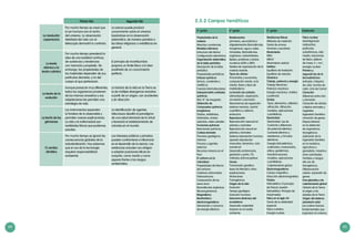 64 65
Primer hito Segundo hito
La revolución
copernicana
Por mucho tiempo se creyó que
el ser humano era el centro
del universo. La observación
detallada del cielo con el
telescopio demostró lo contrario.
La ciencia puede producir
conocimiento sobre el universo
basándose en la observación
sistemática, de manera paralela a
las ideas religiosas o metafísicas en
general.
La teoría
atómica y la
teoría cuántica
Por mucho tiempo prevaleció la
idea de una realidad continua,
de sustancias y tendencias
con memoria y propósito. Sin
embargo, las propiedades de
los materiales dependen de sus
partículas discretas, y no del
cuerpo al que pertenecen.
El principio de incertidumbre
propone un límite físico a la idea
positivista de un conocimiento
perfecto.
La teoría de la
evolución
Aunque parezcan muy diferentes,
todos los organismos provienen
de los mismos ancestros y sus
adaptaciones les permiten una
estrategia de vida.
La historia de la vida en la Tierra es
la de múltiple divergencia evolutiva
a partir de un origen, con accidentes
y sin dirección.
La teoría de los
gérmenes
Los instrumentos expanden
la frontera de lo observable y
permiten nuevas explicaciones.
La vida y la enfermedad son
realidades físicas que podemos
estudiar.
La identificación de agentes
infecciosos desafió al paradigma
de una salud derivada de la virtud
y favoreció el establecimiento de
colonias en el mundo.
El cambio
climático
Por mucho tiempo se ignoró las
consecuencias globales de la
industrialización. Hoy sabemos
que el uso de la tecnología
requiere responsabilidad
ambiental.
Los intereses públicos y privados
pueden confrontarse e influenciar
en el desarrollo de la ciencia. Las
evidencias actuales nos obligan
a adoptar posiciones éticas en
conjunto, como nación y como
especie frente a los riesgos
ambientales.
2.5.2 Campos temáticos
3° grado: 4° grado: 5° grado: Destacado
Propiedades de la
materia
Mezclas y sustancias
Modelos atómicos
Estructura del átomo
Configuración electrónica
Organización sistemática
de la tabla periódica
Descripción de la tabla
periódica
Propiedades periódicas
Enlaces químicos
Iónicos, covalentes y
metálicos
Fuerzas intermoleculares
Estequiometría unidades
químicas
Mol, N° de Avogadro
Obtención de
Compuestos químicos
inorgánicos
Óxidos, anhídridos,
hidróxidos, ácidos
oxácidos, sales oxisales
Funciones químicas
Reacciones químicas
Corteza terrestre
Procesos geológicos
internos
Proceso y agentes
externos
Recursos mineros en el
Perú
El carbono en la
naturaleza
Propiedades del átomo
del carbono
Cadenas carbonadas
Hidrocarburos
Composición de los
seres vivos
Biomoléculas orgánicas
Microorganismos
Magnetismo
Electricidad y
electromagnetismo
Generación y consumo
de energía eléctrica
Bioelementos
primarios, secundarios y
oligoelementos Biomoléculas
inorgánicas: agua y sales
minerales, Biomoléculas
orgánicas: carbohidratos,
lípidos, proteínas y ácidos
nucleicos (ADN y ARN)
Niveles de organización de la
materia viviente.
Tipos de células
Procariotas y eucariotas,
composición celular, ciclo
celular, fases y tipos de
metabolismo
La función de nutrición
alimentación, respiración,
circulación y excreción
Mecanismos de regulación:
sistema nervioso, central
y periférico y sistema
endocrino
Reproducción
Reproducción asexual en
plantas y animales
Reproducción sexual en
plantas y animales
Sistema reproductor humano:
aparato reproductor
masculino, femenino, ciclo
menstrual
Desarrollo embrionario,
gestación y parto, ITS,
métodos anticonceptivos
Genes
Transmisión genética:
leyes de Mendel y otras
explicaciones
Mutaciones
Transgénicos.
Origen de la vida
Evolución
Tiempo geológico
Evolución humana
Estructura dinámica del
ecosistema
Desarrollo sostenible
Impacto en el medio
ambiente
Mediciones físicas
Métodos de medición
Teoría de errores
Vectores y escalares
Movimiento
MRU
MRUV
Movimiento vertical
Estática
Equilibrio de traslación.
Equilibrio de rotación
Dinámica
Trabajo, potencia y energía
Trabajo Mecánico
Potencia mecánica
Energía mecánica, cinética
y potencial
Ondas
Tipos, elementos, reflexión,
refracción, difracción,
modelos, aplicaciones
cuantitativas.
Electricidad
Electricidad: Ley de
Coulomb y diferencia
de potencial eléctrico;
Corriente eléctrica y
resistencia; y Circuitos
eléctricos.
Energía hidroeléctrica;
undimotriz; mareomotriz;
eólica; geotérmica,
transformaciones.
modelos, aplicaciones
cuantitativas.
Calentamiento global.
Electromagnetismo
Campo magnético.
Inducción electromagnética
Fluidos
Hidrostática: El principio
de Pascal, presión
hidrostática, Principio de
Arquímedes
Física en el siglo XX
Teoría de la relatividad
especial
Física cuántica.
Energía nuclear
Física nuclear
desintegración
radioactiva,
partículas
subatómicas, vida
media, reacciones
de fisión, defecto
de masa, E = mc2
,
energía nuclear
Primera y
segunda ley de la
termodinámica
entropía, máquina
de calor, bomba de
calor, ciclo de Carnot
Clonación
diferencia entre clon
y clonación
Clonación de células
y tejidos animales y
vegetales
Ingeniería Genética:
clonación de genes.
Etapas básicas
en la obtención
de organismos
transgénicos.
Aplicación de la
Ingeniería Genética
en la medicina,
agricultura y
ganadería, minería y
otras actividades
Ventajas y riesgos
del uso de
transgénicos.
Diferenciación
celular, expresión de
genes
Eras glaciales y de
calentamiento global
Historia de la Tierra:
el origen y las
edades de la Tierra
Origen del sistema
planetario solar
Las cuatros fuerzas
fundamentales que
organizan el universo
 